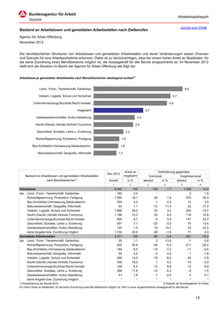 Arbeitsmarktreport

                                                                                                                                              zurück zum Inhalt
Bestand an Arbeitslosen und gemeldeten Arbeitsstellen nach Zielberufen
Agentur für Arbeit Offenburg
November 2012


Die berufsfachlichen Strukturen von Arbeitslosen und gemeldeten Arbeitsstellen und deren Veränderungen lassen Chancen
und Grenzen für eine Arbeitsaufnahme erkennen. Dabei ist zu berücksichtigen, dass bei einem hohen Anteil an Beständen, für
die keine Zuordnung eines Berufsbereichs möglich ist, die Aussagekraft für alle Berufe eingeschränkt ist. Im November 2012
stellt sich die Situation im Bezirk der Agentur für Arbeit Offenburg wie folgt dar:


Arbeitslose je gemeldeter Arbeitsstelle nach Berufsbereichen absteigend sortiert1)


                 Land-, Forst-, Tierwirtschaft, Gartenbau                                                                                         6,6

                Verkehr, Logistik, Schutz und Sicherheit                                                                               5,7

            Unternehmensorga,Buchhalt,Recht,Verwalt.                                                                               5,4

                                                  Insgesamt                                                        3,7

              Geisteswissenschaften, Kultur,Gestaltung                                                      3,0

              Kaufm.Dienstl.,Handel,Vertrieb,Tourismus                                                     2,9

              Gesundheit, Soziales, Lehre u. Erziehung                                         2,2

              Rohstoffgewinnung, Produktion, Fertigung                                   1,9

           Bau,Architektur,Vermessung,Gebäudetechn.                                      1,8

               Naturwissenschaft, Geografie, Informatik                                1,7




                                                                                              Anteil an                   Veränderung gegenüber
                                                                            Nov 2012
     Bestand an Arbeitslosen und gemeldeten Arbeitsstellen                                   insgesamt               Vormonat            Vorjahresmonat
                   nach Berufsbereichen1)                                     Anzahl            in %              absolut     in %     absolut      in %
                                                                                 1                   2              3          4              5                6

Arbeitslose                                                                          8.340                100            138     1,7              1.039             14,2
dar. Land-, Forst-, Tierwirtschaft, Gartenbau                                          165                2,0              -       -                  3              1,9
     Rohstoffgewinnung, Produktion, Fertigung                                        1.590               19,1             29     1,9                370             30,3
     Bau,Architektur,Vermessung,Gebäudetechn.                                          355                4,3              1     0,3                 12              3,5
     Naturwissenschaft, Geografie, Informatik                                           93                1,1            -12   -11,4                 22             31,0
     Verkehr, Logistik, Schutz und Sicherheit                                        1.688               20,2             53     3,2                204             13,7
     Kaufm.Dienstl.,Handel,Vertrieb,Tourismus                                        1.196               14,3             93     8,4                118             10,9
     Unternehmensorga,Buchhalt,Recht,Verwalt.                                          805                9,7              6     0,8                147             22,3
     Gesundheit, Soziales, Lehre u. Erziehung                                          591                7,1            -20    -3,3                 70             13,4
     Geisteswissenschaften, Kultur,Gestaltung                                          125                1,5             16    14,7                 23             22,5
     keine Angabe bzw. Zuordnung möglich                                             1.732               20,8            -28    -1,6                 71              4,3
Gemeldete Arbeitsstellen                                                             2.271                100            -85    -3,6               -257            -10,2
dar. Land-, Forst-, Tierwirtschaft, Gartenbau                                           25                1,1              3    13,6                 -1             -3,8
     Rohstoffgewinnung, Produktion, Fertigung                                          835               36,8            -49    -5,5               -211            -20,2
     Bau,Architektur,Vermessung,Gebäudetechn.                                          194                8,5            -15    -7,2                -11             -5,4
     Naturwissenschaft, Geografie, Informatik                                           55                2,4             -2    -3,5                 -1             -1,8
     Verkehr, Logistik, Schutz und Sicherheit                                          296               13,0            -19    -6,0                -25             -7,8
     Kaufm.Dienstl.,Handel,Vertrieb,Tourismus                                          409               18,0              1     0,2                -14             -3,3
     Unternehmensorga,Buchhalt,Recht,Verwalt.                                          148                6,5             12     8,8                 12              8,8
     Gesundheit, Soziales, Lehre u. Erziehung                                          268               11,8            -15    -5,3                 -4             -1,5
     Geisteswissenschaften, Kultur,Gestaltung                                           41                1,8             -1    -2,4                  2              5,1
     keine Angabe bzw. Zuordnung möglich                                                 *                  *              *       *                  *                *
1) Klassifizierung der Berufe 2010.                                                                                          © Statistik der Bundesagentur für Arbeit
Ein hoher Anteil an Beständen, für die keine Zuordnung eines Berufsbereichs möglich ist, führt zu einer eingeschränkten Aussagekraft für alle Berufe.



                                                                                                                                                          15
 