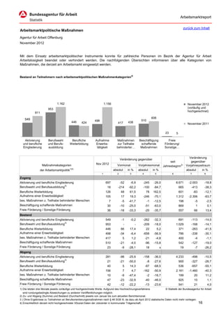 Arbeitsmarktreport

                                                                                                                                                   zurück zum Inhalt
Arbeitsmarktpolitische Maßnahmen
Agentur für Arbeit Offenburg
November 2012


Mit dem Einsatz arbeitsmarktpolitischer Instrumente konnte für zahlreiche Personen im Bezirk der Agentur für Arbeit
Arbeitslosigkeit beendet oder verhindert werden. Die nachfolgenden Übersichten informieren über alle Kategorien von
Maßnahmen, die derzeit am Arbeitsmarkt eingesetzt werden.


Bestand an Teilnehmern nach arbeitsmarktpolitischen Maßnahmenkategorien4)




                               1.162                                    1.156                                                                          November 2012
                       953                                                                                                                             (vorläufig und
                                                                                                                                                       hochgerechnet)
            811

    549                                                                                                               606
                                                              498                                          510
                                           446     424                             417        438                                                      November 2011


                                                                                                                                   23       5

   Aktivierung         Berufswahl         Berufliche           Aufnahme           Maßnahmen              Beschäftigung               Freie
  und berufliche       und Berufs-       Weiterbildung         Erwerbs-            zur Teilhabe           schaffende               Förderung/
  Eingliederung        ausbildung                               tätigkeit         behinderter…            Maßnahmen                Sonstige…


                                                                                                                                                        Veränderung
                                                                                       Veränderung gegenüber
                                                                                                                                       seit               gegenüber
                   Maßnahmekategorien                          Nov 2012            Vormonat              Vorjahresmonat           Jahresbeginn2)      Vorjahreszeitraum
                                          1)4)
                der Arbeitsmarktpolitik                                         absolut       in %       absolut      in %                            absolut    in %
                                                                    1              2           3            4           5               6                7         8
Zugang
Aktivierung und berufliche Eingliederung                                 697           -52     -6,9         -245       -26,0                8.671       -2.003     -18,8
Berufswahl und Berufsausbildung3)                                         18       -214       -92,2         -100       -84,7                    665      -413      -38,3
Berufliche Weiterbildung                                                 126           48      61,5             78     162,5                    601          -83   -12,1
Aufnahme einer Erwerbstätigkeit                                          105           17      19,3         -246       -70,1                1.312       -2.306     -63,7
bes. Maßnahmen z. Teilhabe behinderter Menschen                            7            -5    -41,7              -1    -12,5                    198           -5       -2,5
Beschäftigung schaffende Maßnahmen                                        30           -10    -25,0             -51    -63,0                    869           1        0,1
Freie Förderung / Sonstige Förderung                                      36           -18    -33,3             -20    -35,7                    557          66    13,4
Bestand
Aktivierung und berufliche Eingliederung                                 549            -1     -0,2         -262       -32,3                    691      -113      -14,0
Berufswahl und Berufsausbildung3)                                        953              -          -      -209       -18,0                1.029        -168      -14,1
Berufliche Weiterbildung                                                 446           66      17,4             22          5,2                 371      -263      -41,5
Aufnahme einer Erwerbstätigkeit                                          498           -34     -6,4         -658       -56,9                    786      -338      -30,1
bes. Maßnahmen z. Teilhabe behinderter Menschen                          417            5          1,2          -21     -4,8                    400           -4       -1,1
Beschäftigung schaffende Maßnahmen                                       510           -21     -4,0             -96    -15,8                    542      -127      -19,0
Freie Förderung / Sonstige Förderung                                      23            -9    -28,1             18           x                  19            -7   -26,2
Abgang
Aktivierung und berufliche Eingliederung                                 281           -98    -25,9         -158       -36,0                4.233        -498      -10,5
Berufswahl und Berufsausbildung3)                                         21           -21    -50,0              -8    -27,6                    900      -327      -26,7
Berufliche Weiterbildung                                                  40            5      14,3             -87    -68,5                    536      -657      -55,1
Aufnahme einer Erwerbstätigkeit                                          156            7          4,7      -162       -50,9                2.161       -1.460     -40,3
bes. Maßnahmen z. Teilhabe behinderter Menschen                           10            -9    -47,4              -2    -16,7                    199          20    11,2
Beschäftigung schaffende Maßnahmen                                        47           -23    -32,9             -40    -46,0                    925          10        1,1
Freie Förderung / Sonstige Förderung                                      42           -12    -22,2             -13    -23,6                    541          21        4,0
1) Die letzten drei Monate jeweils vorläufige und hochgerechnete Werte. Aufgrund des Hochrechnungsverfahrens            © Statistik der Bundesagentur für Arbeit
   sind rundungsbedingte Abweichungen zu anderen Veröffentlichungen möglich.
2) Zu- und Abgang (Summe) und Bestand (Durchschnitt) jeweils von Januar bis zum aktuellen Berichtsmonat.
3 ) Ohne Ergebnisse zu Teilnahmen an Berufsorientierungsmaßnahmen nach § 48 SGB III, da dazu ab April 2012 statistische Daten nicht mehr vorliegen.
4) Einschließlich derzeit nicht hochgerechneter XSozial-Daten der Jobcenter in kommunaler Trägerschaft.                                             16
 