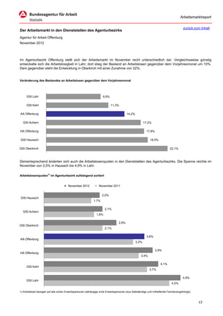 Arbeitsmarktreport

                                                                                                                                         zurück zum Inhalt
Der Arbeitsmarkt in den Dienststellen des Agenturbezirks
Agentur für Arbeit Offenburg
November 2012



Im Agenturbezirk Offenburg stellt sich der Arbeitsmarkt im November recht unterschiedlich dar. Vergleichsweise günstig
entwickelte sich die Arbeitslosigkeit in Lahr; dort stieg der Bestand an Arbeitslosen gegenüber dem Vorjahresmonat um 10%.
Dem gegenüber steht die Entwicklung in Oberkirch mit einer Zunahme von 22%.


Veränderung des Bestandes an Arbeitslosen gegenüber dem Vorjahresmonat




     GSt Lahr                                                        9,9%

     GSt Kehl                                                               11,3%

AA Offenburg                                                                              14,2%

  GSt Achern                                                                                             17,2%

HA Offenburg                                                                                               17,8%

GSt Hausach                                                                                                  18,5%

GSt Oberkirch                                                                                                                 22,1%



Dementsprechend änderten sich auch die Arbeitslosenquoten in den Dienststellen des Agenturbezirks. Die Spanne reichte im
November von 2,0% in Hausach bis 4,9% in Lahr.

Arbeitslosenquoten1) im Agenturbezirk aufsteigend sortiert


                                        November 2012             November 2011


                                                                     2,0%
GSt Hausach
                                                              1,7%

                                                                       2,1%
  GSt Achern
                                                                1,8%

                                                                                   2,6%
GSt Oberkirch
                                                                       2,1%

                                                                                                           3,6%
AA Offenburg
                                                                                                  3,2%

                                                                                                                   3,9%
HA Offenburg
                                                                                                     3,4%

                                                                                                                      4,1%
     GSt Kehl
                                                                                                            3,7%

                                                                                                                                         4,9%
     GSt Lahr
                                                                                                                               4,5%

1) Arbeitslose bezogen auf alle zivilen Erwerbspersonen (abhängige zivile Erwerbspersonen plus Selbständige und mithelfende Familienangehörige).



                                                                                                                                                   17
 