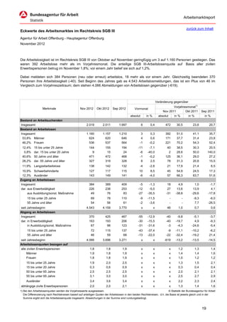 Arbeitsmarktreport

                                                                                                                                              zurück zum Inhalt
Eckwerte des Arbeitsmarktes im Rechtskreis SGB III
Agentur für Arbeit Offenburg - Hauptagentur Offenburg
November 2012



Die Arbeitslosigkeit ist im Rechtskreis SGB III von Oktober auf November geringfügig um 3 auf 1.160 Personen gestiegen. Das
waren 392 Arbeitslose mehr als im Vorjahresmonat. Die anteilige SGB III-Arbeitslosenquote auf Basis aller zivilen
Erwerbspersonen betrug im November 1,8%; vor einem Jahr belief sie sich auf 1,2%.

Dabei meldeten sich 384 Personen (neu oder erneut) arbeitslos, 18 mehr als vor einem Jahr. Gleichzeitig beendeten 370
Personen ihre Arbeitslosigkeit (-40). Seit Beginn des Jahres gab es 4.543 Arbeitslosmeldungen, das ist ein Plus von 46 im
Vergleich zum Vorjahreszeitraum; dem stehen 4.066 Abmeldungen von Arbeitslosen gegenüber (-619).



                                                                                                                      Veränderung gegenüber
                                                                                                                                  Vorjahresmonat1)
                   Merkmale                        Nov 2012      Okt 2012      Sep 2012          Vormonat
                                                                                                                           Nov 2011       Okt 2011        Sep 2011
                                                                                             absolut       in %         absolut   in %      in %            in %
Bestand an Arbeitsuchenden
Insgesamt                                               2.019         2.011         1.997              8      0,4           472      30,5          23,8         20,7
Bestand an Arbeitslosen
Insgesamt                                               1.160         1.157         1.210             3       0,3           392      51,0          41,1         35,7
 53,8% Männer                                             624           620           646             4       0,6           171      37,7          31,4         23,8
 46,2% Frauen                                             536           537           564            -1      -0,2           221      70,2          54,3         52,4
 12,4%     15 bis unter 25 Jahre                          144           155           194           -11      -7,1            40      38,5          30,3         20,5
  0,8%     dar. 15 bis unter 20 Jahre                       9            15            24            -6     -40,0             2      28,6          50,0        140,0
 40,6%     50 Jahre und älter                             471           472           468            -1      -0,2           125      36,1          29,0         27,2
 28,2%     dar. 55 Jahre und älter                        327           319           328             8       2,5            78      31,3          20,8         15,5
 11,9% Langzeitarbeitslose                                138           142           132            -4      -2,8            21      17,9          21,4           6,5
 10,9% Schwerbehinderte                                   127           117           115            10       8,5            45      54,9          24,5         17,3
 12,3% Ausländer                                          143           149           141            -6      -4,0            57      66,3          63,7         51,6
Zugang an Arbeitslosen
Insgesamt                                                 384           389           409            -5      -1,3             18      4,9           1,0         -1,7
dar. aus Erwerbstätigkeit                                 226           238           253           -12      -5,0             27     13,6          13,9          4,1
     aus Ausbildung/sonst. Maßnahme                        49            76            83           -27     -35,5            -31    -38,8         -29,6        -17,8
     15 bis unter 25 Jahre                                  69           78           110            -9     -11,5              -         -         -9,3         -6,0
     55 Jahre und älter                                     54           56            61            -2      -3,6              -         -          7,7        -26,5
seit Jahresbeginn                                       4.543         4.159         3.770              x          x          46       1,0           0,7           0,6
Abgang an Arbeitslosen
Insgesamt                                                 370           425           467           -55     -12,9            -40     -9,8          -5,1          -3,7
dar. in Erwerbstätigkeit                                  163           193           206           -30     -15,5            -40    -19,7           4,9          -9,3
     in Ausbildung/sonst. Maßnahme                         67            98           123           -31     -31,6             -3     -4,3         -24,6          -5,4
     15 bis unter 25 Jahre                                  72          115           137           -43     -37,4             -9    -11,1         -10,2         -6,2
     55 Jahre und älter                                     46           59            68           -13     -22,0            -22    -32,4         -19,2         21,4
seit Jahresbeginn                                       4.066         3.696         3.271              x          x         -619    -13,2         -13,5        -14,5
Arbeitslosenquoten bezogen auf
alle zivilen Erwerbspersonen                               1,8           1,8           1,9             x          x            x      1,2           1,3           1,4
     Männer                                                1,9           1,8           1,9             x          x            x      1,4           1,4           1,6
     Frauen                                                1,8           1,8           1,9             x          x            x      1,0           1,2           1,2
     15 bis unter 25 Jahre                                 1,9           2,0           2,5             x          x            x      1,3           1,5           2,1
     15 bis unter 20 Jahre                                 0,3           0,6           0,9             x          x            x      0,3           0,4           0,4
     50 bis unter 65 Jahre                                 2,5           2,5           2,5             x          x            x      2,0           2,1           2,1
     55 bis unter 65 Jahre                                 3,1           3,0           3,0             x          x            x      2,5           2,7           2,9
     Ausländer                                             3,4           3,6           3,4             x          x            x      2,2           2,3           2,4
abhängige zivile Erwerbspersonen                           2,0           2,0           2,1             x          x            x      1,3           1,4           1,6
1) Bei den Arbeitslosenquoten werden die Vorjahreswerte ausgewiesen.                                                          © Statistik der Bundesagentur für Arbeit
   Die Differenzierung nach Rechtskreisen basiert auf anteiligen Quoten der Arbeitslosen in den beiden Rechtskreisen, d.h. die Basis ist jeweils gleich und in der
   Summe ergibt sich die Arbeitslosenquote insgesamt. Abweichungen in der Summe sind rundungsbedingt.


                                                                                                                                                          19
 