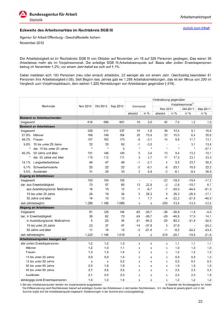 Arbeitsmarktreport

                                                                                                                                             zurück zum Inhalt
Eckwerte des Arbeitsmarktes im Rechtskreis SGB III
Agentur für Arbeit Offenburg - Geschäftsstelle Achern
November 2012



Die Arbeitslosigkeit ist im Rechtskreis SGB III von Oktober auf November um 15 auf 326 Personen gestiegen. Das waren 36
Arbeitslose mehr als im Vorjahresmonat. Die anteilige SGB III-Arbeitslosenquote auf Basis aller zivilen Erwerbspersonen
betrug im November 1,2%; vor einem Jahr belief sie sich auf 1,1%.

Dabei meldeten sich 100 Personen (neu oder erneut) arbeitslos, 22 weniger als vor einem Jahr. Gleichzeitig beendeten 81
Personen ihre Arbeitslosigkeit (-36). Seit Beginn des Jahres gab es 1.288 Arbeitslosmeldungen, das ist ein Minus von 200 im
Vergleich zum Vorjahreszeitraum; dem stehen 1.225 Abmeldungen von Arbeitslosen gegenüber (-319).



                                                                                                                      Veränderung gegenüber
                                                                                                                                  Vorjahresmonat1)
                   Merkmale                        Nov 2012      Okt 2012      Sep 2012          Vormonat
                                                                                                                           Nov 2011       Okt 2011        Sep 2011
                                                                                             absolut       in %         absolut   in %      in %            in %
Bestand an Arbeitsuchenden
Insgesamt                                                 614           596           601            18       3,0            42       7,3           1,2           1,0
Bestand an Arbeitslosen
Insgesamt                                                 326           311           337            15       4,8            36      12,4           9,1         16,6
 51,8% Männer                                             169           149           164            20      13,4            22      15,0           6,4         20,6
 48,2% Frauen                                             157           162           173            -5      -3,1            14       9,8          11,7         13,1
  9,8%     15 bis unter 25 Jahre                           32            33            50            -1      -3,0             -         -           3,1         13,6
      *    dar. 15 bis unter 20 Jahre                       *             *             3             *         *             *         *             *        -57,1
 46,3%     50 Jahre und älter                             151           146           145             5       3,4            13       9,4          13,2         15,1
      *    dar. 55 Jahre und älter                        115           112           111             3       2,7            17      17,3          23,1         23,3
 14,1% Langzeitarbeitslose                                  46           47            48            -1      -2,1             4       9,5          23,7         50,0
  6,1% Schwerbehinderte                                     20           22            22            -2      -9,1             -6    -23,1          10,0         22,2
  9,5% Ausländer                                            31           29            33             2       6,9             -2     -6,1          -9,4         26,9
Zugang an Arbeitslosen
Insgesamt                                                 100           100           106             -         -            -22    -18,0         -19,4        -17,2
dar. aus Erwerbstätigkeit                                  70            57            80            13      22,8             -2     -2,8         -19,7          6,7
     aus Ausbildung/sonst. Maßnahme                        14            15            12            -1      -6,7             -7    -33,3         -44,4        -61,3
     15 bis unter 25 Jahre                                  24           19            34              5     26,3              5     26,3         -26,9        -17,1
     55 Jahre und älter                                     14           13            12              1      7,7             -4    -22,2         -27,8        -40,0
seit Jahresbeginn                                       1.288         1.188         1.088              x          x         -200    -13,4         -13,0        -12,4
Abgang an Arbeitslosen
Insgesamt                                                   81          126           144           -45     -35,7            -36    -30,8          -1,6         -4,0
dar. in Erwerbstätigkeit                                    38           62            73           -24     -38,7            -26    -40,6          17,0         14,1
     in Ausbildung/sonst. Maßnahme                           4           25            34           -21     -84,0            -20    -83,3         -21,9        -32,0
     15 bis unter 25 Jahre                                  23           37            47           -14     -37,8              5     27,8             -        -24,2
     55 Jahre und älter                                     11           14            13            -3     -21,4             -1     -8,3         -22,2        -23,5
seit Jahresbeginn                                       1.225         1.144         1.018              x          x         -319    -20,7         -19,8        -21,6
Arbeitslosenquoten bezogen auf
alle zivilen Erwerbspersonen                               1,2           1,2           1,3             x          x            x      1,1           1,1           1,1
     Männer                                                1,2           1,0           1,1             x          x            x      1,0           1,0           1,0
     Frauen                                                1,3           1,3           1,4             x          x            x      1,2           1,2           1,3
     15 bis unter 25 Jahre                                 0,9           0,9           1,4             x          x            x      0,9           0,9           1,3
     15 bis unter 20 Jahre                                   x             x           0,2             x          x            x      0,5           0,4           0,5
     50 bis unter 65 Jahre                                 2,0           1,9           1,9             x          x            x      1,9           1,8           1,8
     55 bis unter 65 Jahre                                 2,7           2,6           2,6             x          x            x      2,5           2,3           2,3
     Ausländer                                             2,1           2,0           2,3             x          x            x      2,4           2,3           1,9
abhängige zivile Erwerbspersonen                           1,4           1,3           1,4             x          x            x      1,2           1,2           1,2
1) Bei den Arbeitslosenquoten werden die Vorjahreswerte ausgewiesen.                                                          © Statistik der Bundesagentur für Arbeit
   Die Differenzierung nach Rechtskreisen basiert auf anteiligen Quoten der Arbeitslosen in den beiden Rechtskreisen, d.h. die Basis ist jeweils gleich und in der
   Summe ergibt sich die Arbeitslosenquote insgesamt. Abweichungen in der Summe sind rundungsbedingt.


                                                                                                                                                          22
 