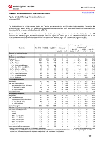 Arbeitsmarktreport

                                                                                                                                             zurück zum Inhalt
Eckwerte des Arbeitsmarktes im Rechtskreis SGB II
Agentur für Arbeit Offenburg - Geschäftsstelle Achern
November 2012



Die Arbeitslosigkeit ist im Rechtskreis SGB II von Oktober auf November um 3 auf 219 Personen gestiegen. Das waren 44
Arbeitslose mehr als vor einem Jahr. Die anteilige SGB II-Arbeitslosenquote auf Basis aller zivilen Erwerbspersonen betrug im
November 0,8%; vor einem Jahr belief sie sich auf 0,7%.

Dabei meldeten sich 67 Personen (neu oder erneut) arbeitslos, 2 weniger als vor einem Jahr. Gleichzeitig beendeten 67
Personen ihre Arbeitslosigkeit, 4 mehr als vor einem Jahr. Seit Beginn des Jahres gab es 762 Arbeitslosmeldungen, das ist ein
Plus von 11 im Vergleich zum Vorjahreszeitraum; dem stehen 736 Abmeldungen von Arbeitslosen gegenüber (-89).



                                                                                                                      Veränderung gegenüber
                                                                                                                                  Vorjahresmonat1)
                   Merkmale                        Nov 2012      Okt 2012      Sep 2012          Vormonat
                                                                                                                           Nov 2011       Okt 2011        Sep 2011
                                                                                             absolut       in %         absolut   in %      in %            in %
Bestand an Arbeitsuchenden
Insgesamt                                                 449           436           429            13       3,0            30       7,2           5,6           5,1
Bestand an Arbeitslosen
Insgesamt                                                 219           216           215              3      1,4            44      25,1          29,3         20,8
 46,1% Männer                                             101           100            97              1      1,0            17      20,2          17,6         14,1
 53,9% Frauen                                             118           116           118              2      1,7            27      29,7          41,5         26,9
  9,1%     15 bis unter 25 Jahre                            20           20            22             -         -            11    122,2           53,8         57,1
  1,4%     dar. 15 bis unter 20 Jahre                        3            3             7             -         -             *        *              -         75,0
 28,3%     50 Jahre und älter                               62           66            59            -4      -6,1            11     21,6           61,0         13,5
 17,8%     dar. 55 Jahre und älter                          39           43            36            -4      -9,3             7     21,9           79,2         33,3
 16,0% Langzeitarbeitslose                                  35           34            34              1      2,9             -6    -14,6          -2,9        -22,7
  5,9% Schwerbehinderte                                     13           13            12              -        -             5      62,5        116,7             x
 25,6% Ausländer                                            56           55            53              1      1,8            10      21,7         25,0          12,8
Zugang an Arbeitslosen
Insgesamt                                                   67           83            87           -16     -19,3             -2     -2,9          12,2         97,7
dar. aus Erwerbstätigkeit                                    9            7            12             2      28,6             -8    -47,1         -36,4        200,0
     aus Ausbildung/sonst. Maßnahme                         12           19            22            -7     -36,8             -5    -29,4          58,3        175,0
     15 bis unter 25 Jahre                                  13            9            16             4      44,4              9   225,0          -25,0        220,0
     55 Jahre und älter                                      3           13             9           -10     -76,9             -8   -72,7            8,3         50,0
seit Jahresbeginn                                         762           695           612              x          x          11       1,5           1,9           0,7
Abgang an Arbeitslosen
Insgesamt                                                   67           82            63           -15     -18,3              4      6,3          -5,7         40,0
dar. in Erwerbstätigkeit                                    11           16            18            -5     -31,3             -1     -8,3             -         80,0
     in Ausbildung/sonst. Maßnahme                          11           11            10             -         -              1     10,0         -31,3         25,0
     15 bis unter 25 Jahre                                  12             8            8              4     50,0             3      33,3         -42,9         60,0
     55 Jahre und älter                                      7             5           10              2     40,0             2      40,0         -64,3        100,0
seit Jahresbeginn                                         736           669           587              x          x          -89    -10,8         -12,2        -13,0
Arbeitslosenquoten bezogen auf
alle zivilen Erwerbspersonen                               0,8           0,8           0,8             x          x            x      0,7           0,6           0,7
     Männer                                                0,7           0,7           0,7             x          x            x      0,6           0,6           0,6
     Frauen                                                1,0           0,9           1,0             x          x            x      0,8           0,7           0,8
     15 bis unter 25 Jahre                                 0,6           0,6           0,6             x          x            x      0,3           0,4           0,4
     15 bis unter 20 Jahre                                 0,2           0,2           0,5             x          x            x        x           0,2           0,3
     50 bis unter 65 Jahre                                 0,8           0,9           0,8             x          x            x      0,7           0,6           0,7
     55 bis unter 65 Jahre                                 0,9           1,0           0,8             x          x            x      0,8           0,6           0,7
     Ausländer                                             3,8           3,8           3,6             x          x            x      3,4           3,2           3,4
abhängige zivile Erwerbspersonen                           0,9           0,9           0,9             x          x            x      0,7           0,7           0,8
1) Bei den Arbeitslosenquoten werden die Vorjahreswerte ausgewiesen.                                                          © Statistik der Bundesagentur für Arbeit
   Die Differenzierung nach Rechtskreisen basiert auf anteiligen Quoten der Arbeitslosen in den beiden Rechtskreisen, d.h. die Basis ist jeweils gleich und in der
   Summe ergibt sich die Arbeitslosenquote insgesamt. Abweichungen in der Summe sind rundungsbedingt.


                                                                                                                                                          23
 
