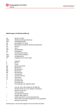 Arbeitsmarktreport




Abkürzungen und Zeichenerklärung


AA            Agentur für Arbeit
ABM           Arbeitsbeschaffungsmaßnahmen
AGH           Arbeitsgelegenheiten
BA            Bundesagentur für Arbeit
BSI           Beschäftigung schaffende Infrastrukturmaßnahmen
dar.          darunter
dav.          davon
GSt           Geschäftsstelle
HA            Hauptagentur
IT            Informationstechnologie
PSA           Personal-Service-Agentur
SGB           Sozialgesetzbuch
zkT           zugelassene kommunale Träger

I             insgesamt
M             Männer
F             Frauen
MD            Monatsdurchschnitt
ME            Monatsende
MS            Monatssumme
MM            Monatsmitte
MA            Monatsanfang
JA            Jahresanfang
JD            Jahresdurchschnitt
JE            Jahresende
JS            Jahressumme
r             berichtigte Zahl
s             geschätzte Zahl
u             unzuverlässige oder ungewisse Daten

0             mehr als nichts, aber weniger als die Hälfte der
              kleinsten Einheit, die in der Tabelle zur Darstellung
              gebracht werden kann
-             nichts vorhanden
.             kein Nachweis vorhanden
…             Angaben fallen später an
*             Zahlenwerte kleiner 3 und korrespondierende
              Werte werden aus Datenschutzgründen nicht ausgewiesen
x             Nachweis nicht sinnvoll

Abweichungen in den Summen ergeben sich durch Runden der Zahlen.
 