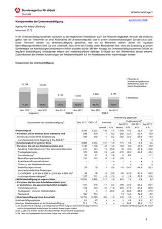 Arbeitsmarktreport

                                                                                                                                  zurück zum Inhalt
Komponenten der Unterbeschäftigung
Agentur für Arbeit Offenburg
November 2012

In der Unterbeschäftigung werden zusätzlich zu den registrierten Arbeitslosen auch die Personen abgebildet, die nicht als arbeitslos
gelten, weil sie Teilnehmer an einer Maßnahme der Arbeitsmarktpolitik oder in einem arbeitsmarktbedingten Sonderstatus sind.
Diese Personen werden zur Unterbeschäftigung gerechnet, weil sie für Menschen stehen, denen ein reguläres
Beschäftigungsverhältnis fehlt. Es wird unterstellt, dass ohne den Einsatz dieser Maßnahmen bzw. ohne die Zuweisung zu einem
Sonderstatus die Arbeitslosigkeit entsprechend höher ausfallen würde. Mit dem Konzept der Unterbeschäftigung werden Defizite an
regulärer Beschäftigung umfassender erfasst und realwirtschaftliche bedingte Einflüsse auf den Arbeitsmarkt besser erkannt.
Zudem können die direkten Auswirkungen der Arbeitsmarktpolitik auf die Arbeitslosenzahlen nachvollzogen werden.


Komponenten der Unterbeschäftigung




                                                                                                                                 Personen in
                                                                                                                                 arbeitsmarktpolitischen
       10.756                                                                                                                    Maßnahmen oder mit
                           10.440
                                                                                                                                 einem Sonderstatus


                                                                                        5.608                5.737
                                                5.148                 4.703
                                                                                                                                 Arbeitslose


       77,5%               69,9%               74,1%                  62,0%             80,7%                76,5%

     Nov 2012        Nov 2011                 Nov 2012               Nov 2011         Nov 2012              Nov 2011
             Insgesamt                                     SGB III                                 SGB II

                                                                                                                   Veränderung gegenüber
                                                                                                                                                 2)
                                                                                                                             Vorjahresmonat
             Komponenten der Unterbeschäftigung1)                       Nov 2012 Okt 2012          Vormonat
                                                                                                                       Nov 2011    Okt 2011 Sep 2011
                                                                                                 absolut    in %    absolut    in %       in %         in %
Arbeitslosigkeit                                                              8.340    8.202         138      1,7      1.039    14,2         12,0            8,6
+ Personen, die im weiteren Sinne arbeitslos sind                               549      550          -1     -0,2       -262   -32,3        -30,6          -19,9
  Aktivierung und berufliche Eingliederung                                      549      550          -1     -0,2       -262   -32,3        -30,6          -19,9
                                                      3)
  Vorruhestandsähnliche Regelung (§ 53a SGB II)                                   -        -           -        x          -       x            x              x
= Arbeitslosigkeit im weiteren Sinne                                          8.889    8.752         137      1,6        777     9,6          7,8            6,2
+ Personen, die nah am Arbeitslosenstatus sind                                1.146    1.106          40      3,6       -102    -8,2        -17,8          -16,0
  Berufliche Weiterbildung inkl. Förd. behinderter Menschen                     417      345          72     20,9         39    10,3        -21,4          -28,6
  Arbeitsgelegenheiten                                                          379      398         -19     -4,8       -216   -36,3        -34,8          -33,2
                   3)
   Fremdförderung                                                                29       27           2      7,4         -2    -6,5            -           11,1
   Beschäftigungsphase Bürgerarbeit                                             131      133          -2     -1,5        120       x            x              *
   Arbeitsbeschaffungsmaßnahmen                                                   -        -           -        x          -       x            x              x
   Förderung von Arbeitsverhältnissen                                             -        -           -        x          -       x            x              x
   Beschäftigungszuschuss                                                        29       30          -1     -3,3        -15   -34,1        -34,8          -35,3
   Vorruhestandsähnliche Regelungen
   (§ 428 SGB III / § 65 Abs.4.SGB II / § 252 Abs. 8 SGB VI)3)                 34         36          -2     -5,6       -26    -43,3        -41,9          -42,2
                                   3)
   kurzfristige Arbeitsunfähigkeit                                            127        137         -10     -7,3        -2     -1,6        -13,3           31,6
= Unterbeschäftigung im engeren Sinne                                      10.035      9.858         177      1,8       675      7,2          4,2            3,2
+ Personen, die fern vom Arbeitslosenstatuts sind,
  in Maßnahmen, die gesamtwirtschaftlich entlasten                            721        738         -17     -2,3       -359   -33,2        -30,2          -26,7
   Gründungszuschuss                                                          124        140         -16    -11,4       -428   -77,5        -73,2          -66,5
   Einstiegsgeld - Variante: Selbständigkeit                                     4          5         -1    -20,0         -4   -50,0        -28,6          -37,5
   Altersteilzeit                                                             593        593           -        -         73    14,0         12,3           12,8
= Unterbeschäftigung (ohne Kurzarbeit)                                     10.756     10.596         160      1,5        316     3,0          0,7            0,3
Unterbeschäftigungsquote                                                       4,6        4,5          x        x          x     4,5          4,6            4,7
Anteil der Arbeitslosigkeit an der Unterbeschäftigung                        77,5       77,4           x        x          x    69,9         69,6           71,7
1) Am aktuellen Rand vorläufige und hochgerechnete Werte. Aufgrund des Hochrechnungsverfahrens                          © Statistik der Bundesagentur für Arbeit
   sind rundungsbedingte Abweichungen zu anderen Auswertungen möglich.
2) Bei Quoten und Anteilen werden die entsprechenden Vorjahreswerte ausgewiesen.
3) Die Daten der zugelassenen kommunalen Träger sind noch nicht enthalten.


                                                                                                                                                       9
 