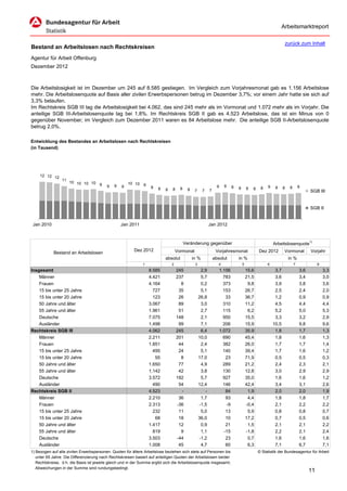 Arbeitsmarktreport

                                                                                                                                                                    zurück zum Inhalt
Bestand an Arbeitslosen nach Rechtskreisen
Agentur für Arbeit Offenburg
Dezember 2012



Die Arbeitslosigkeit ist im Dezember um 245 auf 8.585 gestiegen. Im Vergleich zum Vorjahresmonat gab es 1.156 Arbeitslose
mehr. Die Arbeitslosenquote auf Basis aller zivilen Erwerbspersonen betrug im Dezember 3,7%; vor einem Jahr hatte sie sich auf
3,3% belaufen.
Im Rechtskreis SGB III lag die Arbeitslosigkeit bei 4.062, das sind 245 mehr als im Vormonat und 1.072 mehr als im Vorjahr. Die
anteilige SGB III-Arbeitslosenquote lag bei 1,8%. Im Rechtskreis SGB II gab es 4.523 Arbeitslose, das ist ein Minus von 0
gegenüber November; im Vergleich zum Dezember 2011 waren es 84 Arbeitslose mehr. Die anteilige SGB II-Arbeitslosenquote
betrug 2,0%.

Entwicklung des Bestandes an Arbeitslosen nach Rechtskreisen
(in Tausend)




     12 12 12
                 11
                      10 10 10 10                     10 10
                                  9       9   9   9            9                                                9     9
                                                                   8   8             8                                      8   8       8   8    8   9    8     8     8       9
                                                                           8   8          8    7     7    7                                                                         SGB III


                                                                                                                                                                                    SGB II


 Jan 2010                                         Jan 2011                                                Jan 2012



                                                                                         Veränderung gegenüber                                           Arbeitslosenquote1)
                                                         Dez 2012                  Vormonat                    Vorjahresmonat                   Dez 2012        Vormonat            Vorjahr
            Bestand an Arbeitslosen
                                                                           absolut            in %            absolut           in %                                 in %
                                                              1                2               3                 4                  5                6                    7              8
Insgesamt                                                          8.585           245              2,9             1.156               15,6              3,7                 3,6            3,3
    Männer                                                         4.421           237              5,7               783               21,5              3,6                 3,4            3,0
    Frauen                                                         4.164             8              0,2               373                9,8              3,9                 3,8            3,6
    15 bis unter 25 Jahre                                            727            35              5,1               153               26,7              2,5                 2,4            2,0
    15 bis unter 20 Jahre                                            123            26             26,8                33               36,7              1,2                 0,9            0,9
    50 Jahre und älter                                             3.067            89              3,0               310               11,2              4,5                 4,4            4,4
    55 Jahre und älter                                             1.961            51              2,7               115                6,2              5,2                 5,0            5,3
    Deutsche                                                       7.075           148              2,1               950               15,5              3,3                 3,2            2,9
    Ausländer                                                      1.498            99              7,1               206               15,9             10,5                 9,8            9,6
Rechtskreis SGB III                                                4.062           245              6,4             1.072               35,9              1,8                 1,7            1,3
    Männer                                                         2.211           201             10,0               690               45,4              1,8                 1,6            1,3
    Frauen                                                         1.851            44              2,4               382               26,0              1,7                 1,7            1,4
    15 bis unter 25 Jahre                                            495            24              5,1               140               39,4              1,7                 1,6            1,2
    15 bis unter 20 Jahre                                             55             8             17,0                23               71,9              0,5                 0,5            0,3
    50 Jahre und älter                                             1.650            77              4,9               289               21,2              2,4                 2,3            2,1
    55 Jahre und älter                                             1.142            42              3,8               130               12,8              3,0                 2,9            2,9
    Deutsche                                                       3.572           192              5,7               927               35,0              1,6                 1,6            1,2
    Ausländer                                                        490            54             12,4               146               42,4              3,4                 3,1            2,6
Rechtskreis SGB II                                                 4.523             -                -                84                1,9              2,0                 2,0            1,9
    Männer                                                         2.210            36              1,7                93                4,4              1,8                 1,8            1,7
    Frauen                                                         2.313           -36             -1,5                -9               -0,4              2,1                 2,2            2,2
    15 bis unter 25 Jahre                                            232            11              5,0                13                5,9              0,8                 0,8            0,7
    15 bis unter 20 Jahre                                             68            18             36,0                10               17,2              0,7                 0,5            0,6
    50 Jahre und älter                                             1.417            12              0,9                21                1,5              2,1                 2,1            2,2
    55 Jahre und älter                                               819             9              1,1               -15               -1,8              2,2                 2,1            2,4
    Deutsche                                                       3.503           -44             -1,2                23                0,7              1,6                 1,6            1,6
    Ausländer                                                      1.008            45              4,7                60                6,3              7,1                 6,7            7,1
1) Bezogen auf alle zivilen Erwerbspersonen. Quoten für ältere Arbeitslose beziehen sich stets auf Personen bis                                 © Statistik der Bundesagentur für Arbeit
   unter 65 Jahre. Die Differenzierung nach Rechtskreisen basiert auf anteiligen Quoten der Arbeitslosen beider
   Rechtskreise, d.h. die Basis ist jeweils gleich und in der Summe ergibt sich die Arbeitslosenquote insgesamt;
   Abweichungen in der Summe sind rundungsbedingt.
                                                                                                                                                                                    11
 