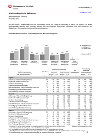 Arbeitsmarktreport

                                                                                                                                                  zurück zum Inhalt
Arbeitsmarktpolitische Maßnahmen
Agentur für Arbeit Offenburg
Dezember 2012


Mit dem Einsatz arbeitsmarktpolitischer Instrumente konnte für zahlreiche Personen im Bezirk der Agentur für Arbeit
Arbeitslosigkeit beendet oder verhindert werden. Die nachfolgenden Übersichten informieren über alle Kategorien von
Maßnahmen, die derzeit am Arbeitsmarkt eingesetzt werden.


Bestand an Teilnehmern nach arbeitsmarktpolitischen Maßnahmenkategorien4)




                               1.187                                                                                                                  Dezember 2012
                                                                        1.127
                       967                                                                                                                            (vorläufig und
                                                                                                                                                      hochgerechnet)
            778
    616                                                                                                              600
                                           509                469                                         511
                                                   407                             388       418                                                      Dezember 2011


                                                                                                                                  23       4

   Aktivierung         Berufswahl         Berufliche           Aufnahme           Maßnahmen             Beschäftigung               Freie
  und berufliche       und Berufs-       Weiterbildung         Erwerbs-            zur Teilhabe          schaffende               Förderung/
  Eingliederung        ausbildung                               tätigkeit         behinderter…           Maßnahmen                Sonstige…


                                                                                                                                                       Veränderung
                                                                                       Veränderung gegenüber
                                                                                                                                      seit               gegenüber
                   Maßnahmekategorien                          Dez 2012            Vormonat             Vorjahresmonat           Jahresbeginn2)      Vorjahreszeitraum
                                          1)4)
                der Arbeitsmarktpolitik                                         absolut      in %       absolut      in %                            absolut    in %
                                                                    1              2          3            4           5               6                7         8
Zugang
Aktivierung und berufliche Eingliederung                                 650       -125      -16,1         -159       -19,7                9.417       -2.066     -18,0
Berufswahl und Berufsausbildung3)                                         20           -11   -35,5             -29    -59,2                    714      -413      -36,6
Berufliche Weiterbildung                                                 102           -34   -25,0             83           x                  716          13        1,8
Aufnahme einer Erwerbstätigkeit                                          112            9         8,7      -348       -75,7                1.421       -2.657     -65,2
bes. Maßnahmen z. Teilhabe behinderter Menschen                            5            -8   -61,5              -1    -16,7                    199          -10       -4,8
Beschäftigung schaffende Maßnahmen                                        23           -16   -41,0             -30    -56,6                    905          -16       -1,7
Freie Förderung / Sonstige Förderung                                      55           15     37,5             16      41,0                    617          87    16,4
Bestand
Aktivierung und berufliche Eingliederung                                 616           10         1,7      -162       -20,8                    692      -110      -13,7
Berufswahl und Berufsausbildung3)                                        967            -7    -0,7         -220       -18,5                1.028        -169      -14,1
Berufliche Weiterbildung                                                 509           37         7,8          102     25,1                    385      -230      -37,4
Aufnahme einer Erwerbstätigkeit                                          469           -22    -4,5         -658       -58,4                    759      -365      -32,5
bes. Maßnahmen z. Teilhabe behinderter Menschen                          388           -27    -6,5             -30     -7,2                    398           -7       -1,7
Beschäftigung schaffende Maßnahmen                                       511           -15    -2,9             -89    -14,8                    541      -122      -18,4
Freie Förderung / Sonstige Förderung                                      23            -2    -8,0             19           x                  20            -4   -18,2
Abgang
Aktivierung und berufliche Eingliederung                                 293            -9    -3,0             -85    -22,5                4.545        -564      -11,0
Berufswahl und Berufsausbildung3)                                         26            3     13,0              1          4,0                 935      -317      -25,3
Berufliche Weiterbildung                                                  66           25     61,0             28      73,7                    603      -628      -51,0
Aufnahme einer Erwerbstätigkeit                                          167            -9    -5,1         -319       -65,6                2.350       -1.757     -42,8
bes. Maßnahmen z. Teilhabe behinderter Menschen                           30           20    200,0              5      20,0                    226          22    10,8
Beschäftigung schaffende Maßnahmen                                        36            -8   -18,2             -24    -40,0                    959          -16       -1,6
Freie Förderung / Sonstige Förderung                                      55            9     19,6             15      37,5                    600          40        7,1
1) Die letzten drei Monate jeweils vorläufige und hochgerechnete Werte. Aufgrund des Hochrechnungsverfahrens            © Statistik der Bundesagentur für Arbeit
   sind rundungsbedingte Abweichungen zu anderen Veröffentlichungen möglich.
2) Zu- und Abgang (Summe) und Bestand (Durchschnitt) jeweils von Januar bis zum aktuellen Berichtsmonat.
3 ) Ohne Ergebnisse zu Teilnahmen an Berufsorientierungsmaßnahmen nach § 48 SGB III, da dazu ab April 2012 statistische Daten nicht mehr vorliegen.
4) Einschließlich derzeit nicht hochgerechneter XSozial-Daten der Jobcenter in kommunaler Trägerschaft.                                             16
 