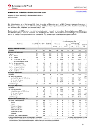 Arbeitsmarktreport

                                                                                                                                             zurück zum Inhalt
Eckwerte des Arbeitsmarktes im Rechtskreis SGB II
Agentur für Arbeit Offenburg - Geschäftsstelle Hausach
Dezember 2012



Die Arbeitslosigkeit ist im Rechtskreis SGB II von November auf Dezember um 6 auf 240 Personen gestiegen. Das waren 24
Arbeitslose weniger als vor einem Jahr. Die anteilige SGB II-Arbeitslosenquote auf Basis aller zivilen Erwerbspersonen betrug
im Dezember 0,8%; vor einem Jahr belief sie sich auf 0,9%.

Dabei meldeten sich 53 Personen (neu oder erneut) arbeitslos, 1 mehr als vor einem Jahr. Gleichzeitig beendeten 50 Personen
ihre Arbeitslosigkeit, 4 mehr als vor einem Jahr. Seit Beginn des Jahres gab es 594 Arbeitslosmeldungen, das ist ein Minus
von 20 im Vergleich zum Vorjahreszeitraum; dem stehen 620 Abmeldungen von Arbeitslosen gegenüber (-72).



                                                                                                                      Veränderung gegenüber
                                                                                                                                  Vorjahresmonat1)
                   Merkmale                        Dez 2012      Nov 2012      Okt 2012          Vormonat
                                                                                                                           Dez 2011       Nov 2011        Okt 2011
                                                                                             absolut       in %         absolut   in %      in %           in %
Bestand an Arbeitsuchenden
Insgesamt                                                 511           487           492            24       4,9            -33     -6,1          -8,6          -5,9
Bestand an Arbeitslosen
Insgesamt                                                 240           234           252             6       2,6            -24     -9,1          -8,6          -6,3
 47,5% Männer                                             114           107           118             7       6,5            -16    -12,3         -13,7          -8,5
 52,5% Frauen                                             126           127           134            -1      -0,8             -8     -6,0          -3,8          -4,3
  3,3%     15 bis unter 25 Jahre                             8            7             7              1     14,3             -3    -27,3         -12,5        -12,5
      *    dar. 15 bis unter 20 Jahre                        *            *             *              *        *              *        *             *            *
 34,2%     50 Jahre und älter                               82           81            92              1      1,2            -13    -13,7         -11,0          1,1
      *    dar. 55 Jahre und älter                          47           45            53              2      4,4             -8    -14,5         -18,2         -5,4
 45,4% Langzeitarbeitslose                                109           106           114              3      2,8            -20    -15,5         -18,5        -12,3
  6,3% Schwerbehinderte                                     15           16            19            -1      -6,3              3     25,0          23,1         90,0
 14,6% Ausländer                                            35           33            35             2       6,1             -5    -12,5          -2,9        -12,5
Zugang an Arbeitslosen
Insgesamt                                                   53           40            47            13      32,5             1       1,9         -4,8          67,9
dar. aus Erwerbstätigkeit                                    *            *             3             *         *             *         *            *         -40,0
     aus Ausbildung/sonst. Maßnahme                         11           13            16            -2     -15,4             1      10,0        116,7         166,7
     15 bis unter 25 Jahre                                   7             5             6             2    40,0              1      16,7         -16,7            *
     55 Jahre und älter                                      8             3             7             5   166,7              3      60,0             -         40,0
seit Jahresbeginn                                         594           541           501              x          x          -20     -3,3          -3,7          -3,7
Abgang an Arbeitslosen
Insgesamt                                                   50           60            55           -10     -16,7             4       8,7           9,1         -8,3
dar. in Erwerbstätigkeit                                    12            9             8             3      33,3             4      50,0         -18,2        -60,0
     in Ausbildung/sonst. Maßnahme                          11           20            17            -9     -45,0             1      10,0          33,3            -
     15 bis unter 25 Jahre                                   6            6            10             -         -             -         -        -14,3         -37,5
     55 Jahre und älter                                      6           11             8            -5     -45,5             1      20,0        175,0         166,7
seit Jahresbeginn                                         620           570           510              x          x          -72    -10,4         -11,8        -13,7
Arbeitslosenquoten bezogen auf
alle zivilen Erwerbspersonen                               0,8           0,8           0,8             x          x            x      0,9           0,9           0,9
     Männer                                                0,7           0,7           0,7             x          x            x      0,8           0,8           0,8
     Frauen                                                0,9           0,9           1,0             x          x            x      1,0           1,0           1,0
     15 bis unter 25 Jahre                                 0,2           0,2           0,2             x          x            x      0,3           0,2           0,2
     15 bis unter 20 Jahre                                   x             x             x             x          x            x        x             x             x
     50 bis unter 65 Jahre                                 0,9           0,9           1,1             x          x            x      1,2           1,1           1,1
     55 bis unter 65 Jahre                                 1,0           0,9           1,1             x          x            x      1,2           1,2           1,2
     Ausländer                                             2,3           2,2           2,3             x          x            x      2,8           2,4           2,8
abhängige zivile Erwerbspersonen                           0,9           0,9           0,9             x          x            x      1,0           1,0           1,0
1) Bei den Arbeitslosenquoten werden die Vorjahreswerte ausgewiesen.                                                          © Statistik der Bundesagentur für Arbeit
   Die Differenzierung nach Rechtskreisen basiert auf anteiligen Quoten der Arbeitslosen in den beiden Rechtskreisen, d.h. die Basis ist jeweils gleich und in der
   Summe ergibt sich die Arbeitslosenquote insgesamt. Abweichungen in der Summe sind rundungsbedingt.


                                                                                                                                                          26
 