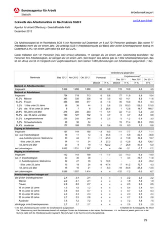 Arbeitsmarktreport

                                                                                                                                             zurück zum Inhalt
Eckwerte des Arbeitsmarktes im Rechtskreis SGB II
Agentur für Arbeit Offenburg - Geschäftsstelle Kehl
Dezember 2012



Die Arbeitslosigkeit ist im Rechtskreis SGB II von November auf Dezember um 6 auf 724 Personen gestiegen. Das waren 77
Arbeitslose mehr als vor einem Jahr. Die anteilige SGB II-Arbeitslosenquote auf Basis aller zivilen Erwerbspersonen betrug im
Dezember 2,4%; vor einem Jahr belief sie sich auf 2,2%.

Dabei meldeten sich 131 Personen (neu oder erneut) arbeitslos, 11 weniger als vor einem Jahr. Gleichzeitig beendeten 132
Personen ihre Arbeitslosigkeit, 22 weniger als vor einem Jahr. Seit Beginn des Jahres gab es 1.662 Arbeitslosmeldungen, das
ist ein Minus von 54 im Vergleich zum Vorjahreszeitraum; dem stehen 1.689 Abmeldungen von Arbeitslosen gegenüber (-132).



                                                                                                                      Veränderung gegenüber
                                                                                                                                  Vorjahresmonat1)
                   Merkmale                        Dez 2012      Nov 2012      Okt 2012          Vormonat
                                                                                                                           Dez 2011       Nov 2011        Okt 2011
                                                                                             absolut       in %         absolut   in %      in %           in %
Bestand an Arbeitsuchenden
Insgesamt                                               1.306         1.268         1.269            38       3,0           119      10,0           4,0           4,5
Bestand an Arbeitslosen
Insgesamt                                                 724           718           713             6       0,8            77      11,9           9,8         10,4
 47,0% Männer                                             340           330           336            10       3,0            42      14,1           8,9         11,6
 53,0% Frauen                                             384           388           377            -4      -1,0            35      10,0          10,5          9,3
  5,2%     15 bis unter 25 Jahre                           38            36            44             2       5,6            23    153,3         125,0         175,0
  1,2%     dar. 15 bis unter 20 Jahre                       9             7             8             2      28,6             1     12,5          16,7         166,7
 29,8%     50 Jahre und älter                             216           205           203            11       5,4            22     11,3          -0,5           2,0
 18,4%     dar. 55 Jahre und älter                        133           127           132             6       4,7             6      4,7          -5,2           0,8
 35,2% Langzeitarbeitslose                                255           250           248              5      2,0             -3     -1,2          -3,8          -3,5
  5,0% Schwerbehinderte                                    36            36            34              -        -            15      71,4          89,5         78,9
 24,4% Ausländer                                          177           168           170              9      5,4            15       9,3           1,2          0,6
Zugang an Arbeitslosen
Insgesamt                                                 131           144           150           -13      -9,0            -11     -7,7          -7,7         11,1
dar. aus Erwerbstätigkeit                                  16            11            12             5      45,5             -1     -5,9         -62,1        -36,8
     aus Ausbildung/sonst. Maßnahme                        33            44            31           -11     -25,0              4     13,8          29,4         10,7
     15 bis unter 25 Jahre                                  14           11            34             3     27,3              -2    -12,5          -8,3        126,7
     55 Jahre und älter                                     20            9            19            11    122,2              -7    -25,9         -60,9         -5,0
seit Jahresbeginn                                       1.662         1.531         1.387              x          x          -54     -3,1          -2,7          -2,2
Abgang an Arbeitslosen
Insgesamt                                                 132           143           159           -11      -7,7            -22    -14,3          -5,9        -18,0
dar. in Erwerbstätigkeit                                   30            30            38             -         -              1      3,4         -16,7         11,8
     in Ausbildung/sonst. Maßnahme                         32            27            35             5      18,5              -        -          -6,9        -35,2
     15 bis unter 25 Jahre                                  10           19            24            -9     -47,4             -7    -41,2          72,7          4,3
     55 Jahre und älter                                     15           16            21            -1      -6,3            -18    -54,5         -27,3        -12,5
seit Jahresbeginn                                       1.689         1.557         1.414              x          x         -132     -7,2          -6,6          -6,7
Arbeitslosenquoten bezogen auf
alle zivilen Erwerbspersonen                               2,4           2,4           2,4             x          x            x      2,2           2,2           2,2
     Männer                                                2,2           2,1           2,1             x          x            x      1,9           1,9           1,9
     Frauen                                                2,8           2,8           2,7             x          x            x      2,5           2,6           2,5
     15 bis unter 25 Jahre                                 1,0           1,0           1,2             x          x            x      0,4           0,4           0,4
     15 bis unter 20 Jahre                                 0,8           0,6           0,7             x          x            x      0,7           0,5           0,3
     50 bis unter 65 Jahre                                 2,4           2,3           2,3             x          x            x      2,3           2,5           2,4
     55 bis unter 65 Jahre                                 2,7           2,5           2,6             x          x            x      2,7           2,9           2,8
     Ausländer                                             7,5           7,2           7,2             x          x            x      7,2           7,4           7,5
abhängige zivile Erwerbspersonen                           2,7           2,7           2,7             x          x            x      2,5           2,5           2,5
1) Bei den Arbeitslosenquoten werden die Vorjahreswerte ausgewiesen.                                                          © Statistik der Bundesagentur für Arbeit
   Die Differenzierung nach Rechtskreisen basiert auf anteiligen Quoten der Arbeitslosen in den beiden Rechtskreisen, d.h. die Basis ist jeweils gleich und in der
   Summe ergibt sich die Arbeitslosenquote insgesamt. Abweichungen in der Summe sind rundungsbedingt.


                                                                                                                                                          29
 