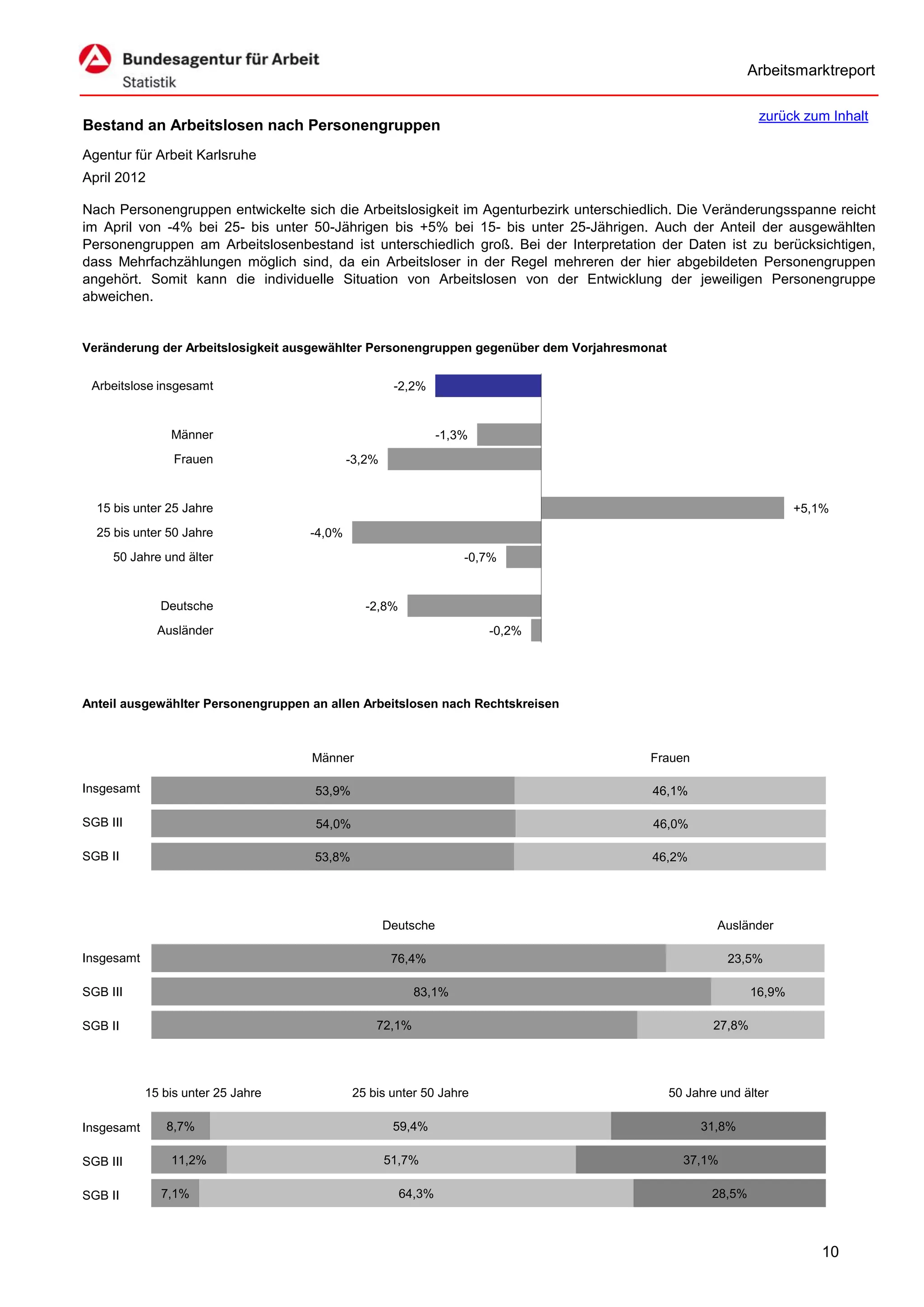 Arbeitsmarktreport

                                                                                                              zurück zum Inhalt
Bestand an Arbeitslosen nach Personengruppen
Agentur für Arbeit Karlsruhe
April 2012

Nach Personengruppen entwickelte sich die Arbeitslosigkeit im Agenturbezirk unterschiedlich. Die Veränderungsspanne reicht
im April von -4% bei 25- bis unter 50-Jährigen bis +5% bei 15- bis unter 25-Jährigen. Auch der Anteil der ausgewählten
Personengruppen am Arbeitslosenbestand ist unterschiedlich groß. Bei der Interpretation der Daten ist zu berücksichtigen,
dass Mehrfachzählungen möglich sind, da ein Arbeitsloser in der Regel mehreren der hier abgebildeten Personengruppen
angehört. Somit kann die individuelle Situation von Arbeitslosen von der Entwicklung der jeweiligen Personengruppe
abweichen.


Veränderung der Arbeitslosigkeit ausgewählter Personengruppen gegenüber dem Vorjahresmonat


 Arbeitslose insgesamt                               -2,2%


                Männer                                         -1,3%
                 Frauen                     -3,2%


  15 bis unter 25 Jahre                                                                                              +5,1%
  25 bis unter 50 Jahre             -4,0%
     50 Jahre und älter                                            -0,7%


              Deutsche                         -2,8%
              Ausländer                                                -0,2%




Anteil ausgewählter Personengruppen an allen Arbeitslosen nach Rechtskreisen



                                    Männer                                             Frauen

Insgesamt                            53,9%                                             46,1%

SGB III                              54,0%                                             46,0%

SGB II                               53,8%                                             46,2%




                                                    Deutsche                                         Ausländer

Insgesamt                                            76,4%                                             23,5%

SGB III                                                  83,1%                                               16,9%

SGB II                                           72,1%                                               27,8%




            15 bis unter 25 Jahre            25 bis unter 50 Jahre                           50 Jahre und älter

Insgesamt      8,7%                                  59,4%                                        31,8%

SGB III         11,2%                               51,7%                                      37,1%

SGB II        7,1%                                     64,3%                                        28,5%



                                                                                                                         10
 