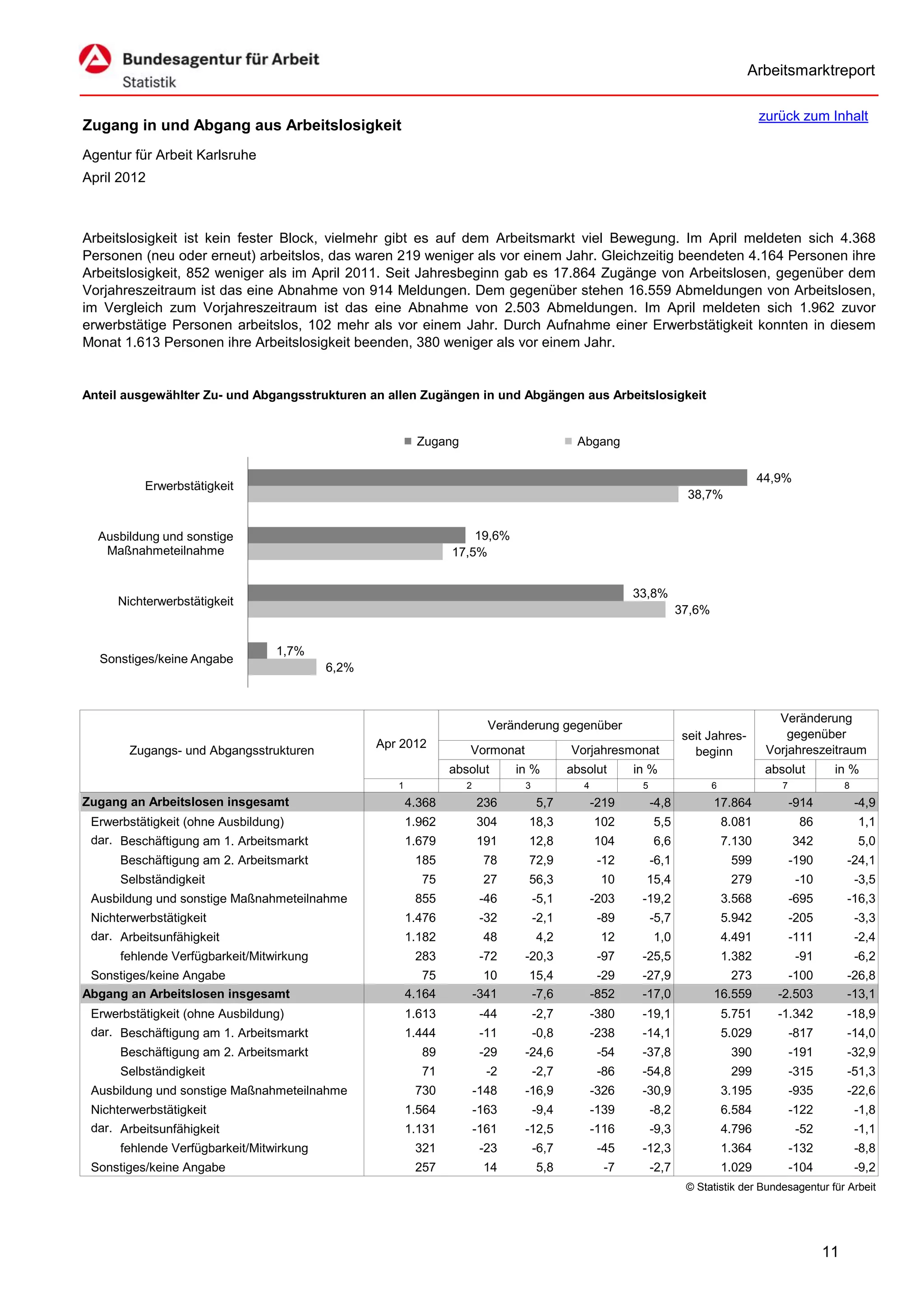 Arbeitsmarktreport

                                                                                                                                        zurück zum Inhalt
Zugang in und Abgang aus Arbeitslosigkeit
Agentur für Arbeit Karlsruhe
April 2012



Arbeitslosigkeit ist kein fester Block, vielmehr gibt es auf dem Arbeitsmarkt viel Bewegung. Im April meldeten sich 4.368
Personen (neu oder erneut) arbeitslos, das waren 219 weniger als vor einem Jahr. Gleichzeitig beendeten 4.164 Personen ihre
Arbeitslosigkeit, 852 weniger als im April 2011. Seit Jahresbeginn gab es 17.864 Zugänge von Arbeitslosen, gegenüber dem
Vorjahreszeitraum ist das eine Abnahme von 914 Meldungen. Dem gegenüber stehen 16.559 Abmeldungen von Arbeitslosen,
im Vergleich zum Vorjahreszeitraum ist das eine Abnahme von 2.503 Abmeldungen. Im April meldeten sich 1.962 zuvor
erwerbstätige Personen arbeitslos, 102 mehr als vor einem Jahr. Durch Aufnahme einer Erwerbstätigkeit konnten in diesem
Monat 1.613 Personen ihre Arbeitslosigkeit beenden, 380 weniger als vor einem Jahr.


Anteil ausgewählter Zu- und Abgangsstrukturen an allen Zugängen in und Abgängen aus Arbeitslosigkeit


                                                         Zugang                            Abgang

                                                                                                                                        44,9%
          Erwerbstätigkeit
                                                                                                                     38,7%


  Ausbildung und sonstige                                           19,6%
   Maßnahmeteilnahme                                            17,5%


                                                                                                        33,8%
     Nichterwerbstätigkeit
                                                                                                                    37,6%


                                 1,7%
  Sonstiges/keine Angabe
                                          6,2%



                                                                                                                                           Veränderung
                                                                         Veränderung gegenüber
                                                                                                                    seit Jahres-             gegenüber
                                                 Apr 2012                                                                                Vorjahreszeitraum
       Zugangs- und Abgangsstrukturen                              Vormonat               Vorjahresmonat              beginn
                                                                absolut       in %        absolut       in %                             absolut        in %
                                                    1              2           3             4           5                  6               7               8
Zugang an Arbeitslosen insgesamt                        4.368          236         5,7           -219        -4,8           17.864              -914            -4,9
 Erwerbstätigkeit (ohne Ausbildung)                     1.962          304      18,3             102         5,5                8.081            86             1,1
 dar. Beschäftigung am 1. Arbeitsmarkt                  1.679          191      12,8             104         6,6                7.130           342             5,0
      Beschäftigung am 2. Arbeitsmarkt                   185            78      72,9              -12        -6,1                599            -190        -24,1
      Selbständigkeit                                     75            27      56,3              10      15,4                   279             -10            -3,5
 Ausbildung und sonstige Maßnahmeteilnahme               855            -46        -5,1          -203    -19,2                  3.568           -695        -16,3
 Nichterwerbstätigkeit                                  1.476           -32        -2,1           -89        -5,7               5.942           -205            -3,3
 dar. Arbeitsunfähigkeit                                1.182           48         4,2            12         1,0                4.491           -111            -2,4
      fehlende Verfügbarkeit/Mitwirkung                  283            -72    -20,3              -97    -25,5                  1.382            -91            -6,2
 Sonstiges/keine Angabe                                    75            10     15,4              -29    -27,9                 273           -100           -26,8
Abgang an Arbeitslosen insgesamt                        4.164          -341     -7,6             -852    -17,0              16.559         -2.503           -13,1
 Erwerbstätigkeit (ohne Ausbildung)                     1.613           -44        -2,7          -380    -19,1                  5.751      -1.342           -18,9
 dar. Beschäftigung am 1. Arbeitsmarkt                  1.444           -11        -0,8          -238    -14,1                  5.029           -817        -14,0
      Beschäftigung am 2. Arbeitsmarkt                    89            -29    -24,6              -54    -37,8                   390            -191        -32,9
      Selbständigkeit                                     71             -2        -2,7           -86    -54,8                   299            -315        -51,3
 Ausbildung und sonstige Maßnahmeteilnahme               730           -148    -16,9             -326    -30,9                  3.195           -935        -22,6
 Nichterwerbstätigkeit                                  1.564          -163        -9,4          -139        -8,2               6.584           -122            -1,8
 dar. Arbeitsunfähigkeit                                1.131          -161    -12,5             -116        -9,3               4.796            -52            -1,1
      fehlende Verfügbarkeit/Mitwirkung                  321            -23        -6,7           -45    -12,3                  1.364           -132            -8,8
 Sonstiges/keine Angabe                                  257            14         5,8             -7        -2,7               1.029           -104            -9,2
                                                                                                                     © Statistik der Bundesagentur für Arbeit




                                                                                                                                                       11
 