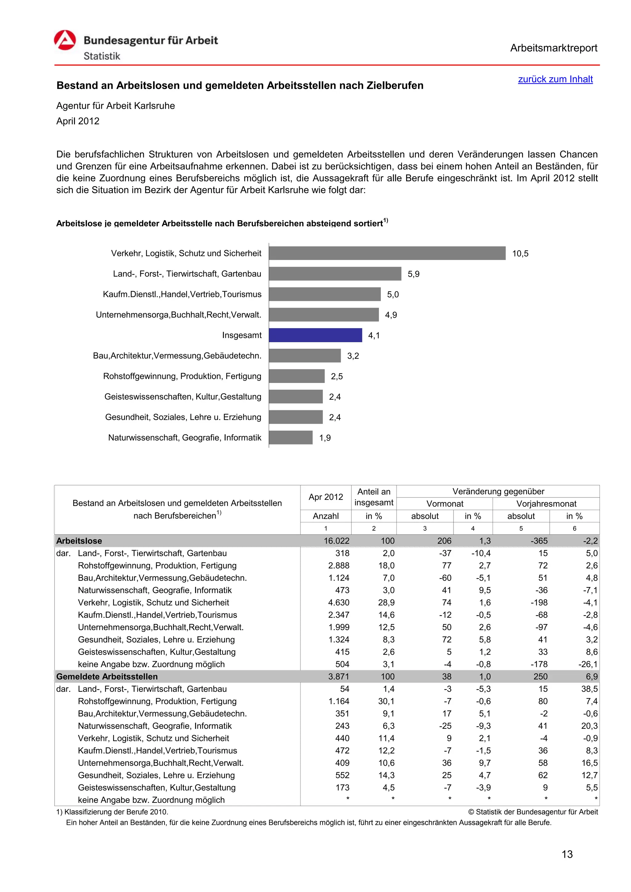 Arbeitsmarktreport

                                                                                                                                            zurück zum Inhalt
Bestand an Arbeitslosen und gemeldeten Arbeitsstellen nach Zielberufen
Agentur für Arbeit Karlsruhe
April 2012


Die berufsfachlichen Strukturen von Arbeitslosen und gemeldeten Arbeitsstellen und deren Veränderungen lassen Chancen
und Grenzen für eine Arbeitsaufnahme erkennen. Dabei ist zu berücksichtigen, dass bei einem hohen Anteil an Beständen, für
die keine Zuordnung eines Berufsbereichs möglich ist, die Aussagekraft für alle Berufe eingeschränkt ist. Im April 2012 stellt
sich die Situation im Bezirk der Agentur für Arbeit Karlsruhe wie folgt dar:


Arbeitslose je gemeldeter Arbeitsstelle nach Berufsbereichen absteigend sortiert1)


                Verkehr, Logistik, Schutz und Sicherheit                                                                                  10,5

                 Land-, Forst-, Tierwirtschaft, Gartenbau                                                      5,9

              Kaufm.Dienstl.,Handel,Vertrieb,Tourismus                                                   5,0

            Unternehmensorga,Buchhalt,Recht,Verwalt.                                                     4,9

                                                  Insgesamt                                       4,1

           Bau,Architektur,Vermessung,Gebäudetechn.                                         3,2

              Rohstoffgewinnung, Produktion, Fertigung                                2,5

              Geisteswissenschaften, Kultur,Gestaltung                               2,4

              Gesundheit, Soziales, Lehre u. Erziehung                               2,4

               Naturwissenschaft, Geografie, Informatik                         1,9




                                                                                              Anteil an                Veränderung gegenüber
                                                                            Apr 2012
     Bestand an Arbeitslosen und gemeldeten Arbeitsstellen                                   insgesamt            Vormonat            Vorjahresmonat
                   nach Berufsbereichen1)                                     Anzahl              in %         absolut     in %     absolut      in %
                                                                                 1                 2                 3         4             5               6

Arbeitslose                                                                      16.022                 100              206     1,3             -365             -2,2
dar. Land-, Forst-, Tierwirtschaft, Gartenbau                                       318                 2,0              -37   -10,4               15              5,0
     Rohstoffgewinnung, Produktion, Fertigung                                     2.888                18,0               77     2,7               72              2,6
     Bau,Architektur,Vermessung,Gebäudetechn.                                     1.124                 7,0              -60    -5,1               51              4,8
     Naturwissenschaft, Geografie, Informatik                                       473                 3,0               41     9,5              -36             -7,1
     Verkehr, Logistik, Schutz und Sicherheit                                     4.630                28,9               74     1,6             -198             -4,1
     Kaufm.Dienstl.,Handel,Vertrieb,Tourismus                                     2.347                14,6              -12    -0,5              -68             -2,8
     Unternehmensorga,Buchhalt,Recht,Verwalt.                                     1.999                12,5               50     2,6              -97             -4,6
     Gesundheit, Soziales, Lehre u. Erziehung                                     1.324                 8,3               72     5,8               41              3,2
     Geisteswissenschaften, Kultur,Gestaltung                                       415                 2,6                5     1,2               33              8,6
     keine Angabe bzw. Zuordnung möglich                                            504                 3,1               -4    -0,8             -178            -26,1
Gemeldete Arbeitsstellen                                                          3.871                 100               38     1,0              250              6,9
dar. Land-, Forst-, Tierwirtschaft, Gartenbau                                        54                 1,4               -3    -5,3               15             38,5
     Rohstoffgewinnung, Produktion, Fertigung                                     1.164                30,1               -7    -0,6               80              7,4
     Bau,Architektur,Vermessung,Gebäudetechn.                                       351                 9,1               17     5,1               -2             -0,6
     Naturwissenschaft, Geografie, Informatik                                       243                 6,3              -25    -9,3               41             20,3
     Verkehr, Logistik, Schutz und Sicherheit                                       440                11,4                9     2,1               -4             -0,9
     Kaufm.Dienstl.,Handel,Vertrieb,Tourismus                                       472                12,2               -7    -1,5               36              8,3
     Unternehmensorga,Buchhalt,Recht,Verwalt.                                       409                10,6               36     9,7               58             16,5
     Gesundheit, Soziales, Lehre u. Erziehung                                       552                14,3               25     4,7               62             12,7
     Geisteswissenschaften, Kultur,Gestaltung                                       173                 4,5               -7    -3,9                9              5,5
     keine Angabe bzw. Zuordnung möglich                                              *                   *                *       *                *                *
1) Klassifizierung der Berufe 2010.                                                                                          © Statistik der Bundesagentur für Arbeit
   Ein hoher Anteil an Beständen, für die keine Zuordnung eines Berufsbereichs möglich ist, führt zu einer eingeschränkten Aussagekraft für alle Berufe.



                                                                                                                                                         13
 