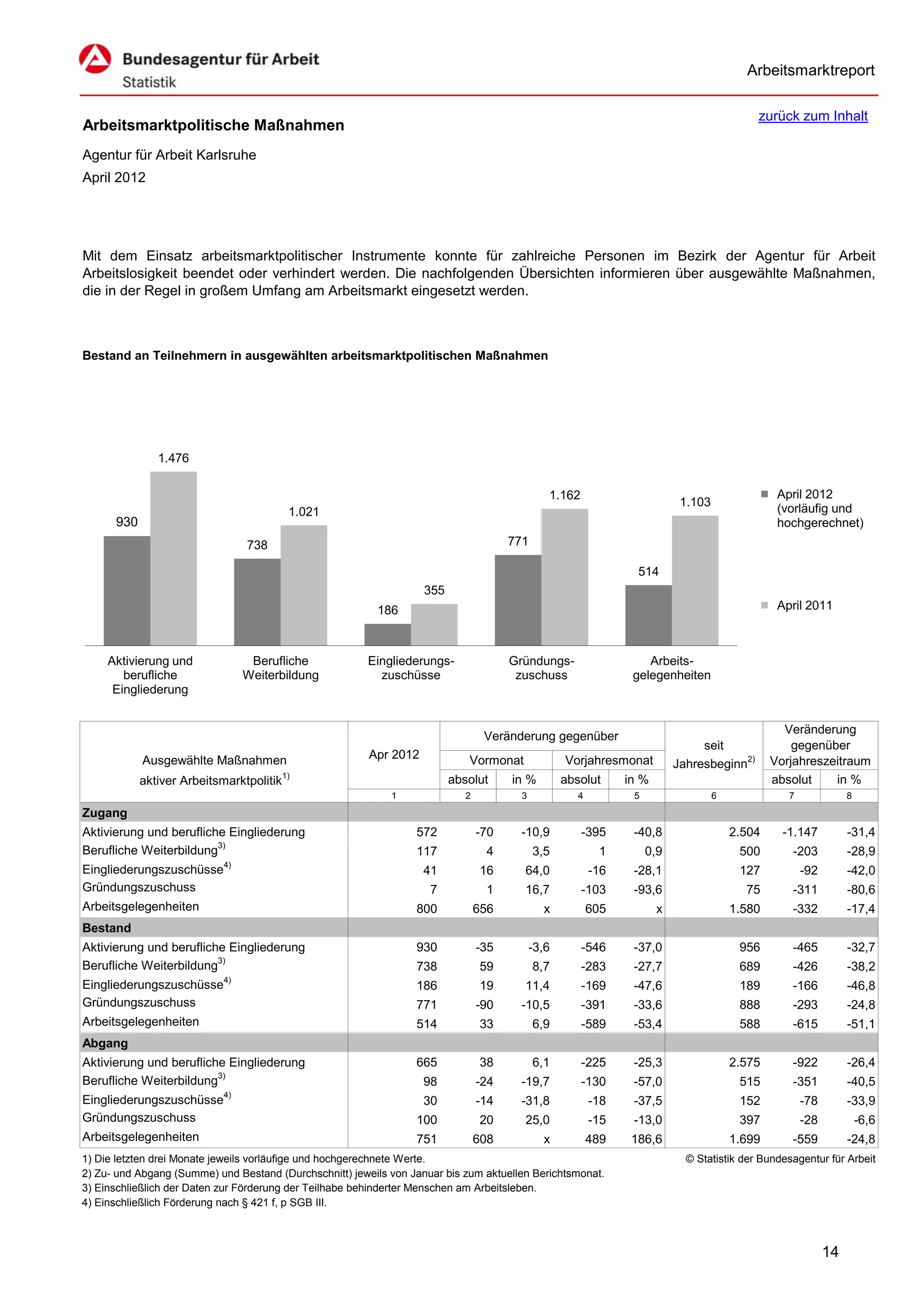 Arbeitsmarktreport

                                                                                                                                             zurück zum Inhalt
Arbeitsmarktpolitische Maßnahmen
Agentur für Arbeit Karlsruhe
April 2012




Mit dem Einsatz arbeitsmarktpolitischer Instrumente konnte für zahlreiche Personen im Bezirk der Agentur für Arbeit
Arbeitslosigkeit beendet oder verhindert werden. Die nachfolgenden Übersichten informieren über ausgewählte Maßnahmen,
die in der Regel in großem Umfang am Arbeitsmarkt eingesetzt werden.



Bestand an Teilnehmern in ausgewählten arbeitsmarktpolitischen Maßnahmen




               1.476

                                                                                                1.162                                             April 2012
                                                                                                                             1.103
                                           1.021                                                                                                  (vorläufig und
      930                                                                                                                                         hochgerechnet)
                                738                                                    771

                                                                                                                   514
                                                                    355
                                                          186                                                                                     April 2011



     Aktivierung und            Berufliche              Eingliederungs-                Gründungs-                    Arbeits-
        berufliche             Weiterbildung              zuschüsse                     zuschuss                  gelegenheiten
      Eingliederung


                                                                                                                                                   Veränderung
                                                                                  Veränderung gegenüber
                                                                                                                                 seit                gegenüber
            Ausgewählte Maßnahmen                        Apr 2012            Vormonat               Vorjahresmonat          Jahresbeginn2)       Vorjahreszeitraum
                                          1)
            aktiver Arbeitsmarktpolitik                                   absolut      in %         absolut      in %                            absolut    in %
                                                             1               2           3             4          5                  6              7              8
Zugang
Aktivierung und berufliche Eingliederung                          572            -70    -10,9           -395      -40,8                  2.504     -1.147          -31,4
Berufliche Weiterbildung3)                                        117             4          3,5            1         0,9                 500       -203           -28,9
Eingliederungszuschüsse4)                                           41           16      64,0              -16    -28,1                   127           -92        -42,0
Gründungszuschuss                                                    7            1      16,7           -103      -93,6                    75       -311           -80,6
Arbeitsgelegenheiten                                              800            656           x           605          x                1.580      -332           -17,4
Bestand
Aktivierung und berufliche Eingliederung                          930            -35         -3,6       -546      -37,0                   956       -465           -32,7
Berufliche Weiterbildung3)                                        738            59          8,7        -283      -27,7                   689       -426           -38,2
Eingliederungszuschüsse4)                                         186            19      11,4           -169      -47,6                   189       -166           -46,8
Gründungszuschuss                                                 771            -90    -10,5           -391      -33,6                   888       -293           -24,8
Arbeitsgelegenheiten                                              514            33          6,9        -589      -53,4                   588       -615           -51,1
Abgang
Aktivierung und berufliche Eingliederung                          665            38          6,1        -225      -25,3                  2.575      -922           -26,4
Berufliche Weiterbildung3)                                          98           -24    -19,7           -130      -57,0                   515       -351           -40,5
Eingliederungszuschüsse4)                                           30           -14    -31,8              -18    -37,5                   152           -78        -33,9
Gründungszuschuss                                                 100            20      25,0              -15    -13,0                   397           -28            -6,6
Arbeitsgelegenheiten                                              751            608           x           489    186,6                  1.699      -559           -24,8
1) Die letzten drei Monate jeweils vorläufige und hochgerechnete Werte.                                                       © Statistik der Bundesagentur für Arbeit
2) Zu- und Abgang (Summe) und Bestand (Durchschnitt) jeweils von Januar bis zum aktuellen Berichtsmonat.
3) Einschließlich der Daten zur Förderung der Teilhabe behinderter Menschen am Arbeitsleben.
4) Einschließlich Förderung nach § 421 f, p SGB III.



                                                                                                                                                              14
 