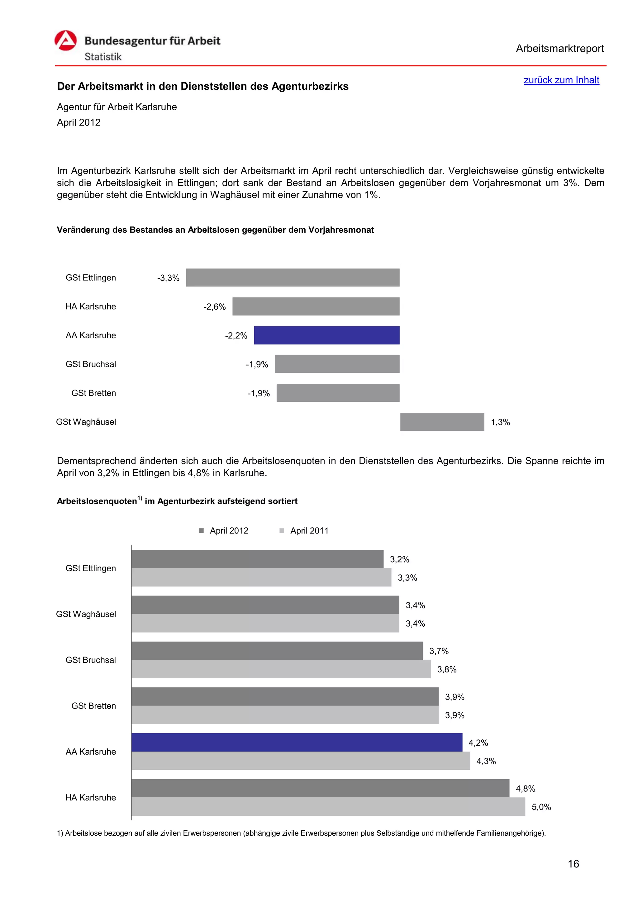 Arbeitsmarktreport

                                                                                                                                         zurück zum Inhalt
Der Arbeitsmarkt in den Dienststellen des Agenturbezirks
Agentur für Arbeit Karlsruhe
April 2012




Im Agenturbezirk Karlsruhe stellt sich der Arbeitsmarkt im April recht unterschiedlich dar. Vergleichsweise günstig entwickelte
sich die Arbeitslosigkeit in Ettlingen; dort sank der Bestand an Arbeitslosen gegenüber dem Vorjahresmonat um 3%. Dem
gegenüber steht die Entwicklung in Waghäusel mit einer Zunahme von 1%.


Veränderung des Bestandes an Arbeitslosen gegenüber dem Vorjahresmonat




  GSt Ettlingen              -3,3%


  HA Karlsruhe                             -2,6%


  AA Karlsruhe                                   -2,2%


  GSt Bruchsal                                         -1,9%


    GSt Bretten                                          -1,9%


GSt Waghäusel                                                                                                                   1,3%



Dementsprechend änderten sich auch die Arbeitslosenquoten in den Dienststellen des Agenturbezirks. Die Spanne reichte im
April von 3,2% in Ettlingen bis 4,8% in Karlsruhe.

Arbeitslosenquoten1) im Agenturbezirk aufsteigend sortiert


                                             April 2012             April 2011


                                                                                                  3,2%
  GSt Ettlingen
                                                                                                    3,3%


                                                                                                      3,4%
GSt Waghäusel
                                                                                                      3,4%


                                                                                                             3,7%
  GSt Bruchsal
                                                                                                               3,8%


                                                                                                                  3,9%
    GSt Bretten
                                                                                                                  3,9%


                                                                                                                         4,2%
  AA Karlsruhe
                                                                                                                           4,3%


                                                                                                                                       4,8%
  HA Karlsruhe
                                                                                                                                           5,0%


1) Arbeitslose bezogen auf alle zivilen Erwerbspersonen (abhängige zivile Erwerbspersonen plus Selbständige und mithelfende Familienangehörige).



                                                                                                                                                   16
 