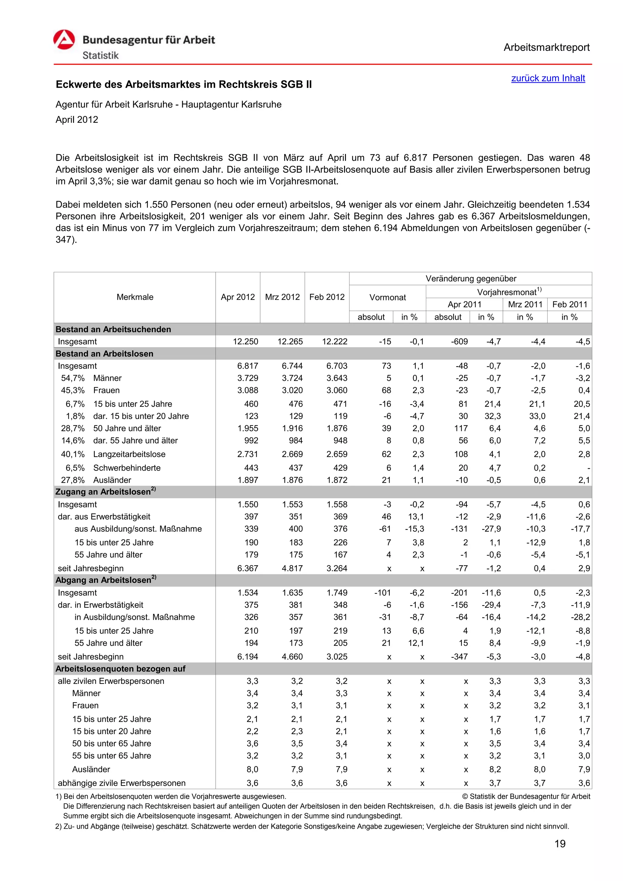 Arbeitsmarktreport

                                                                                                                                             zurück zum Inhalt
Eckwerte des Arbeitsmarktes im Rechtskreis SGB II
Agentur für Arbeit Karlsruhe - Hauptagentur Karlsruhe
April 2012



Die Arbeitslosigkeit ist im Rechtskreis SGB II von März auf April um 73 auf 6.817 Personen gestiegen. Das waren 48
Arbeitslose weniger als vor einem Jahr. Die anteilige SGB II-Arbeitslosenquote auf Basis aller zivilen Erwerbspersonen betrug
im April 3,3%; sie war damit genau so hoch wie im Vorjahresmonat.

Dabei meldeten sich 1.550 Personen (neu oder erneut) arbeitslos, 94 weniger als vor einem Jahr. Gleichzeitig beendeten 1.534
Personen ihre Arbeitslosigkeit, 201 weniger als vor einem Jahr. Seit Beginn des Jahres gab es 6.367 Arbeitslosmeldungen,
das ist ein Minus von 77 im Vergleich zum Vorjahreszeitraum; dem stehen 6.194 Abmeldungen von Arbeitslosen gegenüber (-
347).



                                                                                                                      Veränderung gegenüber
                                                                                                                                  Vorjahresmonat1)
                   Merkmale                        Apr 2012      Mrz 2012      Feb 2012          Vormonat
                                                                                                                           Apr 2011       Mrz 2011        Feb 2011
                                                                                             absolut       in %         absolut   in %      in %            in %
Bestand an Arbeitsuchenden
Insgesamt                                              12.250       12.265        12.222            -15      -0,1           -609     -4,7          -4,4          -4,5
Bestand an Arbeitslosen
Insgesamt                                               6.817         6.744         6.703            73       1,1            -48     -0,7          -2,0          -1,6
 54,7% Männer                                           3.729         3.724         3.643             5       0,1            -25     -0,7          -1,7          -3,2
 45,3% Frauen                                           3.088         3.020         3.060            68       2,3            -23     -0,7          -2,5           0,4
  6,7%     15 bis unter 25 Jahre                          460           476           471           -16      -3,4            81      21,4          21,1         20,5
  1,8%     dar. 15 bis unter 20 Jahre                     123           129           119            -6      -4,7            30      32,3          33,0         21,4
 28,7%     50 Jahre und älter                           1.955         1.916         1.876            39       2,0           117       6,4           4,6          5,0
 14,6%     dar. 55 Jahre und älter                        992           984           948             8       0,8            56       6,0           7,2          5,5
 40,1% Langzeitarbeitslose                              2.731         2.669         2.659            62       2,3           108       4,1           2,0           2,8
  6,5% Schwerbehinderte                                   443           437           429             6       1,4             20      4,7           0,2             -
 27,8% Ausländer                                        1.897         1.876         1.872            21       1,1            -10     -0,5           0,6           2,1
Zugang an Arbeitslosen2)
Insgesamt                                               1.550         1.553         1.558            -3      -0,2            -94     -5,7          -4,5           0,6
dar. aus Erwerbstätigkeit                                 397           351           369            46      13,1            -12     -2,9         -11,6          -2,6
     aus Ausbildung/sonst. Maßnahme                       339           400           376           -61     -15,3           -131    -27,9         -10,3         -17,7
     15 bis unter 25 Jahre                                190           183           226              7      3,8              2      1,1         -12,9           1,8
     55 Jahre und älter                                   179           175           167              4      2,3             -1     -0,6          -5,4          -5,1
seit Jahresbeginn                                       6.367         4.817         3.264              x          x          -77     -1,2           0,4           2,9
Abgang an Arbeitslosen2)
Insgesamt                                               1.534         1.635         1.749          -101      -6,2           -201    -11,6           0,5          -2,3
dar. in Erwerbstätigkeit                                  375           381           348            -6      -1,6           -156    -29,4          -7,3         -11,9
     in Ausbildung/sonst. Maßnahme                        326           357           361           -31      -8,7            -64    -16,4         -14,2         -28,2
     15 bis unter 25 Jahre                                210           197           219            13       6,6             4       1,9         -12,1          -8,8
     55 Jahre und älter                                   194           173           205            21      12,1            15       8,4          -9,9          -1,9
seit Jahresbeginn                                       6.194         4.660         3.025              x          x         -347     -5,3          -3,0          -4,8
Arbeitslosenquoten bezogen auf
alle zivilen Erwerbspersonen                               3,3           3,2           3,2             x          x            x      3,3           3,3           3,3
     Männer                                                3,4           3,4           3,3             x          x            x      3,4           3,4           3,4
     Frauen                                                3,2           3,1           3,1             x          x            x      3,2           3,2           3,1
     15 bis unter 25 Jahre                                 2,1           2,1           2,1             x          x            x      1,7           1,7           1,7
     15 bis unter 20 Jahre                                 2,2           2,3           2,1             x          x            x      1,6           1,6           1,7
     50 bis unter 65 Jahre                                 3,6           3,5           3,4             x          x            x      3,5           3,4           3,4
     55 bis unter 65 Jahre                                 3,2           3,2           3,1             x          x            x      3,2           3,1           3,0
     Ausländer                                             8,0           7,9           7,9             x          x            x      8,2           8,0           7,9
abhängige zivile Erwerbspersonen                           3,6           3,6           3,6             x          x            x      3,7           3,7           3,6
1) Bei den Arbeitslosenquoten werden die Vorjahreswerte ausgewiesen.                                                          © Statistik der Bundesagentur für Arbeit
   Die Differenzierung nach Rechtskreisen basiert auf anteiligen Quoten der Arbeitslosen in den beiden Rechtskreisen, d.h. die Basis ist jeweils gleich und in der
   Summe ergibt sich die Arbeitslosenquote insgesamt. Abweichungen in der Summe sind rundungsbedingt.
2) Zu- und Abgänge (teilweise) geschätzt. Schätzwerte werden der Kategorie Sonstiges/keine Angabe zugewiesen; Vergleiche der Strukturen sind nicht sinnvoll.

                                                                                                                                                          19
 