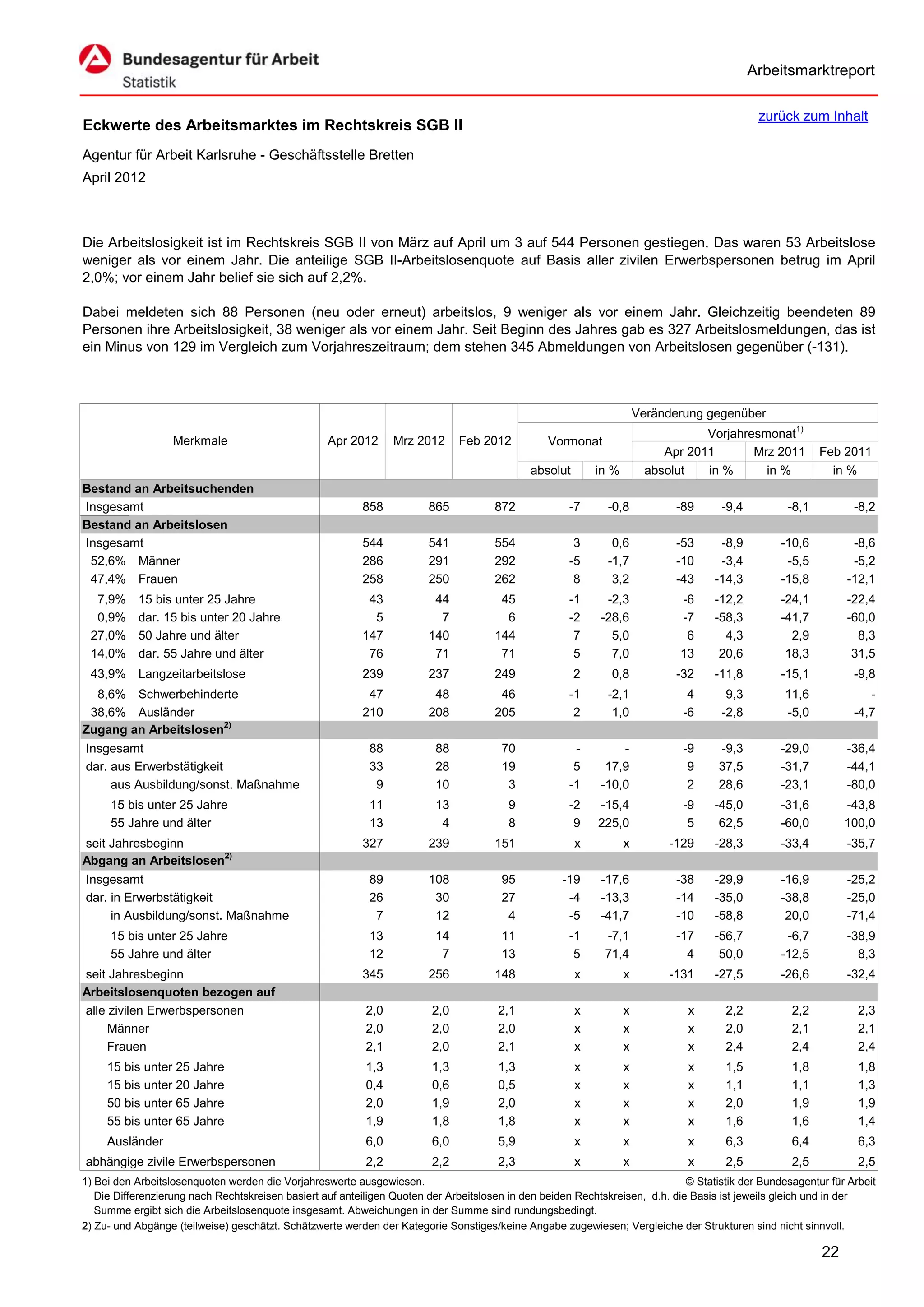 Arbeitsmarktreport

                                                                                                                                             zurück zum Inhalt
Eckwerte des Arbeitsmarktes im Rechtskreis SGB II
Agentur für Arbeit Karlsruhe - Geschäftsstelle Bretten
April 2012



Die Arbeitslosigkeit ist im Rechtskreis SGB II von März auf April um 3 auf 544 Personen gestiegen. Das waren 53 Arbeitslose
weniger als vor einem Jahr. Die anteilige SGB II-Arbeitslosenquote auf Basis aller zivilen Erwerbspersonen betrug im April
2,0%; vor einem Jahr belief sie sich auf 2,2%.

Dabei meldeten sich 88 Personen (neu oder erneut) arbeitslos, 9 weniger als vor einem Jahr. Gleichzeitig beendeten 89
Personen ihre Arbeitslosigkeit, 38 weniger als vor einem Jahr. Seit Beginn des Jahres gab es 327 Arbeitslosmeldungen, das ist
ein Minus von 129 im Vergleich zum Vorjahreszeitraum; dem stehen 345 Abmeldungen von Arbeitslosen gegenüber (-131).



                                                                                                                      Veränderung gegenüber
                                                                                                                                  Vorjahresmonat1)
                   Merkmale                        Apr 2012      Mrz 2012      Feb 2012          Vormonat
                                                                                                                           Apr 2011       Mrz 2011        Feb 2011
                                                                                             absolut       in %         absolut   in %      in %            in %
Bestand an Arbeitsuchenden
Insgesamt                                                 858           865           872            -7      -0,8            -89     -9,4          -8,1          -8,2
Bestand an Arbeitslosen
Insgesamt                                                 544           541           554             3       0,6            -53     -8,9         -10,6          -8,6
 52,6% Männer                                             286           291           292            -5      -1,7            -10     -3,4          -5,5          -5,2
 47,4% Frauen                                             258           250           262             8       3,2            -43    -14,3         -15,8         -12,1
  7,9%     15 bis unter 25 Jahre                           43            44            45            -1      -2,3            -6     -12,2         -24,1         -22,4
  0,9%     dar. 15 bis unter 20 Jahre                       5             7             6            -2     -28,6            -7     -58,3         -41,7         -60,0
 27,0%     50 Jahre und älter                             147           140           144             7       5,0             6       4,3           2,9           8,3
 14,0%     dar. 55 Jahre und älter                         76            71            71             5       7,0            13      20,6          18,3          31,5
 43,9% Langzeitarbeitslose                                239           237           249              2      0,8            -32    -11,8         -15,1          -9,8
  8,6% Schwerbehinderte                                    47            48            46            -1      -2,1              4      9,3          11,6             -
 38,6% Ausländer                                          210           208           205             2       1,0             -6     -2,8          -5,0          -4,7
Zugang an Arbeitslosen2)
Insgesamt                                                   88           88            70             -         -             -9     -9,3         -29,0         -36,4
dar. aus Erwerbstätigkeit                                   33           28            19             5      17,9              9     37,5         -31,7         -44,1
     aus Ausbildung/sonst. Maßnahme                          9           10             3            -1     -10,0              2     28,6         -23,1         -80,0
     15 bis unter 25 Jahre                                  11           13              9           -2    -15,4              -9    -45,0         -31,6        -43,8
     55 Jahre und älter                                     13            4              8            9    225,0               5     62,5         -60,0        100,0
seit Jahresbeginn                                         327           239           151              x          x         -129    -28,3         -33,4         -35,7
Abgang an Arbeitslosen2)
Insgesamt                                                   89          108            95           -19     -17,6            -38    -29,9         -16,9         -25,2
dar. in Erwerbstätigkeit                                    26           30            27            -4     -13,3            -14    -35,0         -38,8         -25,0
     in Ausbildung/sonst. Maßnahme                           7           12             4            -5     -41,7            -10    -58,8          20,0         -71,4
     15 bis unter 25 Jahre                                  13           14            11            -1      -7,1            -17    -56,7          -6,7         -38,9
     55 Jahre und älter                                     12            7            13             5      71,4              4     50,0         -12,5           8,3
seit Jahresbeginn                                         345           256           148              x          x         -131    -27,5         -26,6         -32,4
Arbeitslosenquoten bezogen auf
alle zivilen Erwerbspersonen                               2,0           2,0           2,1             x          x            x      2,2           2,2           2,3
     Männer                                                2,0           2,0           2,0             x          x            x      2,0           2,1           2,1
     Frauen                                                2,1           2,0           2,1             x          x            x      2,4           2,4           2,4
     15 bis unter 25 Jahre                                 1,3           1,3           1,3             x          x            x      1,5           1,8           1,8
     15 bis unter 20 Jahre                                 0,4           0,6           0,5             x          x            x      1,1           1,1           1,3
     50 bis unter 65 Jahre                                 2,0           1,9           2,0             x          x            x      2,0           1,9           1,9
     55 bis unter 65 Jahre                                 1,9           1,8           1,8             x          x            x      1,6           1,6           1,4
     Ausländer                                             6,0           6,0           5,9             x          x            x      6,3           6,4           6,3
abhängige zivile Erwerbspersonen                           2,2           2,2           2,3             x          x            x      2,5           2,5           2,5
1) Bei den Arbeitslosenquoten werden die Vorjahreswerte ausgewiesen.                                                          © Statistik der Bundesagentur für Arbeit
   Die Differenzierung nach Rechtskreisen basiert auf anteiligen Quoten der Arbeitslosen in den beiden Rechtskreisen, d.h. die Basis ist jeweils gleich und in der
   Summe ergibt sich die Arbeitslosenquote insgesamt. Abweichungen in der Summe sind rundungsbedingt.
2) Zu- und Abgänge (teilweise) geschätzt. Schätzwerte werden der Kategorie Sonstiges/keine Angabe zugewiesen; Vergleiche der Strukturen sind nicht sinnvoll.

                                                                                                                                                          22
 