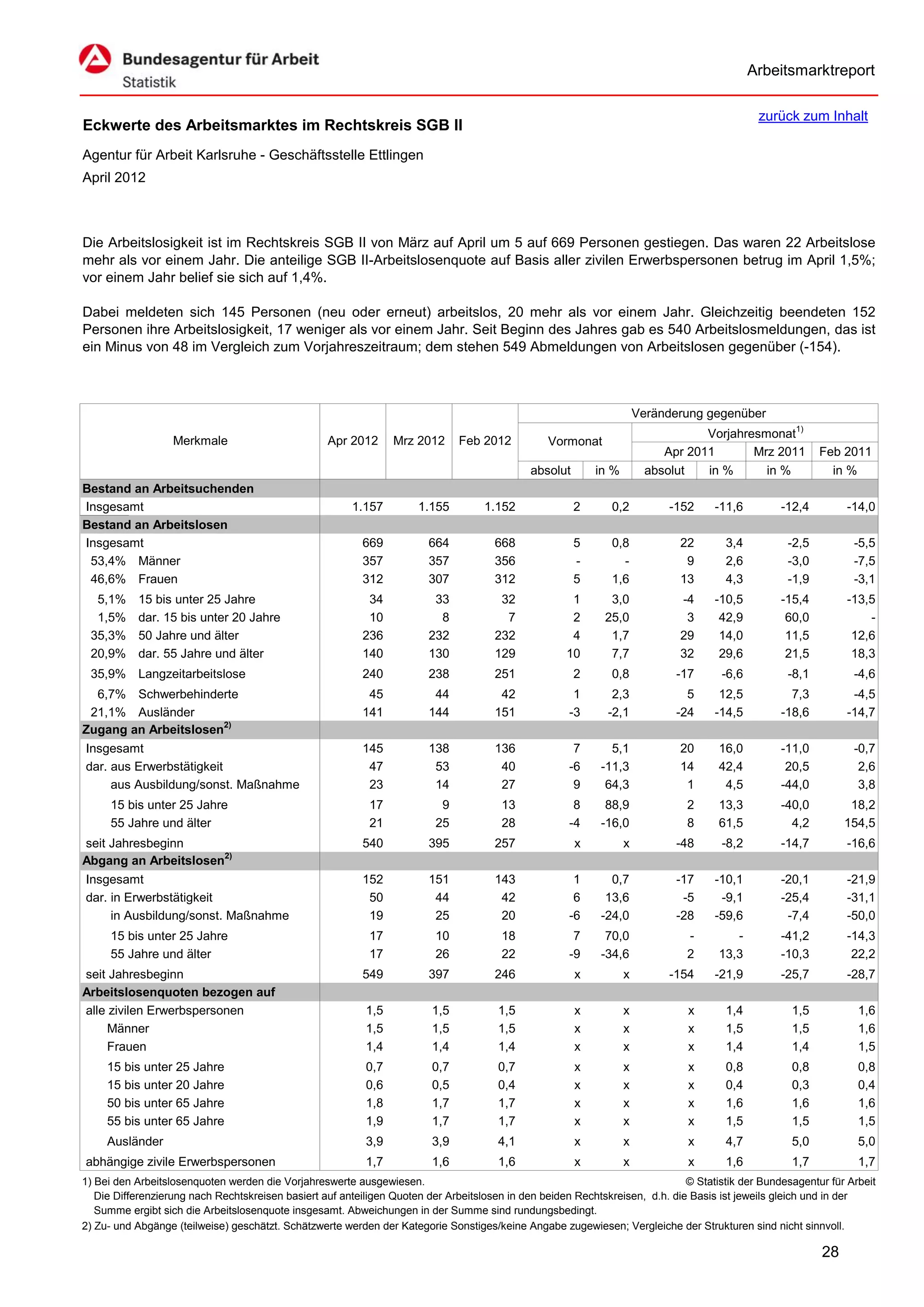 Arbeitsmarktreport

                                                                                                                                             zurück zum Inhalt
Eckwerte des Arbeitsmarktes im Rechtskreis SGB II
Agentur für Arbeit Karlsruhe - Geschäftsstelle Ettlingen
April 2012



Die Arbeitslosigkeit ist im Rechtskreis SGB II von März auf April um 5 auf 669 Personen gestiegen. Das waren 22 Arbeitslose
mehr als vor einem Jahr. Die anteilige SGB II-Arbeitslosenquote auf Basis aller zivilen Erwerbspersonen betrug im April 1,5%;
vor einem Jahr belief sie sich auf 1,4%.

Dabei meldeten sich 145 Personen (neu oder erneut) arbeitslos, 20 mehr als vor einem Jahr. Gleichzeitig beendeten 152
Personen ihre Arbeitslosigkeit, 17 weniger als vor einem Jahr. Seit Beginn des Jahres gab es 540 Arbeitslosmeldungen, das ist
ein Minus von 48 im Vergleich zum Vorjahreszeitraum; dem stehen 549 Abmeldungen von Arbeitslosen gegenüber (-154).



                                                                                                                      Veränderung gegenüber
                                                                                                                                  Vorjahresmonat1)
                   Merkmale                        Apr 2012      Mrz 2012      Feb 2012          Vormonat
                                                                                                                           Apr 2011       Mrz 2011        Feb 2011
                                                                                             absolut       in %         absolut   in %      in %            in %
Bestand an Arbeitsuchenden
Insgesamt                                               1.157         1.155         1.152              2      0,2           -152    -11,6         -12,4         -14,0
Bestand an Arbeitslosen
Insgesamt                                                 669           664           668              5      0,8            22       3,4          -2,5          -5,5
 53,4% Männer                                             357           357           356              -        -             9       2,6          -3,0          -7,5
 46,6% Frauen                                             312           307           312              5      1,6            13       4,3          -1,9          -3,1
  5,1%     15 bis unter 25 Jahre                           34            33            32             1       3,0            -4     -10,5         -15,4         -13,5
  1,5%     dar. 15 bis unter 20 Jahre                      10             8             7             2      25,0             3      42,9          60,0             -
 35,3%     50 Jahre und älter                             236           232           232             4       1,7            29      14,0          11,5          12,6
 20,9%     dar. 55 Jahre und älter                        140           130           129            10       7,7            32      29,6          21,5          18,3
 35,9% Langzeitarbeitslose                                240           238           251              2      0,8            -17     -6,6          -8,1          -4,6
  6,7% Schwerbehinderte                                    45            44            42             1       2,3              5     12,5           7,3          -4,5
 21,1% Ausländer                                          141           144           151            -3      -2,1            -24    -14,5         -18,6         -14,7
Zugang an Arbeitslosen2)
Insgesamt                                                 145           138           136             7       5,1            20      16,0         -11,0          -0,7
dar. aus Erwerbstätigkeit                                  47            53            40            -6     -11,3            14      42,4          20,5           2,6
     aus Ausbildung/sonst. Maßnahme                        23            14            27             9      64,3             1       4,5         -44,0           3,8
     15 bis unter 25 Jahre                                  17            9            13             8      88,9             2      13,3         -40,0         18,2
     55 Jahre und älter                                     21           25            28            -4     -16,0             8      61,5           4,2        154,5
seit Jahresbeginn                                         540           395           257              x          x          -48     -8,2         -14,7         -16,6
Abgang an Arbeitslosen2)
Insgesamt                                                 152           151           143             1       0,7            -17    -10,1         -20,1         -21,9
dar. in Erwerbstätigkeit                                   50            44            42             6      13,6             -5     -9,1         -25,4         -31,1
     in Ausbildung/sonst. Maßnahme                         19            25            20            -6     -24,0            -28    -59,6          -7,4         -50,0
     15 bis unter 25 Jahre                                  17           10            18             7      70,0             -         -         -41,2         -14,3
     55 Jahre und älter                                     17           26            22            -9     -34,6             2      13,3         -10,3          22,2
seit Jahresbeginn                                         549           397           246              x          x         -154    -21,9         -25,7         -28,7
Arbeitslosenquoten bezogen auf
alle zivilen Erwerbspersonen                               1,5           1,5           1,5             x          x            x      1,4           1,5           1,6
     Männer                                                1,5           1,5           1,5             x          x            x      1,5           1,5           1,6
     Frauen                                                1,4           1,4           1,4             x          x            x      1,4           1,4           1,5
     15 bis unter 25 Jahre                                 0,7           0,7           0,7             x          x            x      0,8           0,8           0,8
     15 bis unter 20 Jahre                                 0,6           0,5           0,4             x          x            x      0,4           0,3           0,4
     50 bis unter 65 Jahre                                 1,8           1,7           1,7             x          x            x      1,6           1,6           1,6
     55 bis unter 65 Jahre                                 1,9           1,7           1,7             x          x            x      1,5           1,5           1,5
     Ausländer                                             3,9           3,9           4,1             x          x            x      4,7           5,0           5,0
abhängige zivile Erwerbspersonen                           1,7           1,6           1,6             x          x            x      1,6           1,7           1,7
1) Bei den Arbeitslosenquoten werden die Vorjahreswerte ausgewiesen.                                                          © Statistik der Bundesagentur für Arbeit
   Die Differenzierung nach Rechtskreisen basiert auf anteiligen Quoten der Arbeitslosen in den beiden Rechtskreisen, d.h. die Basis ist jeweils gleich und in der
   Summe ergibt sich die Arbeitslosenquote insgesamt. Abweichungen in der Summe sind rundungsbedingt.
2) Zu- und Abgänge (teilweise) geschätzt. Schätzwerte werden der Kategorie Sonstiges/keine Angabe zugewiesen; Vergleiche der Strukturen sind nicht sinnvoll.

                                                                                                                                                          28
 