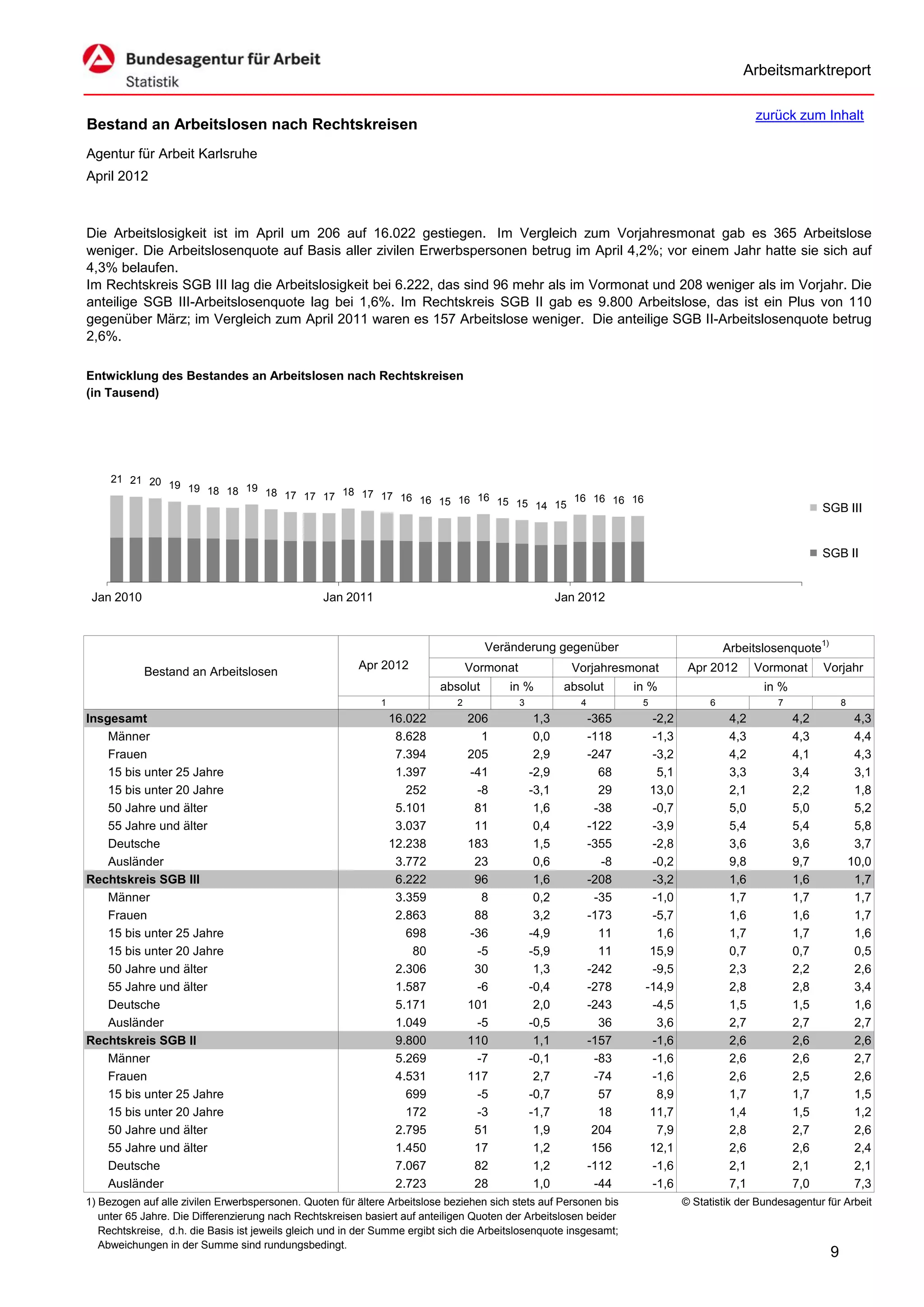 Arbeitsmarktreport

                                                                                                                                                 zurück zum Inhalt
Bestand an Arbeitslosen nach Rechtskreisen
Agentur für Arbeit Karlsruhe
April 2012



Die Arbeitslosigkeit ist im April um 206 auf 16.022 gestiegen. Im Vergleich zum Vorjahresmonat gab es 365 Arbeitslose
weniger. Die Arbeitslosenquote auf Basis aller zivilen Erwerbspersonen betrug im April 4,2%; vor einem Jahr hatte sie sich auf
4,3% belaufen.
Im Rechtskreis SGB III lag die Arbeitslosigkeit bei 6.222, das sind 96 mehr als im Vormonat und 208 weniger als im Vorjahr. Die
anteilige SGB III-Arbeitslosenquote lag bei 1,6%. Im Rechtskreis SGB II gab es 9.800 Arbeitslose, das ist ein Plus von 110
gegenüber März; im Vergleich zum April 2011 waren es 157 Arbeitslose weniger. Die anteilige SGB II-Arbeitslosenquote betrug
2,6%.

Entwicklung des Bestandes an Arbeitslosen nach Rechtskreisen
(in Tausend)




     21 21 20
              19 19
                    18 18 19 18 17
                                   17 17 18 17 17 16 16 15 16 16
                                                                 15 15 14 15 16 16 16 16
                                                                                                                                                               SGB III


                                                                                                                                                               SGB II


 Jan 2010                                        Jan 2011                                               Jan 2012



                                                                                     Veränderung gegenüber                                Arbeitslosenquote1)
                                                         Apr 2012                 Vormonat                Vorjahresmonat          Apr 2012       Vormonat      Vorjahr
            Bestand an Arbeitslosen
                                                                           absolut       in %            absolut       in %                       in %
                                                              1               2              3              4           5             6              7              8
Insgesamt                                                         16.022          206             1,3           -365      -2,2             4,2           4,2             4,3
    Männer                                                         8.628            1             0,0           -118      -1,3             4,3           4,3             4,4
    Frauen                                                         7.394          205             2,9           -247      -3,2             4,2           4,1             4,3
    15 bis unter 25 Jahre                                          1.397          -41            -2,9             68       5,1             3,3           3,4             3,1
    15 bis unter 20 Jahre                                            252           -8            -3,1             29      13,0             2,1           2,2             1,8
    50 Jahre und älter                                             5.101           81             1,6            -38      -0,7             5,0           5,0             5,2
    55 Jahre und älter                                             3.037           11             0,4           -122      -3,9             5,4           5,4             5,8
    Deutsche                                                      12.238          183             1,5           -355      -2,8             3,6           3,6             3,7
    Ausländer                                                      3.772           23             0,6             -8      -0,2             9,8           9,7            10,0
Rechtskreis SGB III                                                6.222           96             1,6           -208      -3,2             1,6           1,6             1,7
    Männer                                                         3.359            8             0,2            -35      -1,0             1,7           1,7             1,7
    Frauen                                                         2.863           88             3,2           -173      -5,7             1,6           1,6             1,7
    15 bis unter 25 Jahre                                            698          -36            -4,9             11       1,6             1,7           1,7             1,6
    15 bis unter 20 Jahre                                             80           -5            -5,9             11      15,9             0,7           0,7             0,5
    50 Jahre und älter                                             2.306           30             1,3           -242      -9,5             2,3           2,2             2,6
    55 Jahre und älter                                             1.587           -6            -0,4           -278     -14,9             2,8           2,8             3,4
    Deutsche                                                       5.171          101             2,0           -243      -4,5             1,5           1,5             1,6
    Ausländer                                                      1.049           -5            -0,5             36       3,6             2,7           2,7             2,7
Rechtskreis SGB II                                                 9.800          110             1,1           -157      -1,6             2,6           2,6             2,6
    Männer                                                         5.269           -7            -0,1            -83      -1,6             2,6           2,6             2,7
    Frauen                                                         4.531          117             2,7            -74      -1,6             2,6           2,5             2,6
    15 bis unter 25 Jahre                                            699           -5            -0,7             57       8,9             1,7           1,7             1,5
    15 bis unter 20 Jahre                                            172           -3            -1,7             18      11,7             1,4           1,5             1,2
    50 Jahre und älter                                             2.795           51             1,9            204       7,9             2,8           2,7             2,6
    55 Jahre und älter                                             1.450           17             1,2            156      12,1             2,6           2,6             2,4
    Deutsche                                                       7.067           82             1,2           -112      -1,6             2,1           2,1             2,1
    Ausländer                                                      2.723           28             1,0            -44      -1,6             7,1           7,0             7,3
1) Bezogen auf alle zivilen Erwerbspersonen. Quoten für ältere Arbeitslose beziehen sich stets auf Personen bis                  © Statistik der Bundesagentur für Arbeit
   unter 65 Jahre. Die Differenzierung nach Rechtskreisen basiert auf anteiligen Quoten der Arbeitslosen beider
   Rechtskreise, d.h. die Basis ist jeweils gleich und in der Summe ergibt sich die Arbeitslosenquote insgesamt;
   Abweichungen in der Summe sind rundungsbedingt.
                                                                                                                                                                9
 