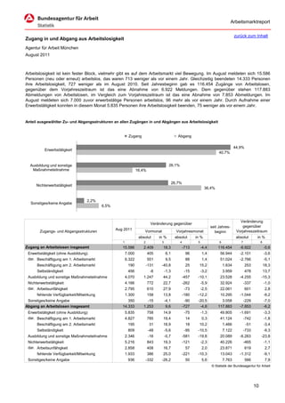 Arbeitsmarktreport

                                                                                                                                       zurück zum Inhalt
Zugang in und Abgang aus Arbeitslosigkeit
Agentur für Arbeit München
August 2011



Arbeitslosigkeit ist kein fester Block, vielmehr gibt es auf dem Arbeitsmarkt viel Bewegung. Im August meldeten sich 15.586
Personen (neu oder erneut) arbeitslos, das waren 713 weniger als vor einem Jahr. Gleichzeitig beendeten 14.333 Personen
ihre Arbeitslosigkeit, 727 weniger als im August 2010. Seit Jahresbeginn gab es 116.454 Zugänge von Arbeitslosen,
gegenüber dem Vorjahreszeitraum ist das eine Abnahme von 6.922 Meldungen. Dem gegenüber stehen 117.883
Abmeldungen von Arbeitslosen, im Vergleich zum Vorjahreszeitraum ist das eine Abnahme von 7.853 Abmeldungen. Im
August meldeten sich 7.000 zuvor erwerbstätige Personen arbeitslos, 96 mehr als vor einem Jahr. Durch Aufnahme einer
Erwerbstätigkeit konnten in diesem Monat 5.835 Personen ihre Arbeitslosigkeit beenden, 75 weniger als vor einem Jahr.


Anteil ausgewählter Zu- und Abgangsstrukturen an allen Zugängen in und Abgängen aus Arbeitslosigkeit


                                                         Zugang                               Abgang

                                                                                                                                       44,9%
          Erwerbstätigkeit
                                                                                                                           40,7%


  Ausbildung und sonstige                                                             26,1%
   Maßnahmeteilnahme                                            16,4%


                                                                                           26,7%
     Nichterwerbstätigkeit
                                                                                                                 36,4%


                                  2,2%
  Sonstiges/keine Angabe
                                          6,5%



                                                                                                                                          Veränderung
                                                                          Veränderung gegenüber
                                                                                                                      seit Jahres-          gegenüber
                                                 Aug 2011                                                                               Vorjahreszeitraum
       Zugangs- und Abgangsstrukturen                               Vormonat                 Vorjahresmonat             beginn
                                                                 absolut       in %         absolut       in %                          absolut        in %
                                                    1               2           3              4           5               6               7               8
Zugang an Arbeitslosen insgesamt                    15.586         2.409         18,3              -713        -4,4       116.454         -6.922               -5,6
 Erwerbstätigkeit (ohne Ausbildung)                     7.000           405         6,1             96         1,4         56.944         -2.101               -3,6
 dar. Beschäftigung am 1. Arbeitsmarkt                  6.322           551         9,5             88         1,4         51.024         -2.766               -5,1
      Beschäftigung am 2. Arbeitsmarkt                   190            -131    -40,8               25      15,2               1.634           253             18,3
      Selbständigkeit                                    456              -6        -1,3            -15        -3,2            3.959           478             13,7
 Ausbildung und sonstige Maßnahmeteilnahme              4.070      1.247         44,2              -457    -10,1           23.528         -4.255           -15,3
 Nichterwerbstätigkeit                                  4.166           772      22,7              -262        -5,9        32.924              -337            -1,0
 dar. Arbeitsunfähigkeit                                2.795           610      27,9               -73        -2,5        22.061              601              2,8
      fehlende Verfügbarkeit/Mitwirkung                 1.300           158      13,8              -180    -12,2           10.295         -1.044               -9,2
 Sonstiges/keine Angabe                                350           -15            -4,1            -90    -20,5            3.058           -229               -7,0
Abgang an Arbeitslosen insgesamt                    14.333         1.253             9,6           -727     -4,8          117.883         -7.853               -6,2
 Erwerbstätigkeit (ohne Ausbildung)                     5.835           758      14,9               -75        -1,3        49.805         -1.691               -3,3
 dar. Beschäftigung am 1. Arbeitsmarkt                  4.827           785      19,4               14         0,3         41.124              -742            -1,8
      Beschäftigung am 2. Arbeitsmarkt                   195             31      18,9               18      10,2               1.466            -51            -3,4
      Selbständigkeit                                    809             -48        -5,6            -95    -10,5               7.122           -733            -9,3
 Ausbildung und sonstige Maßnahmeteilnahme              2.346            -16        -0,7           -581    -19,8           20.089         -6.263           -23,8
 Nichterwerbstätigkeit                                  5.216           843      19,3              -121        -2,3        40.226              -465            -1,1
 dar. Arbeitsunfähigkeit                                2.858           408      16,7               57         2,0         23.871              619              2,7
      fehlende Verfügbarkeit/Mitwirkung                 1.933           386      25,0              -221    -10,3           13.043         -1.312               -9,1
 Sonstiges/keine Angabe                                  936            -332    -26,2               50         5,6             7.763           566              7,9
                                                                                                                      © Statistik der Bundesagentur für Arbeit




                                                                                                                                                      10
 
