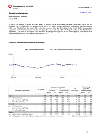 Arbeitsmarktreport

                                                                                                                                             zurück zum Inhalt
Gemeldete Arbeitsstellen
Agentur für Arbeit München
August 2011


Im Bezirk der Agentur für Arbeit München waren im August 10.054 Arbeitsstellen gemeldet, gegenüber Juli ist das ein
Rückgang von 55. Im Vergleich zum Vorjahresmonat gab es 643 Stellen weniger. Arbeitgeber meldeten der Agentur im August
3.958 neue Arbeitsstellen, das waren 461 weniger als vor einem Jahr. Seit Jahresbeginn sind 30.380 Stellen eingegangen,
gegenüber dem Vorjahreszeitraum ist das ein Zuwachs von 1.157 oder 4%. Im August wurden 3.991 Arbeitsstellen
abgemeldet, 225 mehr als im Vorjahr. Von Januar bis August gab es insgesamt 30.860 Stellenabgänge, im Vergleich zum
Vorjahreszeitraum ist das ein Zuwachs von 4.968 oder 19%.




Entwicklung des Bestandes an gemeldeten Arbeitsstellen




                                       Gemeldete Arbeitsstellen                        dar. sozialversicherungspflichtige Arbeitsstellen


20.000




10.000




     0
    Jan 2009                                      Jan 2010                                          Jan 2011




                                                                                                                                                  Veränderung
                                                                                  Veränderung gegenüber
                                                                                                                                 seit               gegenüber
                                                        Aug 2011             Vormonat              Vorjahresmonat
           Gemeldete Arbeitsstellen                                                                                         Jahresbeginn1)      Vorjahreszeitraum
                                                                          absolut      in %        absolut      in %                            absolut    in %
                                                             1               2          3             4          5                 6               7              8
Zugang                                                            3.958          605     18,0         -461       -10,4                 30.380      1.157              4,0
dar. sofort zu besetzen                                           2.675          190        7,6       -653       -19,6                 21.487          638            3,1
     sozialversicherungspflichtig                                 3.887          569     17,1         -456       -10,5                 29.819      1.153              4,0
     dar. sofort zu besetzen                                      2.631          172        7,0       -639       -19,5                 21.171          752            3,7
Bestand                                                          10.054          -55        -0,5      -643           -6,0              10.140      1.358          15,5
dar. sofort zu besetzen                                           9.254      -143           -1,5      -700           -7,0               9.422      1.463          18,4
     sozialversicherungspflichtig                                 9.896          -82        -0,8      -555           -5,3               9.989      1.395          16,2
     dar. sofort zu besetzen                                      9.108      -168           -1,8      -607           -6,2               9.288      1.511          19,4
Abgang                                                            3.991          582     17,1             225        6,0               30.860      4.968          19,2
dar. sozialversicherungspflichtige Stellen                        3.947          588     17,5             242        6,5               30.283      4.918          19,4
1) Zu- und Abgang (Summe) und Bestand (Durchschnitt) jeweils von Januar bis zum aktuellen Berichtsmonat.                      © Statistik der Bundesagentur für Arbeit




                                                                                                                                                             11
 