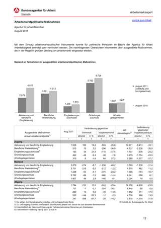 Arbeitsmarktreport

                                                                                                                                               zurück zum Inhalt
Arbeitsmarktpolitische Maßnahmen
Agentur für Arbeit München
August 2011




Mit dem Einsatz arbeitsmarktpolitischer Instrumente konnte für zahlreiche Personen im Bezirk der Agentur für Arbeit
Arbeitslosigkeit beendet oder verhindert werden. Die nachfolgenden Übersichten informieren über ausgewählte Maßnahmen,
die in der Regel in großem Umfang am Arbeitsmarkt eingesetzt werden.



Bestand an Teilnehmern in ausgewählten arbeitsmarktpolitischen Maßnahmen




                                                                                                6.728

                                                                                      5.762

               4.817                                                                                                                                August 2011
                                          4.213                                                                                                     (vorläufig und
                               3.701                                                                                                                hochgerechnet)
     2.879

                                                                                                                  1.807       1.967
                                                                   1.613
                                                         1.238
                                                                                                                                                    August 2010



     Aktivierung und            Berufliche              Eingliederungs-               Gründungs-                     Arbeits-
        berufliche             Weiterbildung              zuschüsse                    zuschuss                   gelegenheiten
      Eingliederung


                                                                                                                                                     Veränderung
                                                                                 Veränderung gegenüber
                                                                                                                                  seit                 gegenüber
            Ausgewählte Maßnahmen                       Aug 2011             Vormonat               Vorjahresmonat           Jahresbeginn2)        Vorjahreszeitraum
                                         1)
           aktiver Arbeitsmarktpolitik                                   absolut       in %         absolut      in %                              absolut    in %
                                                             1              2            3             4          5                   6               7              8
Zugang
Aktivierung und berufliche Eingliederung                         1.528          166      12,2           -559      -26,8                   12.971     -6.413          -33,1
Berufliche Weiterbildung3)                                        515           15           3,0        -296      -36,5                    4.537     -2.536          -35,9
Eingliederungszuschüsse4)                                         193           34       21,4           -116      -37,5                    1.707      -576           -25,2
Gründungszuschuss                                                 462           -48          -9,4          -38        -7,6                 3.979     -1.154          -22,5
Arbeitsgelegenheiten                                              310            -5          -1,6          84      37,2                    2.280     -1.377          -37,7
Bestand
Aktivierung und berufliche Eingliederung                         2.879      -274             -8,7    -1.938       -40,2                    3.569     -1.630          -31,4
Berufliche Weiterbildung3)                                       3.701      -215             -5,5       -512      -12,2                    4.578          462        11,2
Eingliederungszuschüsse4)                                        1.238          -53          -4,1       -375      -23,2                    1.365      -163           -10,7
Gründungszuschuss                                                5.762          -86          -1,5       -966      -14,4                    6.141      -399               -6,1
Arbeitsgelegenheiten                                             1.807          49           2,8        -160          -8,1                 2.004          10             0,5
Abgang
Aktivierung und berufliche Eingliederung                         1.784          233      15,0           -743      -29,4                   14.256     -4.900          -25,6
Berufliche Weiterbildung3)                                        707            -1          -0,1       -304      -30,1                    6.448          -50            -0,8
Eingliederungszuschüsse4)                                         250           13           5,5           -39    -13,5                    1.952      -411           -17,4
Gründungszuschuss                                                 520       -149         -22,3             -12        -2,3                 4.738          580        13,9
Arbeitsgelegenheiten                                              247       -398         -61,7             -28    -10,2                    2.518     -1.175          -31,8
1) Die letzten drei Monate jeweils vorläufige und hochgerechnete Werte.                                                        © Statistik der Bundesagentur für Arbeit
2) Zu- und Abgang (Summe) und Bestand (Durchschnitt) jeweils von Januar bis zum aktuellen Berichtsmonat.
3) Einschließlich der Daten zur Förderung der Teilhabe behinderter Menschen am Arbeitsleben.
4) Einschließlich Förderung nach § 421 f, p SGB III.



                                                                                                                                                                12
 