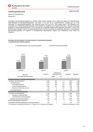 Arbeitsmarktreport

                                                                                                                                           zurück zum Inhalt
Ausbildungsstellenmarkt
Agentur für Arbeit München
August 2011


Seit Beginn des Berufsberatungsjahres im Oktober letzten Jahres meldeten sich im Bezirk der Agentur für Arbeit München
8.284 Bewerber für Berufsausbildungsstellen, das waren 11,1% mehr als im Vorjahreszeitraum. Zugleich gab es 12.720
Meldungen für Berufsausbildungsstellen, das entspricht einem Plus von 6,0%. Ende August waren 1.352 Bewerber noch
unversorgt und 3.188 Berufsausbildungsstellen noch unbesetzt. Im Vergleich zum Vorjahresmonat gab es weniger unversorgte
Bewerber für Berufsausbildungsstellen (-1,0%), die Zahl der unbesetzten Berufsausbildungsstellen war größer (+7,8%). Eine
Beurteilung der aktuellen Lage am Ausbildungsstellenmarkt ist auf der Grundlage von gemeldeten Bewerbern und gemeldeten
Berufsausbildungsstellen im Vergleich zu vorhergehenden Berichtsjahren möglich; eine Hilfestellung hierzu bietet das
Diagramm.




Seit Beginn des Berichtsjahres1) gemeldete Bewerber für Berufsausbildungsstellen
und gemeldete Berufsausbildungsstellen


                   Gemeldete Bewerber für Berufsausbildungsstellen                              Gemeldete Berufsausbildungsstellen




                             13.476
                                                                                                                                    12.720
                                                                                11.996


                                                                                                                          8.284
                    7.028                                              7.456




                      Aug 2009                                            Aug 2010                                           Aug 2011

                                                                                                       Veränderung
                                                                               2010/2011             gegenüber Vorjahr            2009/2010        2008/2009
                                Merkmale
                    des Ausbildungsstellenmarktes                                                  absolut         in %
                                                                                    1                 2             3                  4                 5
Gemeldete Bewerber für Berufsausbildungsstellen
 seit Beginn des Berichtsjahres1)                                                       8.284             828             11,1             7.456             7.028
    versorgte Bewerber                                                                  6.932             842             13,8             6.090             6.020
         einmündende Bewerber                                                           4.431             524             13,4             3.907             3.599
         andere ehemalige Bewerber                                                      2.049             321             18,6             1.728             1.835
         Bewerber mit Alternative zum 30.9.                                              452                  -3          -0,7              455               586
    unversorgte Bewerber                                                                1.352                -14          -1,0             1.366             1.008
Gemeldete Berufsausbildungsstellen
 seit Beginn des Berichtsjahres1)                                                    12.720               724              6,0          11.996           13.476
         betriebliche Ausbildungsstellen                                             12.473               746              6,4          11.727           13.215
         außerbetriebliche Ausbildungsstellen                                            247                 -22          -8,2              269               261
   unbesetzten Berufsausbildungsstellen                                                 3.188             232              7,8             2.956             2.753
Berufsausbildungsstellen je Bewerber                                                     1,54                 x              x              1,61              1,92
unbesetzte Berufsausbildungsstellen je unversorgter Bewerber                             2,36                 x              x              2,16              2,73
1) Ein Berichtsjahr umfasst jeweils den Zeitraum vom 1. Oktober bis zum 30. September des Folgejahres.                    © Statistik der Bundesagentur für Arbeit




                                                                                                                                                                     13
 