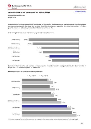 Arbeitsmarktreport

                                                                                                                                         zurück zum Inhalt
Der Arbeitsmarkt in den Dienststellen des Agenturbezirks
Agentur für Arbeit München
August 2011




Im Agenturbezirk München stellt sich der Arbeitsmarkt im August recht unterschiedlich dar. Vergleichsweise günstig entwickelte
sich die Arbeitslosigkeit in Starnberg; dort sank der Bestand an Arbeitslosen gegenüber dem Vorjahresmonat um 14%. Dem
gegenüber steht die Entwicklung in München mit einer Abnahme von 8%.


Veränderung des Bestandes an Arbeitslosen gegenüber dem Vorjahresmonat




       GSt Starnberg            -14,3%


      GSt Ebersberg                      -13,2%


GSt Fürstenfeldbruck                                      -10,6%


         GSt Dachau                                           -10,2%


         AA München                                                         -8,3%


         HA München                                                               -7,6%



Dementsprechend änderten sich auch die Arbeitslosenquoten in den Dienststellen des Agenturbezirks. Die Spanne reichte im
August von 2,4% in Ebersberg bis 4,7% in München.

Arbeitslosenquoten1) im Agenturbezirk aufsteigend sortiert


                                           August 2011             August 2010


                                                                                   2,4%
       GSt Ebersberg
                                                                                              2,9%


                                                                                       2,6%
       GSt Starnberg
                                                                                                  3,1%


                                                                                          2,7%
         GSt Dachau
                                                                                                 3,0%


                                                                                                        3,3%
GSt Fürstenfeldbruck
                                                                                                                3,7%


                                                                                                                           4,2%
         AA München
                                                                                                                                   4,6%


                                                                                                                                      4,7%
         HA München
                                                                                                                                               5,1%


1) Arbeitslose bezogen auf alle zivilen Erwerbspersonen (abhängige zivile Erwerbspersonen plus Selbständige und mithelfende Familienangehörige).



                                                                                                                                                      14
 