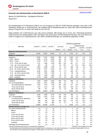 Arbeitsmarktreport

                                                                                                                                             zurück zum Inhalt
Eckwerte des Arbeitsmarktes im Rechtskreis SGB III
Agentur für Arbeit München - Hauptagentur München
August 2011



Die Arbeitslosigkeit ist im Rechtskreis SGB III von Juli auf August um 608 auf 18.082 Personen gestiegen. Das waren 2.384
Arbeitslose weniger als im Vorjahresmonat. Die anteilige SGB III-Arbeitslosenquote auf Basis aller zivilen Erwerbspersonen
betrug im August 2,0%; vor einem Jahr belief sie sich auf 2,3%.

Dabei meldeten sich 7.329 Personen (neu oder erneut) arbeitslos, 566 weniger als vor einem Jahr. Gleichzeitig beendeten
6.362 Personen ihre Arbeitslosigkeit (-488). Seit Beginn des Jahres gab es 55.949 Arbeitslosmeldungen, das ist ein Minus von
6.556 im Vergleich zum Vorjahreszeitraum; dem stehen 52.868 Abmeldungen von Arbeitslosen gegenüber (-6.926).



                                                                                                                      Veränderung gegenüber
                                                                                                                                  Vorjahresmonat1)
                   Merkmale                        Aug 2011      Jul 2011      Jun 2011          Vormonat
                                                                                                                           Aug 2010       Jul 2010        Jun 2010
                                                                                             absolut       in %         absolut   in %      in %            in %
Bestand an Arbeitsuchenden
Insgesamt                                              30.265       30.292        30.062            -27      -0,1         -4.185    -12,1         -13,4        -15,7
Bestand an Arbeitslosen
Insgesamt                                              18.082       17.474        16.624           608        3,5         -2.384    -11,6         -11,8        -15,8
 49,5% Männer                                           8.948        8.704         8.390           244        2,8         -1.597    -15,1         -15,7        -19,9
 50,5% Frauen                                           9.134        8.770         8.234           364        4,2           -787     -7,9          -7,6        -11,3
  9,7%     15 bis unter 25 Jahre                        1.751         1.466         1.054          285       19,4           -361    -17,1         -15,7        -21,5
  1,5%     dar. 15 bis unter 20 Jahre                     267           182           112           85       46,7            -73    -21,5         -28,9        -20,6
 32,1%     50 bis unter 65 Jahre                        5.807         5.828         5.795          -21       -0,4           -358     -5,8          -4,9         -6,8
 23,2%     dar. 55 bis unter 65 Jahre                   4.199         4.247         4.220          -48       -1,1           -199     -4,5          -2,7         -4,5
 11,4% Langzeitarbeitslose                              2.056         2.087         2.098           -31      -1,5           -365    -15,1         -13,7        -14,6
  8,1% dar. 55 bis unter 65 Jahre                       1.460         1.464         1.464            -4      -0,3            -59     -3,9          -4,3         -4,6
  6,2% Schwerbehinderte                                 1.128         1.099         1.092           29        2,6            -67     -5,6          -1,7         -5,9
 28,6% Ausländer                                        5.173         5.060         4.891          113        2,2           -636    -10,9         -11,8        -18,3
Zugang an Arbeitslosen
Insgesamt                                               7.329         6.639         6.405          690       10,4           -566     -7,2         -10,3          -3,8
dar. aus Erwerbstätigkeit                               4.444         4.251         3.949          193        4,5            -59     -1,3          -5,9          -1,9
     aus Ausbildung/sonst. Maßnahme                     1.632         1.275         1.136          357       28,0           -271    -14,2         -19,0          -2,4
     15 bis unter 25 Jahre                              1.241         1.012           723          229       22,6           -239    -16,1         -21,9        -14,4
     55 bis unter 65 Jahre                                784           811           816          -27       -3,3            -88    -10,1           6,3          0,5
seit Jahresbeginn                                      55.949       48.620        41.981               x          x       -6.556    -10,5         -11,0        -11,1
Abgang an Arbeitslosen
Insgesamt                                               6.362         5.488         6.776          874       15,9           -488     -7,1         -20,1         -6,7
dar. in Erwerbstätigkeit                                3.340         2.915         3.710          425       14,6            -42     -1,2         -19,0         -5,5
     in Ausbildung/sonst. Maßnahme                        936           759         1.037          177       23,3           -159    -14,5         -30,0        -13,8
     15 bis unter 25 Jahre                                869           543           820          326       60,0           -137    -13,6         -33,2          -8,9
     55 bis unter 65 Jahre                                816           779           862           37        4,7              3      0,4          -3,5          -1,1
seit Jahresbeginn                                      52.868       46.506        41.018               x          x       -6.926    -11,6         -12,2        -11,0
Arbeitslosenquoten bezogen auf
alle zivilen Erwerbspersonen                               2,0           1,9           1,8             x          x            x      2,3           2,2           2,2
     Männer                                                1,9           1,9           1,8             x          x            x      2,3           2,2           2,3
     Frauen                                                2,1           2,0           1,9             x          x            x      2,2           2,2           2,1
     15 bis unter 25 Jahre                                 2,1           1,7           1,2             x          x            x      2,4           2,0           1,5
     15 bis unter 20 Jahre                                 1,2           0,9           0,5             x          x            x      1,5           1,2           0,6
     50 bis unter 65 Jahre                                 2,8           2,8           2,8             x          x            x      3,0           3,0           3,0
     55 bis unter 65 Jahre                                 3,5           3,5           3,5             x          x            x      3,6           3,6           3,6
     Ausländer                                             2,8           2,7           2,6             x          x            x      3,2           3,1           3,3
abhängige zivile Erwerbspersonen                           2,3           2,2           2,1             x          x            x      2,6           2,5           2,5
1) Bei den Arbeitslosenquoten werden die Vorjahreswerte ausgewiesen.                                                          © Statistik der Bundesagentur für Arbeit
   Die Differenzierung nach Rechtskreisen basiert auf anteiligen Quoten der Arbeitslosen in den beiden Rechtskreisen, d.h. die Basis ist jeweils gleich und in der
   Summe ergibt sich die Arbeitslosenquote insgesamt. Abweichungen in der Summe sind rundungsbedingt.

                                                                                                                                                          16
 
