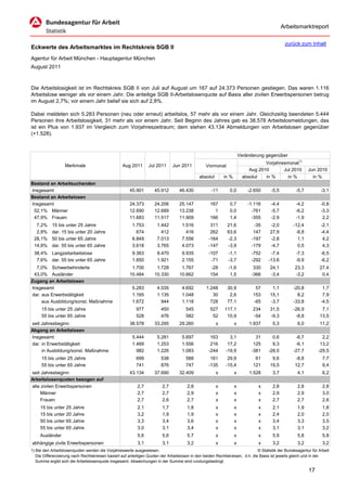 Arbeitsmarktreport

                                                                                                                                             zurück zum Inhalt
Eckwerte des Arbeitsmarktes im Rechtskreis SGB II
Agentur für Arbeit München - Hauptagentur München
August 2011



Die Arbeitslosigkeit ist im Rechtskreis SGB II von Juli auf August um 167 auf 24.373 Personen gestiegen. Das waren 1.116
Arbeitslose weniger als vor einem Jahr. Die anteilige SGB II-Arbeitslosenquote auf Basis aller zivilen Erwerbspersonen betrug
im August 2,7%; vor einem Jahr belief sie sich auf 2,8%.

Dabei meldeten sich 5.283 Personen (neu oder erneut) arbeitslos, 57 mehr als vor einem Jahr. Gleichzeitig beendeten 5.444
Personen ihre Arbeitslosigkeit, 31 mehr als vor einem Jahr. Seit Beginn des Jahres gab es 38.578 Arbeitslosmeldungen, das
ist ein Plus von 1.937 im Vergleich zum Vorjahreszeitraum; dem stehen 43.134 Abmeldungen von Arbeitslosen gegenüber
(+1.528).



                                                                                                                      Veränderung gegenüber
                                                                                                                                  Vorjahresmonat1)
                   Merkmale                        Aug 2011      Jul 2011      Jun 2011          Vormonat
                                                                                                                           Aug 2010       Jul 2010        Jun 2010
                                                                                             absolut       in %         absolut   in %      in %            in %
Bestand an Arbeitsuchenden
Insgesamt                                              45.901       45.912        46.430            -11       0,0         -2.650     -5,5          -5,7          -3,1
Bestand an Arbeitslosen
Insgesamt                                              24.373       24.206        25.147           167        0,7         -1.116     -4,4          -4,2          -0,8
 52,1% Männer                                          12.690       12.689        13.238             1        0,0           -761     -5,7          -6,2          -3,3
 47,9% Frauen                                          11.683       11.517        11.909           166        1,4           -355     -2,9          -1,9           2,2
  7,2%     15 bis unter 25 Jahre                        1.753         1.442         1.516           311      21,6            -35     -2,0         -12,4          -2,1
  2,8%     dar. 15 bis unter 20 Jahre                     674           412           416           262      63,6            147     27,9          -8,8          -4,4
 28,1%     50 bis unter 65 Jahre                        6.849         7.013         7.556          -164      -2,3           -197     -2,8           1,1           4,2
 14,8%     dar. 55 bis unter 65 Jahre                   3.618         3.765         4.073          -147      -3,9           -179     -4,7           0,5           4,3
 38,4% Langzeitarbeitslose                              9.363         9.470         9.935          -107      -1,1           -752     -7,4          -7,3          -6,5
  7,6% dar. 55 bis unter 65 Jahre                       1.850         1.921         2.155           -71      -3,7           -292    -13,6          -9,9          -6,2
  7,0% Schwerbehinderte                                 1.700        1.728         1.767           -28       -1,6            330     24,1          23,3         27,4
 43,0% Ausländer                                       10.484       10.330        10.662           154        1,5           -366     -3,4          -3,2          0,4
Zugang an Arbeitslosen
Insgesamt                                               5.283         4.035         4.692        1.248       30,9            57       1,1         -20,8           1,7
dar. aus Erwerbstätigkeit                               1.165         1.135         1.048           30        2,6           153      15,1           8,2           7,9
     aus Ausbildung/sonst. Maßnahme                     1.672           944         1.118          728       77,1           -65      -3,7         -33,8          -4,5
     15 bis unter 25 Jahre                                977           450           545          527     117,1            234      31,5         -26,9          7,1
     55 bis unter 65 Jahre                                528           476           582           52      10,9            -54      -9,3          -8,8         13,5
seit Jahresbeginn                                      38.578       33.295        29.260               x          x        1.937      5,3           6,0         11,2
Abgang an Arbeitslosen
Insgesamt                                               5.444         5.281         5.697           163       3,1             31      0,6          -6,7          2,2
dar. in Erwerbstätigkeit                                1.469         1.253         1.556           216      17,2            125      9,3          -6,1         13,2
     in Ausbildung/sonst. Maßnahme                        982         1.226         1.083          -244     -19,9           -381    -28,0         -27,7        -29,5
     15 bis unter 25 Jahre                                699           538           588           161      29,9            61       9,6          -8,8           7,7
     55 bis unter 65 Jahre                                741           876           747          -135     -15,4           121      19,5          12,7           9,4
seit Jahresbeginn                                      43.134       37.690        32.409               x          x        1.528      3,7           4,1           6,2
Arbeitslosenquoten bezogen auf
alle zivilen Erwerbspersonen                               2,7           2,7           2,8             x          x            x      2,8           2,8           2,8
     Männer                                                2,7           2,7           2,9             x          x            x      2,9           2,9           3,0
     Frauen                                                2,7           2,6           2,7             x          x            x      2,7           2,7           2,6
     15 bis unter 25 Jahre                                 2,1           1,7           1,8             x          x            x      2,1           1,9           1,8
     15 bis unter 20 Jahre                                 3,2           1,9           1,9             x          x            x      2,4           2,0           2,0
     50 bis unter 65 Jahre                                 3,3           3,4           3,6             x          x            x      3,4           3,3           3,5
     55 bis unter 65 Jahre                                 3,0           3,1           3,4             x          x            x      3,1           3,1           3,2
     Ausländer                                             5,6           5,6           5,7             x          x            x      5,9           5,8           5,8
abhängige zivile Erwerbspersonen                           3,1           3,1           3,2             x          x            x      3,2           3,2           3,2
1) Bei den Arbeitslosenquoten werden die Vorjahreswerte ausgewiesen.                                                          © Statistik der Bundesagentur für Arbeit
   Die Differenzierung nach Rechtskreisen basiert auf anteiligen Quoten der Arbeitslosen in den beiden Rechtskreisen, d.h. die Basis ist jeweils gleich und in der
   Summe ergibt sich die Arbeitslosenquote insgesamt. Abweichungen in der Summe sind rundungsbedingt.

                                                                                                                                                          17
 