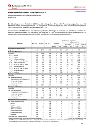 Arbeitsmarktreport

                                                                                                                                             zurück zum Inhalt
Eckwerte des Arbeitsmarktes im Rechtskreis SGB III
Agentur für Arbeit München - Geschäftsstelle Dachau
August 2011



Die Arbeitslosigkeit ist im Rechtskreis SGB III von Juli auf August um 97 auf 1.337 Personen gestiegen. Das waren 162
Arbeitslose weniger als im Vorjahresmonat. Die anteilige SGB III-Arbeitslosenquote auf Basis aller zivilen Erwerbspersonen
betrug im August 1,7%; vor einem Jahr belief sie sich auf 2,0%.

Dabei meldeten sich 567 Personen (neu oder erneut) arbeitslos, 40 weniger als vor einem Jahr. Gleichzeitig beendeten 457
Personen ihre Arbeitslosigkeit (+15). Seit Beginn des Jahres gab es 4.080 Arbeitslosmeldungen, das ist ein Minus von 570 im
Vergleich zum Vorjahreszeitraum; dem stehen 3.885 Abmeldungen von Arbeitslosen gegenüber (-618).



                                                                                                                      Veränderung gegenüber
                                                                                                                                  Vorjahresmonat1)
                   Merkmale                        Aug 2011      Jul 2011      Jun 2011          Vormonat
                                                                                                                           Aug 2010       Jul 2010        Jun 2010
                                                                                             absolut       in %         absolut   in %      in %            in %
Bestand an Arbeitsuchenden
Insgesamt                                               2.143         2.127         2.052            16       0,8           -273    -11,3          -9,6        -12,1
Bestand an Arbeitslosen
Insgesamt                                               1.337         1.240         1.149            97       7,8           -162    -10,8          -7,8        -12,2
 48,5% Männer                                             648           600           562            48       8,0           -152    -19,0         -16,7        -19,5
 51,5% Frauen                                             689           640           587            49       7,7            -10     -1,4           2,4         -3,9
 18,7%     15 bis unter 25 Jahre                          250           181           117            69      38,1            -81    -24,5         -17,4        -29,1
  3,9%     dar. 15 bis unter 20 Jahre                      52            36            23            16      44,4            -39    -42,9         -33,3        -34,3
 37,0%     50 bis unter 65 Jahre                          495           504           499            -9      -1,8            -38     -7,1          -2,7         -2,9
 28,2%     dar. 55 bis unter 65 Jahre                     377           385           392            -8      -2,1            -39     -9,4          -4,0         -2,0
 15,0% Langzeitarbeitslose                                201           199           196              2      1,0            21      11,7          13,7         21,0
 12,0% dar. 55 bis unter 65 Jahre                         161           157           160              4      2,5            27      20,1          21,7         30,1
  7,9% Schwerbehinderte                                   105           100            83             5       5,0              -        -          -4,8          -9,8
 13,8% Ausländer                                          185           171           164            14       8,2            -34    -15,5          -4,5          -8,9
Zugang an Arbeitslosen
Insgesamt                                                 567           462           426          105       22,7            -40     -6,6         -11,0         -4,5
dar. aus Erwerbstätigkeit                                 300           252           235           48       19,0             -2     -0,7         -10,3         -5,2
     aus Ausbildung/sonst. Maßnahme                       163           124            73           39       31,5            -30    -15,5         -12,7        -11,0
     15 bis unter 25 Jahre                                186           139            78            47      33,8            -31    -14,3          -9,7        -20,4
     55 bis unter 65 Jahre                                 64            48            61            16      33,3             -9    -12,3         -26,2         17,3
seit Jahresbeginn                                       4.080         3.513         3.051              x          x         -570    -12,3         -13,1        -13,4
Abgang an Arbeitslosen
Insgesamt                                                 457           360           460            97      26,9            15       3,4         -23,1        -17,1
dar. in Erwerbstätigkeit                                  202           164           216            38      23,2             8       4,1         -27,4        -22,9
     in Ausbildung/sonst. Maßnahme                         82            58            78            24      41,4            -4      -4,7         -34,1        -18,8
     15 bis unter 25 Jahre                                108            76           102            32      42,1             7       6,9         -18,3         -1,0
     55 bis unter 65 Jahre                                 71            55            64            16      29,1            14      24,6         -14,1         18,5
seit Jahresbeginn                                       3.885         3.428         3.068              x          x         -618    -13,7         -15,6        -14,6
Arbeitslosenquoten bezogen auf
alle zivilen Erwerbspersonen                               1,7           1,6           1,5             x          x            x      2,0           1,8           1,7
     Männer                                                1,6           1,5           1,4             x          x            x      2,0           1,8           1,7
     Frauen                                                1,9           1,7           1,6             x          x            x      1,9           1,7           1,7
     15 bis unter 25 Jahre                                 2,7           2,0           1,3             x          x            x      3,6           2,4           1,8
     15 bis unter 20 Jahre                                 1,6           1,1           0,7             x          x            x      2,6           1,5           1,0
     50 bis unter 65 Jahre                                 2,5           2,5           2,5             x          x            x      2,8           2,7           2,7
     55 bis unter 65 Jahre                                 3,5           3,5           3,6             x          x            x      3,9           3,8           3,8
     Ausländer                                             2,4           2,2           2,1             x          x            x      2,9           2,4           2,4
abhängige zivile Erwerbspersonen                           2,0           1,8           1,7             x          x            x      2,2           2,0           2,0
1) Bei den Arbeitslosenquoten werden die Vorjahreswerte ausgewiesen.                                                          © Statistik der Bundesagentur für Arbeit
   Die Differenzierung nach Rechtskreisen basiert auf anteiligen Quoten der Arbeitslosen in den beiden Rechtskreisen, d.h. die Basis ist jeweils gleich und in der
   Summe ergibt sich die Arbeitslosenquote insgesamt. Abweichungen in der Summe sind rundungsbedingt.

                                                                                                                                                          19
 