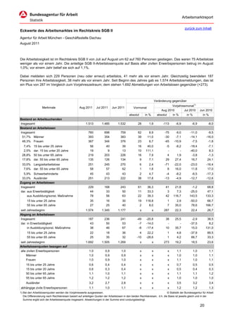 Arbeitsmarktreport

                                                                                                                                             zurück zum Inhalt
Eckwerte des Arbeitsmarktes im Rechtskreis SGB II
Agentur für Arbeit München - Geschäftsstelle Dachau
August 2011



Die Arbeitslosigkeit ist im Rechtskreis SGB II von Juli auf August um 62 auf 760 Personen gestiegen. Das waren 75 Arbeitslose
weniger als vor einem Jahr. Die anteilige SGB II-Arbeitslosenquote auf Basis aller zivilen Erwerbspersonen betrug im August
1,0%; vor einem Jahr belief sie sich auf 1,1%.

Dabei meldeten sich 229 Personen (neu oder erneut) arbeitslos, 41 mehr als vor einem Jahr. Gleichzeitig beendeten 187
Personen ihre Arbeitslosigkeit, 38 mehr als vor einem Jahr. Seit Beginn des Jahres gab es 1.574 Arbeitslosmeldungen, das ist
ein Plus von 287 im Vergleich zum Vorjahreszeitraum; dem stehen 1.692 Abmeldungen von Arbeitslosen gegenüber (+273).



                                                                                                                      Veränderung gegenüber
                                                                                                                                  Vorjahresmonat1)
                   Merkmale                        Aug 2011      Jul 2011      Jun 2011          Vormonat
                                                                                                                           Aug 2010       Jul 2010        Jun 2010
                                                                                             absolut       in %         absolut   in %      in %            in %
Bestand an Arbeitsuchenden
Insgesamt                                               1.513         1.485         1.532            28       1,9           -113     -6,9          -6,9          -8,0
Bestand an Arbeitslosen
Insgesamt                                                 760           698           759            62       8,9            -75     -9,0         -11,0         -9,5
 51,7% Männer                                             393           354           383            39      11,0            -30     -7,1         -14,1        -16,0
 48,3% Frauen                                             367           344           376            23       6,7            -45    -10,9          -7,5         -1,8
  7,4%     15 bis unter 25 Jahre                           56            40            39            16     40,0             -5      -8,2         -18,4         -7,1
  2,5%     dar. 15 bis unter 20 Jahre                      19             9            13            10    111,1              -         -         -40,0          8,3
 28,8%     50 bis unter 65 Jahre                          219           203           226            16      7,9              4       1,9          -3,8         -1,3
 17,8%     dar. 55 bis unter 65 Jahre                     135           126           134             9      7,1             29      27,4          16,7         24,1
 33,0% Langzeitarbeitslose                                251           245           270              6      2,4            -71    -22,0         -23,0        -16,4
  7,6% dar. 55 bis unter 65 Jahre                          58            57            62              1      1,8              8     16,0          11,8         17,0
  5,9% Schwerbehinderte                                    45            43            43             2       4,7             -4     -8,2          -6,5        -17,3
 33,0% Ausländer                                          251           213           222            38      17,8            -13     -4,9         -12,7        -12,6
Zugang an Arbeitslosen
Insgesamt                                                 229           168           243            61      36,3            41     21,8          -1,2          68,8
dar. aus Erwerbstätigkeit                                  44            33            50            11      33,3             3      7,3         -25,0          47,1
     aus Ausbildung/sonst. Maßnahme                        78            56            63            22      39,3            42    116,7         143,5         133,3
     15 bis unter 25 Jahre                                  35           16            30            19    118,8               1      2,9         -50,0         66,7
     55 bis unter 65 Jahre                                  27           25            40             2      8,0               7     35,0          78,6        166,7
seit Jahresbeginn                                       1.574         1.345         1.177              x          x         287      22,3          22,4         26,7
Abgang an Arbeitslosen
Insgesamt                                                 187           236           241           -49     -20,8            38      25,5          -2,9         38,5
dar. in Erwerbstätigkeit                                   43            50            53            -7     -14,0             -         -         -37,5          8,2
     in Ausbildung/sonst. Maßnahme                         38            46            67            -8     -17,4            10      35,7          15,0        131,0
     15 bis unter 25 Jahre                                  22           18            36             4      22,2              1      4,8         -37,9         89,5
     55 bis unter 65 Jahre                                  25           35            32           -10     -28,6              1      4,2          66,7         33,3
seit Jahresbeginn                                       1.692         1.505         1.269              x          x         273      19,2          18,5         23,6
Arbeitslosenquoten bezogen auf
alle zivilen Erwerbspersonen                               1,0           0,9           1,0             x          x            x      1,1           1,0           1,1
     Männer                                                1,0           0,9           0,9             x          x            x      1,0           1,0           1,1
     Frauen                                                1,0           0,9           1,0             x          x            x      1,1           1,0           1,1
     15 bis unter 25 Jahre                                 0,6           0,4           0,4             x          x            x      0,7           0,5           0,5
     15 bis unter 20 Jahre                                 0,6           0,3           0,4             x          x            x      0,5           0,4           0,3
     50 bis unter 65 Jahre                                 1,1           1,0           1,1             x          x            x      1,1           1,1           1,2
     55 bis unter 65 Jahre                                 1,2           1,2           1,2             x          x            x      1,0           1,0           1,0
     Ausländer                                             3,2           2,7           2,8             x          x            x      3,5           3,2           3,4
abhängige zivile Erwerbspersonen                           1,1           1,0           1,1             x          x            x      1,2           1,2           1,3
1) Bei den Arbeitslosenquoten werden die Vorjahreswerte ausgewiesen.                                                          © Statistik der Bundesagentur für Arbeit
   Die Differenzierung nach Rechtskreisen basiert auf anteiligen Quoten der Arbeitslosen in den beiden Rechtskreisen, d.h. die Basis ist jeweils gleich und in der
   Summe ergibt sich die Arbeitslosenquote insgesamt. Abweichungen in der Summe sind rundungsbedingt.

                                                                                                                                                          20
 
