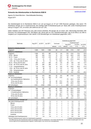 Arbeitsmarktreport

                                                                                                                                             zurück zum Inhalt
Eckwerte des Arbeitsmarktes im Rechtskreis SGB III
Agentur für Arbeit München - Geschäftsstelle Ebersberg
August 2011



Die Arbeitslosigkeit ist im Rechtskreis SGB III von Juli auf August um 37 auf 1.008 Personen gestiegen. Das waren 176
Arbeitslose weniger als im Vorjahresmonat. Die anteilige SGB III-Arbeitslosenquote auf Basis aller zivilen Erwerbspersonen
betrug im August 1,5%; vor einem Jahr belief sie sich auf 1,8%.

Dabei meldeten sich 407 Personen (neu oder erneut) arbeitslos, 88 weniger als vor einem Jahr. Gleichzeitig beendeten 359
Personen ihre Arbeitslosigkeit (-92). Seit Beginn des Jahres gab es 3.351 Arbeitslosmeldungen, das ist ein Minus von 489 im
Vergleich zum Vorjahreszeitraum; dem stehen 3.333 Abmeldungen von Arbeitslosen gegenüber (-487).



                                                                                                                      Veränderung gegenüber
                                                                                                                                  Vorjahresmonat1)
                   Merkmale                        Aug 2011      Jul 2011      Jun 2011          Vormonat
                                                                                                                           Aug 2010       Jul 2010        Jun 2010
                                                                                             absolut       in %         absolut   in %      in %            in %
Bestand an Arbeitsuchenden
Insgesamt                                               1.629         1.601         1.564            28       1,7           -354    -17,9         -18,7        -21,0
Bestand an Arbeitslosen
Insgesamt                                               1.008           971           887            37       3,8           -176    -14,9         -15,3        -23,5
 45,9% Männer                                             463           453           413            10       2,2           -116    -20,0         -19,5        -28,4
 54,1% Frauen                                             545           518           474            27       5,2            -60     -9,9         -11,3        -18,6
 11,5%     15 bis unter 25 Jahre                          116            91            57            25      27,5            -44    -27,5         -24,2        -32,9
  2,4%     dar. 15 bis unter 20 Jahre                      24            16            13             8      50,0             -3    -11,1             -         18,2
 39,1%     50 bis unter 65 Jahre                          394           410           393           -16      -3,9            -38     -8,8          -6,0        -12,7
 27,6%     dar. 55 bis unter 65 Jahre                     278           290           285           -12      -4,1            -21     -7,0          -0,3         -3,4
 11,7% Langzeitarbeitslose                                118           124           124            -6      -4,8            -37    -23,9         -22,0        -21,5
  9,5% dar. 55 bis unter 65 Jahre                          96            98            97            -2      -2,0             -4     -4,0          -3,0         -4,9
  7,8% Schwerbehinderte                                    79            76            78              3      3,9              2      2,6           2,7            -
 12,5% Ausländer                                          126           117           115              9      7,7            -12     -8,7         -19,3        -24,3
Zugang an Arbeitslosen
Insgesamt                                                 407           375           363            32       8,5            -88    -17,8         -12,2         -7,2
dar. aus Erwerbstätigkeit                                 238           211           200            27      12,8              -        -         -17,9        -13,0
     aus Ausbildung/sonst. Maßnahme                        95            95            81             -         -            -70    -42,4         -14,4         15,7
     15 bis unter 25 Jahre                                112            76            49            36      47,4            -24    -17,6         -29,6        -16,9
     55 bis unter 65 Jahre                                 52            42            59            10      23,8            -13    -20,0         -19,2          9,3
seit Jahresbeginn                                       3.351         2.944         2.569              x          x         -489    -12,7         -12,0        -12,0
Abgang an Arbeitslosen
Insgesamt                                                 359           297           407            62      20,9            -92    -20,4         -30,4         -3,1
dar. in Erwerbstätigkeit                                  176           141           210            35      24,8            -45    -20,4         -33,8            -
     in Ausbildung/sonst. Maßnahme                         52            48            77             4       8,3            -51    -49,5         -49,5         13,2
     15 bis unter 25 Jahre                                  80           41            50            39      95,1            -16    -16,7         -43,1        -16,7
     55 bis unter 65 Jahre                                  62           41            51            21      51,2              5      8,8         -24,1          8,5
seit Jahresbeginn                                       3.333         2.974         2.677              x          x         -487    -12,7         -11,7          -9,0
Arbeitslosenquoten bezogen auf
alle zivilen Erwerbspersonen                               1,5           1,4           1,3             x          x            x      1,8           1,7           1,7
     Männer                                                1,3           1,3           1,2             x          x            x      1,7           1,6           1,7
     Frauen                                                1,7           1,6           1,4             x          x            x      1,9           1,8           1,8
     15 bis unter 25 Jahre                                 1,6           1,2           0,8             x          x            x      2,2           1,7           1,2
     15 bis unter 20 Jahre                                 0,9           0,6           0,5             x          x            x      1,0           0,6           0,4
     50 bis unter 65 Jahre                                 2,3           2,4           2,3             x          x            x      2,6           2,7           2,7
     55 bis unter 65 Jahre                                 3,0           3,1           3,0             x          x            x      3,3           3,2           3,2
     Ausländer                                             2,3           2,1           2,1             x          x            x      2,6           2,7           2,8
abhängige zivile Erwerbspersonen                           1,7           1,6           1,5             x          x            x      2,0           2,0           2,0
1) Bei den Arbeitslosenquoten werden die Vorjahreswerte ausgewiesen.                                                          © Statistik der Bundesagentur für Arbeit
   Die Differenzierung nach Rechtskreisen basiert auf anteiligen Quoten der Arbeitslosen in den beiden Rechtskreisen, d.h. die Basis ist jeweils gleich und in der
   Summe ergibt sich die Arbeitslosenquote insgesamt. Abweichungen in der Summe sind rundungsbedingt.

                                                                                                                                                          22
 