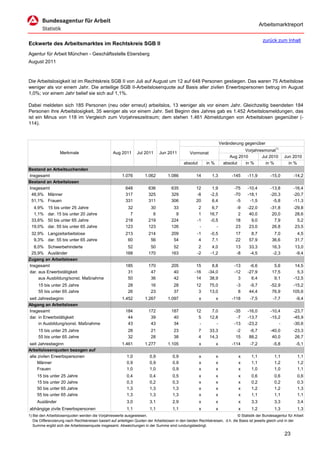 Arbeitsmarktreport

                                                                                                                                             zurück zum Inhalt
Eckwerte des Arbeitsmarktes im Rechtskreis SGB II
Agentur für Arbeit München - Geschäftsstelle Ebersberg
August 2011



Die Arbeitslosigkeit ist im Rechtskreis SGB II von Juli auf August um 12 auf 648 Personen gestiegen. Das waren 75 Arbeitslose
weniger als vor einem Jahr. Die anteilige SGB II-Arbeitslosenquote auf Basis aller zivilen Erwerbspersonen betrug im August
1,0%; vor einem Jahr belief sie sich auf 1,1%.

Dabei meldeten sich 185 Personen (neu oder erneut) arbeitslos, 13 weniger als vor einem Jahr. Gleichzeitig beendeten 184
Personen ihre Arbeitslosigkeit, 35 weniger als vor einem Jahr. Seit Beginn des Jahres gab es 1.452 Arbeitslosmeldungen, das
ist ein Minus von 118 im Vergleich zum Vorjahreszeitraum; dem stehen 1.461 Abmeldungen von Arbeitslosen gegenüber (-
114).



                                                                                                                      Veränderung gegenüber
                                                                                                                                  Vorjahresmonat1)
                   Merkmale                        Aug 2011      Jul 2011      Jun 2011          Vormonat
                                                                                                                           Aug 2010       Jul 2010        Jun 2010
                                                                                             absolut       in %         absolut   in %      in %            in %
Bestand an Arbeitsuchenden
Insgesamt                                               1.076         1.062         1.086            14       1,3           -145    -11,9         -15,0        -14,2
Bestand an Arbeitslosen
Insgesamt                                                 648           636           635            12       1,9            -75    -10,4         -13,8        -16,4
 48,9% Männer                                             317           325           329            -8      -2,5            -70    -18,1         -20,3        -20,7
 51,1% Frauen                                             331           311           306            20       6,4             -5     -1,5          -5,8        -11,3
  4,9%     15 bis unter 25 Jahre                           32            30            33             2       6,7            -9     -22,0         -31,8        -29,8
  1,1%     dar. 15 bis unter 20 Jahre                       7             6             9             1      16,7             2      40,0          20,0         28,6
 33,6%     50 bis unter 65 Jahre                          218           219           224            -1      -0,5            18       9,0           7,9          5,2
 19,0%     dar. 55 bis unter 65 Jahre                     123           123           126             -         -            23      23,0          26,8         23,5
 32,9% Langzeitarbeitslose                                213           214           209            -1      -0,5            17       8,7           7,0          4,5
  9,3% dar. 55 bis unter 65 Jahre                          60            56            54             4       7,1            22      57,9          36,6         31,7
  8,0% Schwerbehinderte                                    52            50            52             2       4,0            13      33,3          16,3         13,0
 25,9% Ausländer                                          168           170           163            -2      -1,2            -8      -4,5          -2,3         -9,4
Zugang an Arbeitslosen
Insgesamt                                                 185           170           205            15       8,8            -13     -6,6           5,6         14,5
dar. aus Erwerbstätigkeit                                  31            47            40           -16     -34,0            -12    -27,9          17,5          5,3
     aus Ausbildung/sonst. Maßnahme                        50            36            42            14      38,9              3      6,4           9,1        -12,5
     15 bis unter 25 Jahre                                  28           16            28            12      75,0             -3     -9,7         -52,9        -15,2
     55 bis unter 65 Jahre                                  26           23            37             3      13,0              8     44,4          76,9        105,6
seit Jahresbeginn                                       1.452         1.267         1.097              x          x         -118     -7,5          -7,7          -9,4
Abgang an Arbeitslosen
Insgesamt                                                 184           172           187            12       7,0            -35    -16,0         -10,4        -23,7
dar. in Erwerbstätigkeit                                   44            39            40             5      12,8             -7    -13,7         -15,2        -45,9
     in Ausbildung/sonst. Maßnahme                         43            43            34             -         -            -13    -23,2             -        -30,6
     15 bis unter 25 Jahre                                  28           21            23              7     33,3            -2      -6,7         -40,0        -23,3
     55 bis unter 65 Jahre                                  32           28            38              4     14,3            15      88,2          40,0         26,7
seit Jahresbeginn                                       1.461         1.277         1.105              x          x         -114     -7,2          -5,8          -5,1
Arbeitslosenquoten bezogen auf
alle zivilen Erwerbspersonen                               1,0           0,9           0,9             x          x            x      1,1           1,1           1,1
     Männer                                                0,9           0,9           0,9             x          x            x      1,1           1,2           1,2
     Frauen                                                1,0           1,0           0,9             x          x            x      1,0           1,0           1,1
     15 bis unter 25 Jahre                                 0,4           0,4           0,5             x          x            x      0,6           0,6           0,6
     15 bis unter 20 Jahre                                 0,3           0,2           0,3             x          x            x      0,2           0,2           0,3
     50 bis unter 65 Jahre                                 1,3           1,3           1,3             x          x            x      1,2           1,2           1,3
     55 bis unter 65 Jahre                                 1,3           1,3           1,3             x          x            x      1,1           1,1           1,1
     Ausländer                                             3,0           3,1           2,9             x          x            x      3,3           3,3           3,4
abhängige zivile Erwerbspersonen                           1,1           1,1           1,1             x          x            x      1,2           1,3           1,3
1) Bei den Arbeitslosenquoten werden die Vorjahreswerte ausgewiesen.                                                          © Statistik der Bundesagentur für Arbeit
   Die Differenzierung nach Rechtskreisen basiert auf anteiligen Quoten der Arbeitslosen in den beiden Rechtskreisen, d.h. die Basis ist jeweils gleich und in der
   Summe ergibt sich die Arbeitslosenquote insgesamt. Abweichungen in der Summe sind rundungsbedingt.

                                                                                                                                                          23
 