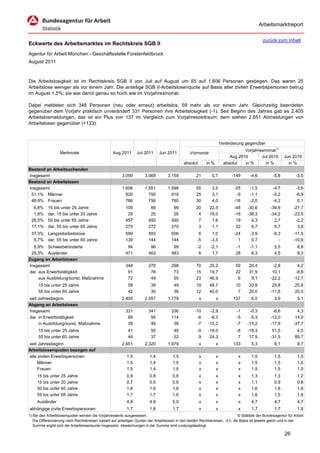 Arbeitsmarktreport

                                                                                                                                             zurück zum Inhalt
Eckwerte des Arbeitsmarktes im Rechtskreis SGB II
Agentur für Arbeit München - Geschäftsstelle Fürstenfeldbruck
August 2011



Die Arbeitslosigkeit ist im Rechtskreis SGB II von Juli auf August um 55 auf 1.606 Personen gestiegen. Das waren 25
Arbeitslose weniger als vor einem Jahr. Die anteilige SGB II-Arbeitslosenquote auf Basis aller zivilen Erwerbspersonen betrug
im August 1,5%; sie war damit genau so hoch wie im Vorjahresmonat.

Dabei meldeten sich 348 Personen (neu oder erneut) arbeitslos, 59 mehr als vor einem Jahr. Gleichzeitig beendeten
gegenüber dem Vorjahr praktisch unverändert 331 Personen ihre Arbeitslosigkeit (-1). Seit Beginn des Jahres gab es 2.405
Arbeitslosmeldungen, das ist ein Plus von 137 im Vergleich zum Vorjahreszeitraum; dem stehen 2.651 Abmeldungen von
Arbeitslosen gegenüber (+133).



                                                                                                                      Veränderung gegenüber
                                                                                                                                  Vorjahresmonat1)
                   Merkmale                        Aug 2011      Jul 2011      Jun 2011          Vormonat
                                                                                                                           Aug 2010       Jul 2010        Jun 2010
                                                                                             absolut       in %         absolut   in %      in %            in %
Bestand an Arbeitsuchenden
Insgesamt                                               3.090         3.069         3.159            21       0,7           -149     -4,6          -5,8          -3,5
Bestand an Arbeitslosen
Insgesamt                                               1.606         1.551         1.598            55       3,5            -25     -1,5          -4,7          -3,6
 51,1% Männer                                             820           795           818            25       3,1             -9     -1,1          -5,2          -6,9
 48,9% Frauen                                             786           756           780            30       4,0            -16     -2,0          -4,2           0,1
  6,8%     15 bis unter 25 Jahre                          109            89            99            20      22,5            -48    -30,6         -39,9        -27,7
  1,8%     dar. 15 bis unter 20 Jahre                      29            25            26             4      16,0            -18    -38,3         -34,2        -23,5
 28,5%     50 bis unter 65 Jahre                          457           450           450             7       1,6             19      4,3           2,7         -2,2
 17,1%     dar. 55 bis unter 65 Jahre                     275           272           270             3       1,1             22      8,7           9,7          3,8
 37,3% Langzeitarbeitslose                                599           593           606             6       1,0            -24     -3,9          -8,3        -11,5
  8,7% dar. 55 bis unter 65 Jahre                         139           144           144            -5      -3,5              1      0,7             -        -10,6
  5,9% Schwerbehinderte                                    94            96            99            -2      -2,1            -1      -1,1           5,5           8,8
 29,3% Ausländer                                          471           463           483             8       1,7            28       6,3           4,5           8,3
Zugang an Arbeitslosen
Insgesamt                                                 348           278           298            70      25,2            59      20,4          -2,8          4,2
dar. aus Erwerbstätigkeit                                  91            76            73            15      19,7            22      31,9          10,1         -8,8
     aus Ausbildung/sonst. Maßnahme                        72            49            55            23      46,9             6       9,1         -22,2        -12,7
     15 bis unter 25 Jahre                                  58           39            49            19      48,7            10      20,8          25,8         25,6
     55 bis unter 65 Jahre                                  42           30            36            12      40,0             7      20,0         -11,8         20,0
seit Jahresbeginn                                       2.405         2.057         1.779              x          x         137       6,0           3,9           5,1
Abgang an Arbeitslosen
Insgesamt                                                 331           341           336           -10      -2,9             -1     -0,3          -6,6          4,3
dar. in Erwerbstätigkeit                                   89            95           114            -6      -6,3             -5     -5,3         -12,0         14,0
     in Ausbildung/sonst. Maßnahme                         39            46            38            -7     -15,2             -7    -15,2         -17,9        -37,7
     15 bis unter 25 Jahre                                  41           50            46            -9     -18,0             -8    -16,3          51,5          4,5
     55 bis unter 65 Jahre                                  46           37            52             9      24,3              7     17,9         -31,5         85,7
seit Jahresbeginn                                       2.651         2.320         1.979              x          x         133       5,3           6,1           8,7
Arbeitslosenquoten bezogen auf
alle zivilen Erwerbspersonen                               1,5           1,4           1,5             x          x            x      1,5           1,5           1,5
     Männer                                                1,5           1,4           1,5             x          x            x      1,5           1,5           1,6
     Frauen                                                1,5           1,4           1,5             x          x            x      1,5           1,5           1,5
     15 bis unter 25 Jahre                                 0,9           0,8           0,8             x          x            x      1,3           1,3           1,2
     15 bis unter 20 Jahre                                 0,7           0,6           0,6             x          x            x      1,1           0,9           0,8
     50 bis unter 65 Jahre                                 1,6           1,6           1,6             x          x            x      1,6           1,6           1,6
     55 bis unter 65 Jahre                                 1,7           1,7           1,6             x          x            x      1,6           1,5           1,6
     Ausländer                                             4,9           4,8           5,0             x          x            x      4,7           4,7           4,7
abhängige zivile Erwerbspersonen                           1,7           1,6           1,7             x          x            x      1,7           1,7           1,8
1) Bei den Arbeitslosenquoten werden die Vorjahreswerte ausgewiesen.                                                          © Statistik der Bundesagentur für Arbeit
   Die Differenzierung nach Rechtskreisen basiert auf anteiligen Quoten der Arbeitslosen in den beiden Rechtskreisen, d.h. die Basis ist jeweils gleich und in der
   Summe ergibt sich die Arbeitslosenquote insgesamt. Abweichungen in der Summe sind rundungsbedingt.

                                                                                                                                                          26
 