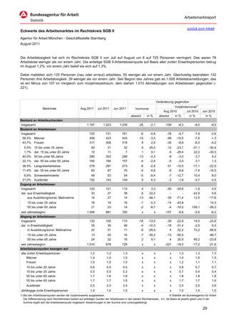 Arbeitsmarktreport

                                                                                                                                             zurück zum Inhalt
Eckwerte des Arbeitsmarktes im Rechtskreis SGB II
Agentur für Arbeit München - Geschäftsstelle Starnberg
August 2011



Die Arbeitslosigkeit hat sich im Rechtskreis SGB II von Juli auf August um 6 auf 725 Personen verringert. Das waren 78
Arbeitslose weniger als vor einem Jahr. Die anteilige SGB II-Arbeitslosenquote auf Basis aller zivilen Erwerbspersonen betrug
im August 1,2%; vor einem Jahr belief sie sich auf 1,3%.

Dabei meldeten sich 125 Personen (neu oder erneut) arbeitslos, 55 weniger als vor einem Jahr. Gleichzeitig beendeten 132
Personen ihre Arbeitslosigkeit, 39 weniger als vor einem Jahr. Seit Beginn des Jahres gab es 1.006 Arbeitslosmeldungen, das
ist ein Minus von 107 im Vergleich zum Vorjahreszeitraum; dem stehen 1.010 Abmeldungen von Arbeitslosen gegenüber (-
221).



                                                                                                                      Veränderung gegenüber
                                                                                                                                  Vorjahresmonat1)
                   Merkmale                        Aug 2011      Jul 2011      Jun 2011          Vormonat
                                                                                                                           Aug 2010       Jul 2010        Jun 2010
                                                                                             absolut       in %         absolut   in %      in %            in %
Bestand an Arbeitsuchenden
Insgesamt                                               1.197         1.223         1.239           -26      -2,1           -109     -8,3          -8,0          -8,5
Bestand an Arbeitslosen
Insgesamt                                                 725           731           761            -6      -0,8            -78     -9,7          -7,9          -2,6
 56,3% Männer                                             408           423           443           -15      -3,5            -48    -10,5          -7,6          -1,3
 43,7% Frauen                                             317           308           318             9       2,9            -30     -8,6          -8,3          -4,2
  5,5%     15 bis unter 25 Jahre                           40            31            32             9      29,0            -12    -23,1         -31,1        -30,4
  1,7%     dar. 15 bis unter 20 Jahre                      12            11             7             1       9,1             -5    -29,4          22,2        -30,0
 40,0%     50 bis unter 65 Jahre                          290           303           299           -13      -4,3             -9     -3,0           2,7          4,2
 22,1%     dar. 55 bis unter 65 Jahre                     160           164           157            -4      -2,4             -5     -3,0           3,1          1,3
 38,5% Langzeitarbeitslose                                279           287           273            -8      -2,8            -51    -15,5         -17,1        -22,0
 11,4% dar. 55 bis unter 65 Jahre                          83            87            76            -4      -4,6             -8     -8,8          -7,4        -16,5
  6,6% Schwerbehinderte                                    48            53            54            -5      -9,4             -7    -12,7          10,4           8,0
 21,0% Ausländer                                          152           143           149             9       6,3             -3     -1,9          -4,7          -4,5
Zugang an Arbeitslosen
Insgesamt                                                 125           121           115             4       3,3            -55    -30,6          -1,6          4,5
dar. aus Erwerbstätigkeit                                  33            27            38             6      22,2              -        -         -22,9          5,6
     aus Ausbildung/sonst. Maßnahme                        14            27            14           -13     -48,1            -35    -71,4          12,5        -17,6
     15 bis unter 25 Jahre                                  18           19            16            -1      -5,3            -14    -43,8            -          14,3
     55 bis unter 65 Jahre                                  21           23            14            -2      -8,7             -4    -16,0        109,1         -26,3
seit Jahresbeginn                                       1.006           881           760              x          x         -107     -9,6          -5,6          -6,2
Abgang an Arbeitslosen
Insgesamt                                                 132           150           115           -18     -12,0            -39    -22,8          14,5        -25,8
dar. in Erwerbstätigkeit                                   35            39            46            -4     -10,3            -16    -31,4          -2,5          9,5
     in Ausbildung/sonst. Maßnahme                         22            31            11            -9     -29,0              4     22,2          72,2        -68,6
     15 bis unter 25 Jahre                                  13           20            16            -7     -35,0            -13    -50,0             -        -46,7
     55 bis unter 65 Jahre                                  24           22            16             2       9,1              4     20,0          69,2        -23,8
seit Jahresbeginn                                       1.010           878           728              x          x         -221    -18,0         -17,2        -21,6
Arbeitslosenquoten bezogen auf
alle zivilen Erwerbspersonen                               1,2           1,2           1,3             x          x            x      1,3           1,3           1,3
     Männer                                                1,4           1,4           1,5             x          x            x      1,5           1,5           1,5
     Frauen                                                1,0           1,0           1,0             x          x            x      1,2           1,1           1,1
     15 bis unter 25 Jahre                                 0,6           0,5           0,5             x          x            x      0,8           0,7           0,7
     15 bis unter 20 Jahre                                 0,5           0,5           0,3             x          x            x      0,7           0,4           0,4
     50 bis unter 65 Jahre                                 1,7           1,8           1,8             x          x            x      1,8           1,8           1,8
     55 bis unter 65 Jahre                                 1,7           1,7           1,6             x          x            x      1,7           1,7           1,6
     Ausländer                                             2,5           2,3           2,4             x          x            x      2,5           2,5           2,6
abhängige zivile Erwerbspersonen                           1,4           1,4           1,5             x          x            x      1,5           1,5           1,5
1) Bei den Arbeitslosenquoten werden die Vorjahreswerte ausgewiesen.                                                          © Statistik der Bundesagentur für Arbeit
   Die Differenzierung nach Rechtskreisen basiert auf anteiligen Quoten der Arbeitslosen in den beiden Rechtskreisen, d.h. die Basis ist jeweils gleich und in der
   Summe ergibt sich die Arbeitslosenquote insgesamt. Abweichungen in der Summe sind rundungsbedingt.

                                                                                                                                                          29
 