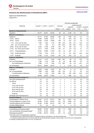 Arbeitsmarktreport

                                                                                                                                              zurück zum Inhalt
Eckwerte des Arbeitsmarktes im Rechtskreis SGB II
Agentur für Arbeit München
August 2011


                                                                                                                    Veränderung gegenüber
                                                                                                                                 Vorjahresmonat1)
                     Merkmale                         Aug 2011      Jul 2011     Jun 2011         Vormonat
                                                                                                                          Aug 2010       Jul 2010            Jun 2010
                                                                                               absolut       in %       absolut       in %      in %           in %
Bestand an Arbeitsuchenden
Insgesamt                                                 52.777       52.751       53.446            26       0,0        -3.166       -5,7        -6,0             -3,6
Bestand an Arbeitslosen
Insgesamt                                                 28.112       27.822       28.900          290        1,0        -1.369       -4,6        -4,7             -1,7
 52,0%      Männer                                        14.628       14.586       15.211            42       0,3          -918       -5,9        -6,7             -4,3
 48,0%      Frauen                                        13.484       13.236       13.689          248        1,9          -451       -3,2        -2,5               1,4
   7,1%     15 bis unter 25 Jahre                          1.990        1.632        1.719          358       21,9          -109       -5,2       -15,6             -5,5
   2,6%     dar. 15 bis unter 20 Jahre                       741          463          471          278       60,0           126       20,5       -10,8             -5,4
 28,6%      50 bis unter 65 Jahre                          8.033        8.188        8.755          -155      -1,9          -165       -2,0            1,3            3,8
 15,3%      dar. 55 bis unter 65 Jahre                     4.311        4.450        4.760          -139      -3,1          -110       -2,5            2,1            5,1
 38,1%      Langzeitarbeitslose                           10.705       10.809       11.293          -104      -1,0          -881       -7,6        -7,8             -7,3
   6,9%     Schwerbehinderte                               1.939        1.970        2.015           -31      -1,6           331       20,6       20,9             23,9
 41,0%      Ausländer                                     11.526       11.319       11.679          207        1,8          -362       -3,0        -3,1               0,2
Zugang an Arbeitslosen
Insgesamt                                                  6.170        4.772        5.553        1.398       29,3            89        1,5       -18,2               4,2
dar. aus Erwerbstätigkeit                                  1.364        1.318        1.249            46       3,5           166       13,9            6,5            7,8
     aus Ausbildung/sonst. Maßnahme                        1.886        1.112        1.292          774       69,6           -49       -2,5       -29,1             -2,6
seit Jahresbeginn                                         45.015       38.845       34.073               x          x      2.136        5,0            5,6         10,0
Abgang an Arbeitslosen
Insgesamt                                                  6.278        6.180        6.576            98       1,6            -6       -0,1        -6,3               1,6
dar. in Erwerbstätigkeit                                   1.680        1.476        1.809          204       13,8            97        6,1        -8,3            10,3
     in Ausbildung/sonst. Maßnahme                         1.124        1.392        1.233          -268     -19,3          -387      -25,6       -24,8            -27,9
seit Jahresbeginn                                         49.948       43.670       37.490               x          x      1.599        3,3            3,8            5,7
Arbeitslosenquoten bezogen auf
alle zivilen Erwerbspersonen                                  2,3          2,3          2,4              x          x             x     2,4            2,4            2,4
dar. Männer                                                   2,3          2,3          2,4              x          x             x     2,5            2,5            2,5
     Frauen                                                   2,3          2,2          2,3              x          x             x     2,4            2,3            2,3
     15 bis unter 25 Jahre                                    1,7          1,4          1,4              x          x             x     1,7            1,6            1,5
     15 bis unter 20 Jahre                                    2,2          1,4          1,4              x          x             x     1,8            1,5            1,4
     50 bis unter 65 Jahre                                    2,8          2,8          3,0              x          x             x     2,9            2,8            2,9
     55 bis unter 65 Jahre                                    2,6          2,7          2,8              x          x             x     2,7            2,6            2,7
     Ausländer                                                5,4          5,3          5,4              x          x             x     5,6            5,5            5,5
abhängige zivile Erwerbspersonen                              2,6          2,6          2,7              x          x             x     2,8            2,8            2,8
Unterbeschäftigung
Arbeitslosigkeit im weiteren Sinne                        31.927       31.719       32.751          208        0,7        -2.247       -6,6        -7,2             -4,7
Unterbeschäftigung im engeren Sinne                       40.708       41.020       42.333          -312      -0,8        -4.089       -9,1        -9,9             -7,6
Unterbeschäftigung (ohne Kurzarbeit)                      40.796       41.096       42.413          -300      -0,7        -4.072       -9,1        -9,8             -7,5
Unterbeschäftigungsquote                                      3,3          3,3          3,5              x          x             x     3,7            3,7            3,8
Leistungsempfänger
erwerbsfähige Leistungsberechtigte2)                      66.963       67.782       68.247          -819      -1,2        -3.090       -4,4        -3,4             -3,1
nicht erwerbsfähige Leistungsberechtigte2)                27.579       27.874       27.670          -295      -1,1          -634       -2,2        -0,9             -1,8
Bedarfsgemeinschaften2)                                   51.993       52.514       53.072          -521      -1,0        -2.407       -4,4        -3,8             -3,0
1) Bei Quoten werden die Vorjahreswerte ausgewiesen.                                                                      © Statistik der Bundesagentur für Arbeit
   Die Differenzierung nach Rechtskreisen basiert auf anteiligen Quoten der Arbeitslosen in den beiden Rechtskreisen,
   d.h. die Basis ist jeweils gleich und in der Summe ergibt sich die Arbeitslosenquote insgesamt. Abweichungen in der Summe sind rundungsbedingt.
2) Vorläufige, hochgerechnete Werte für Juni 2011 bis August 2011.




                                                                                                                                                               7
 