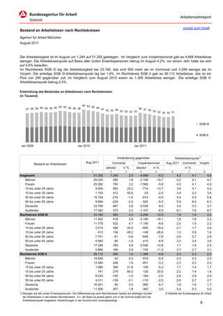 Arbeitsmarktreport

                                                                                                                                                zurück zum Inhalt
Bestand an Arbeitslosen nach Rechtskreisen
Agentur für Arbeit München
August 2011



Die Arbeitslosigkeit ist im August um 1.240 auf 51.292 gestiegen. Im Vergleich zum Vorjahresmonat gab es 4.668 Arbeitslose
weniger. Die Arbeitslosenquote auf Basis aller zivilen Erwerbspersonen betrug im August 4,2%; vor einem Jahr hatte sie sich
auf 4,6% belaufen.
Im Rechtskreis SGB III lag die Arbeitslosigkeit bei 23.180, das sind 950 mehr als im Vormonat und 3.299 weniger als im
Vorjahr. Die anteilige SGB III-Arbeitslosenquote lag bei 1,9%. Im Rechtskreis SGB II gab es 28.112 Arbeitslose, das ist ein
Plus von 290 gegenüber Juli; im Vergleich zum August 2010 waren es 1.369 Arbeitslose weniger. Die anteilige SGB II-
Arbeitslosenquote betrug 2,3%.

Entwicklung des Bestandes an Arbeitslosen nach Rechtskreisen
(in Tausend)


                          62 62 59       64 63
                                               62 60
     57 58 59 60 59 59 60          59 58             57 55 55 56             58 57
                                                                                   55 53
                                                                 53 53 52 53             52 50 50 51



                                                                                                                                                              SGB III


                                                                                                                                                              SGB II


 Jan 2009                                         Jan 2010                                              Jan 2011



                                                                                     Veränderung gegenüber                               Arbeitslosenquote1)
                                                         Aug 2011                 Vormonat                Vorjahresmonat        Aug 2011        Vormonat      Vorjahr
            Bestand an Arbeitslosen
                                                                           absolut       in %            absolut      in %                       in %
                                                              1               2              3              4          5             6              7             8
Insgesamt                                                         51.292      1.240               2,5      -4.668        -8,3             4,2           4,1           4,6
    Männer                                                        26.030        460               1,8      -3.108       -10,7             4,2           4,1           4,7
    Frauen                                                        25.262        780               3,2      -1.560        -5,8             4,3           4,1           4,5
    15 bis unter 25 Jahre                                          4.504        852              23,3        -714       -13,7             3,8           3,1           4,3
    15 bis unter 20 Jahre                                          1.153        412              55,6         -23        -2,0             3,4           2,2           3,4
    50 bis unter 65 Jahre                                         15.734       -216              -1,4        -814        -4,9             5,4           5,5           5,8
    55 bis unter 65 Jahre                                          9.894       -224              -2,2        -525        -5,0             5,9           6,0           6,3
    Deutsche                                                      33.799        867               2,6      -3.539        -9,5             3,4           3,3           3,7
    Ausländer                                                     17.392        373               2,2      -1.107        -6,0             8,1           7,9           8,7
Rechtskreis SGB III                                               23.180        950               4,3      -3.299       -12,5             1,9           1,8           2,2
    Männer                                                        11.402        418               3,8      -2.190       -16,1             1,8           1,8           2,2
    Frauen                                                        11.778        532               4,7      -1.109        -8,6             2,0           1,9           2,2
    15 bis unter 25 Jahre                                          2.514        494              24,5        -605       -19,4             2,1           1,7           2,6
    15 bis unter 20 Jahre                                            412        134              48,2        -149       -26,6             1,2           0,8           1,6
    50 bis unter 65 Jahre                                          7.701        -61              -0,8        -649        -7,8             2,6           2,7           2,9
    55 bis unter 65 Jahre                                          5.583        -85              -1,5        -415        -6,9             3,3           3,4           3,6
    Deutsche                                                      17.298        785               4,8      -2.546       -12,8             1,7           1,6           2,0
    Ausländer                                                      5.866        166               2,9        -745       -11,3             2,7           2,7           3,1
Rechtskreis SGB II                                                28.112        290               1,0      -1.369        -4,6             2,3           2,3           2,4
    Männer                                                        14.628         42               0,3        -918        -5,9             2,3           2,3           2,5
    Frauen                                                        13.484        248               1,9        -451        -3,2             2,3           2,2           2,4
    15 bis unter 25 Jahre                                          1.990        358              21,9        -109        -5,2             1,7           1,4           1,7
    15 bis unter 20 Jahre                                            741        278              60,0         126        20,5             2,2           1,4           1,8
    50 bis unter 65 Jahre                                          8.033       -155              -1,9        -165        -2,0             2,8           2,8           2,9
    55 bis unter 65 Jahre                                          4.311       -139              -3,1        -110        -2,5             2,6           2,7           2,7
    Deutsche                                                      16.501         82               0,5        -993        -5,7             1,6           1,6           1,7
    Ausländer                                                     11.526        207               1,8        -362        -3,0             5,4           5,3           5,6
1) Bezogen auf alle zivilen Erwerbspersonen. Die Differenzierung nach Rechtskreisen basiert auf anteiligen Quoten               © Statistik der Bundesagentur für Arbeit
   der Arbeitslosen in den beiden Rechtskreisen, d.h. die Basis ist jeweils gleich und in der Summe ergibt sich die
   Arbeitslosenquote insgesamt. Abweichungen in der Summe sind rundungsbedingt.
                                                                                                                                                              8
 
