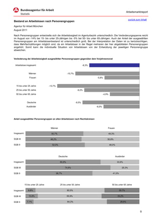 Arbeitsmarktreport

                                                                                                                       zurück zum Inhalt
Bestand an Arbeitslosen nach Personengruppen
Agentur für Arbeit München
August 2011

Nach Personengruppen entwickelte sich die Arbeitslosigkeit im Agenturbezirk unterschiedlich. Die Veränderungsspanne reicht
im August von -14% bei 15- bis unter 25-Jährigen bis -5% bei 50- bis unter 65-Jährigen. Auch der Anteil der ausgewählten
Personengruppen am Arbeitslosenbestand ist unterschiedlich groß. Bei der Interpretation der Daten ist zu berücksichtigen,
dass Mehrfachzählungen möglich sind, da ein Arbeitsloser in der Regel mehreren der hier abgebildeten Personengruppen
angehört. Somit kann die individuelle Situation von Arbeitslosen von der Entwicklung der jeweiligen Personengruppe
abweichen.


Veränderung der Arbeitslosigkeit ausgewählter Personengruppen gegenüber dem Vorjahresmonat


 Arbeitslose insgesamt                                                   -8,3%


                Männer                                  -10,7%
                 Frauen                                                          -5,8%


  15 bis unter 25 Jahre             -13,7%
  25 bis unter 50 Jahre                                           -9,2%
  50 bis unter 65 Jahre                                                                  -4,9%


              Deutsche                                           -9,5%
              Ausländer                                                          -6,0%




Anteil ausgewählter Personengruppen an allen Arbeitslosen nach Rechtskreisen



                                     Männer                                                  Frauen

Insgesamt                             50,7%                                                      49,3%

SGB III                              49,2%                                                   50,8%

SGB II                                52,0%                                                      48,0%




                                               Deutsche                                                  Ausländer

Insgesamt                                       65,9%                                                     33,9%

SGB III                                              74,6%                                                     25,3%

SGB II                                       58,7%                                                  41,0%




            15 bis unter 25 Jahre               25 bis unter 50 Jahre                               50 bis unter 65 Jahre

Insgesamt      8,8%                                     60,5%                                               30,7%

SGB III         10,8%                                   55,9%                                              33,2%

SGB II        7,1%                                      64,3%                                                28,6%



                                                                                                                                  9
 
