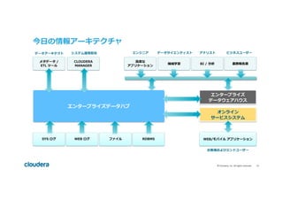 15	©	Cloudera,	Inc.	All	rights	reserved.	
WEB/モバイル アプリケーション
オンライン
サービスシステム
エンタープライズ
データウェアハウス
業務報告書BI / 分析機械学習
⾼度な
アプリケーション
CLOUDERA
MANAGER
メタデータ /
ETL ツール
エンタープライズデータハブ
今⽇の情報アーキテクチャ
データアーキテクト システム運⽤担当 エンジニア データサイエンティスト アナリスト ビジネスユーザー
お客様およびエンドユーザー
SYS ログ WEB ログ ファイル RDBMS
 