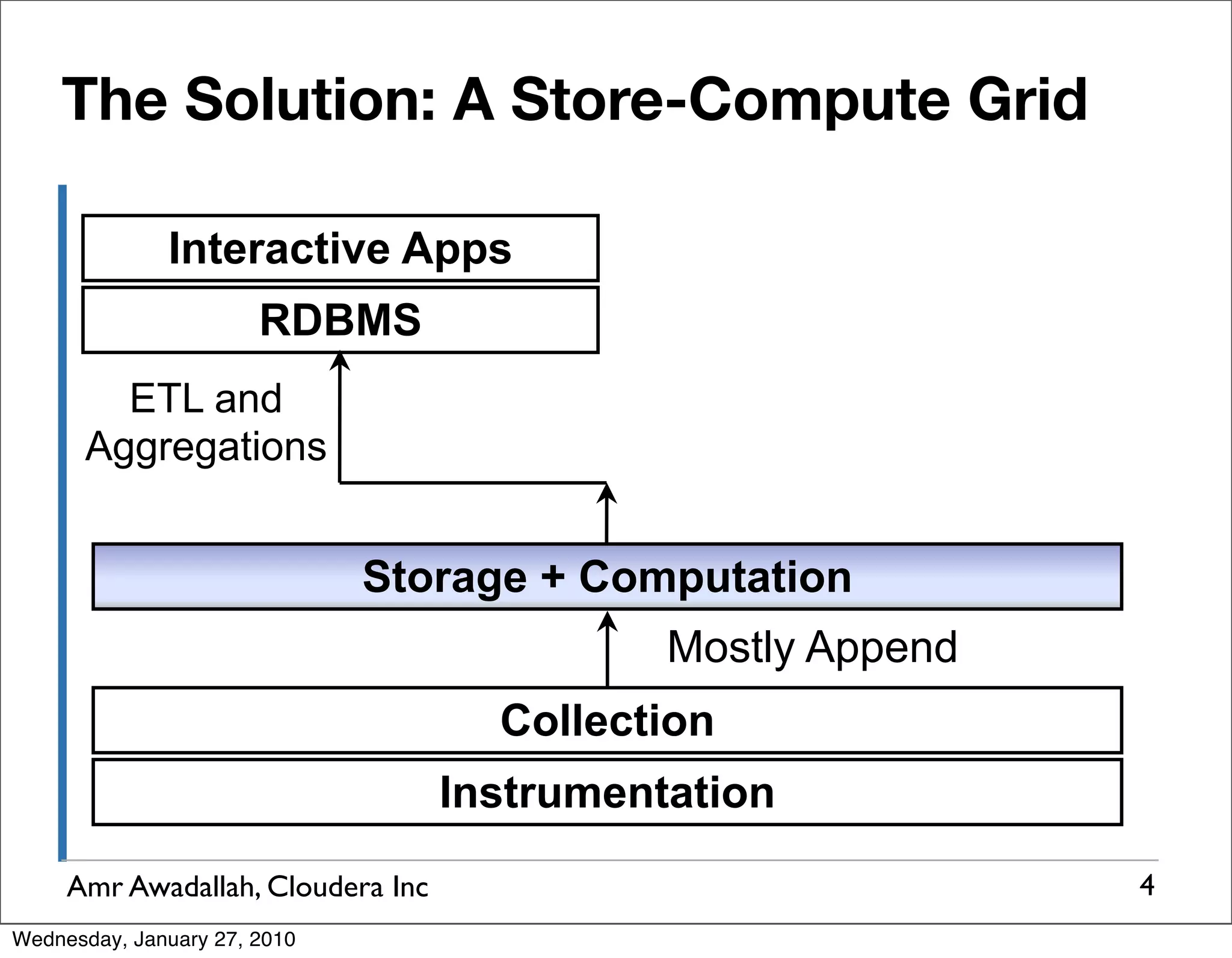 The Solution: A Store-Compute Grid Interactive Apps RDBMS ETL and Aggregations Storage + Computation Mostly Append Collection Instrumentation Amr Awadallah, Cloudera Inc 4 Wednesday, January 27, 2010 