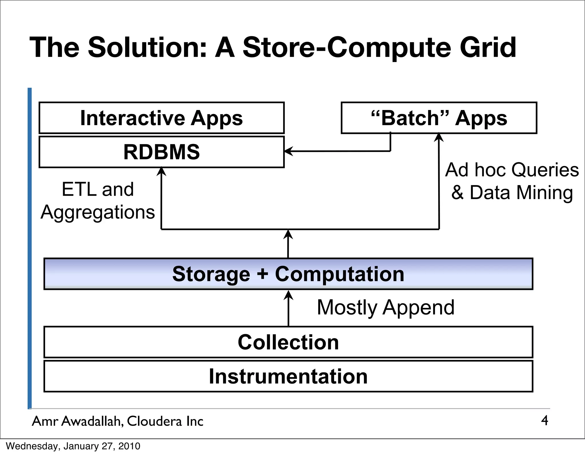 The Solution: A Store-Compute Grid Interactive Apps “Batch” Apps RDBMS Ad hoc Queries ETL and & Data Mining Aggregations Storage + Computation Mostly Append Collection Instrumentation Amr Awadallah, Cloudera Inc 4 Wednesday, January 27, 2010 