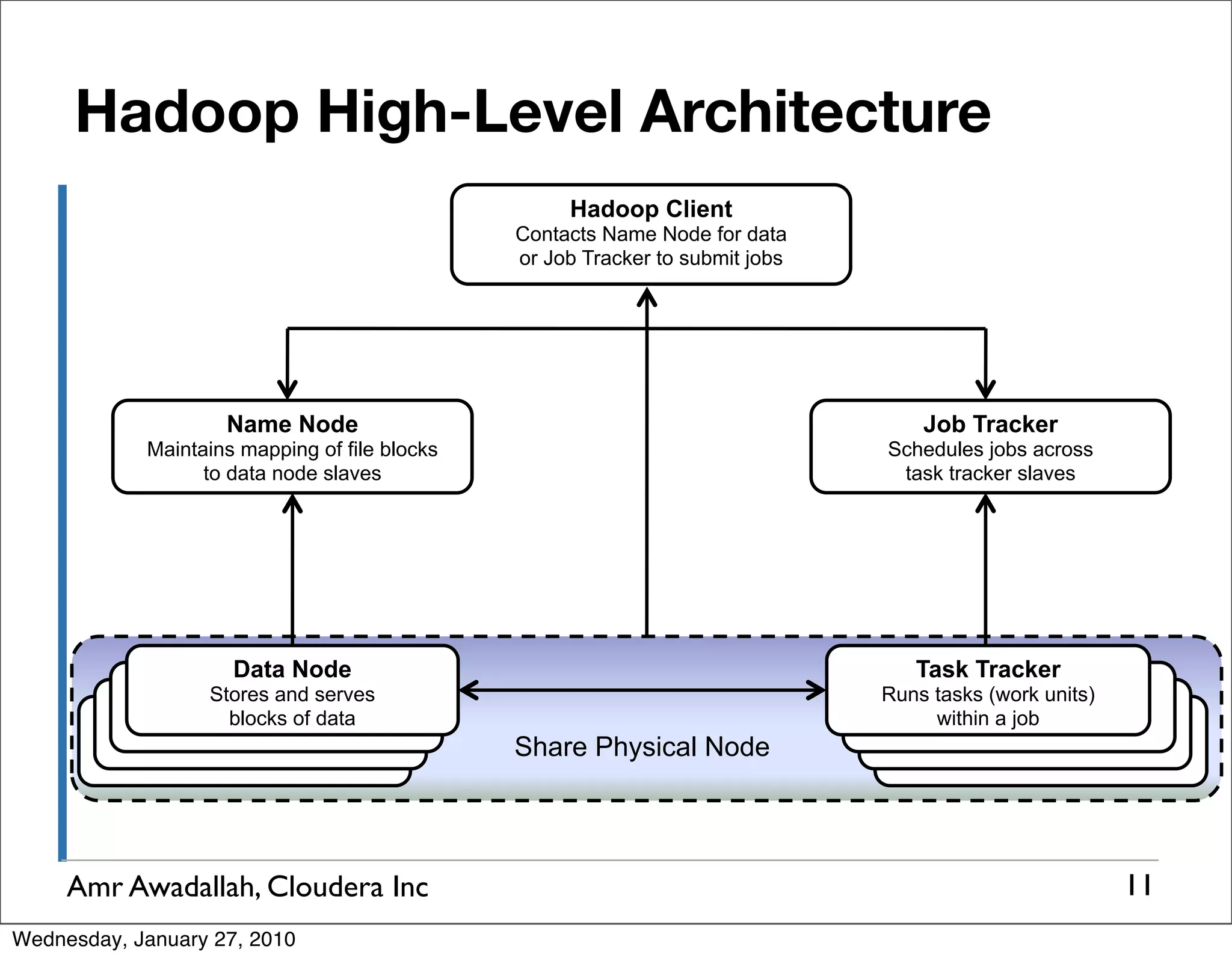Hadoop High-Level Architecture Hadoop Client Contacts Name Node for data or Job Tracker to submit jobs Name Node Job Tracker Maintains mapping of file blocks Schedules jobs across to data node slaves task tracker slaves Data Node Task Tracker Stores and serves Runs tasks (work units) blocks of data within a job Share Physical Node Amr Awadallah, Cloudera Inc 11 Wednesday, January 27, 2010 