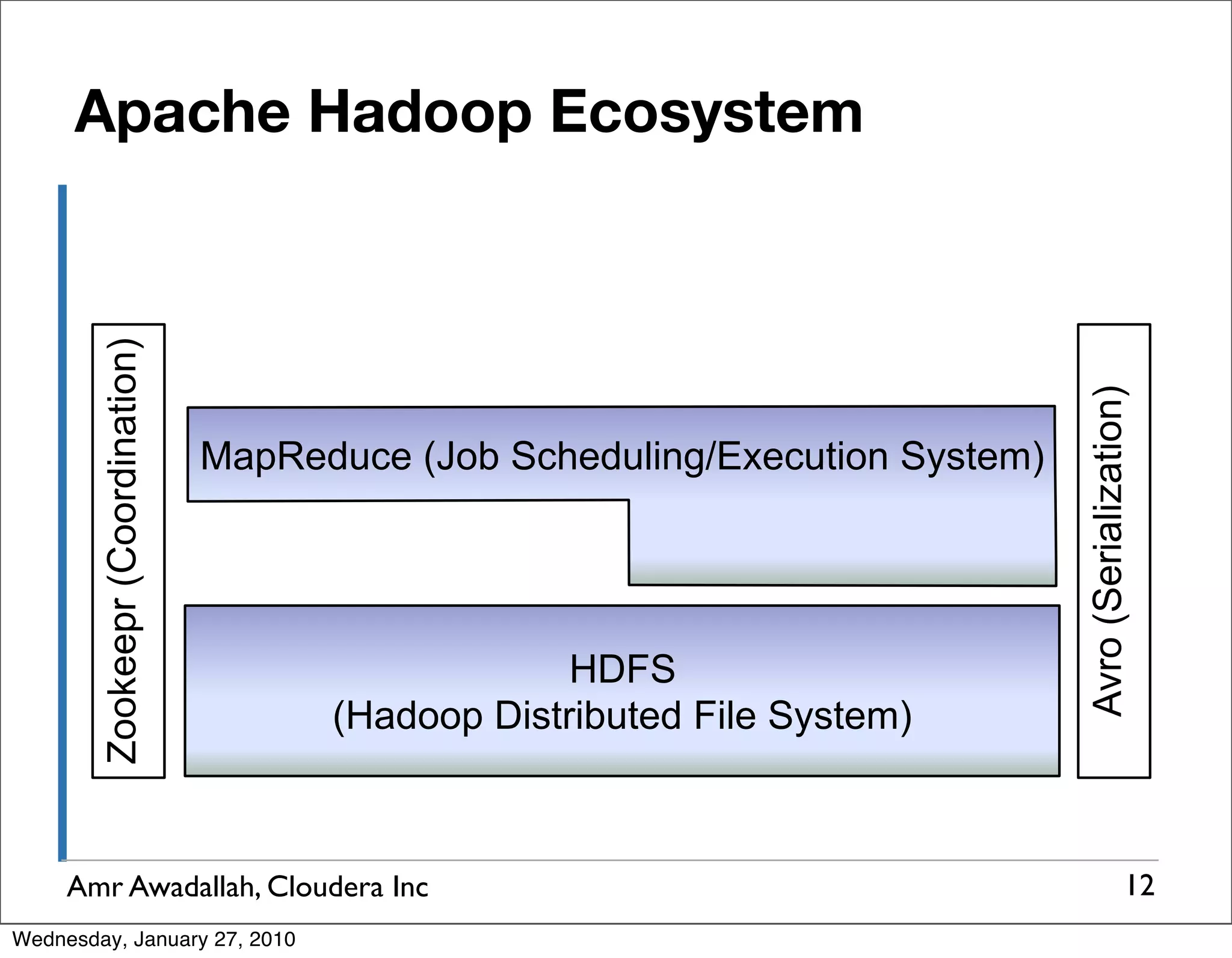 Apache Hadoop Ecosystem Zookeepr (Coordination) Avro (Serialization) MapReduce (Job Scheduling/Execution System) HDFS (Hadoop Distributed File System) Amr Awadallah, Cloudera Inc 12 Wednesday, January 27, 2010 