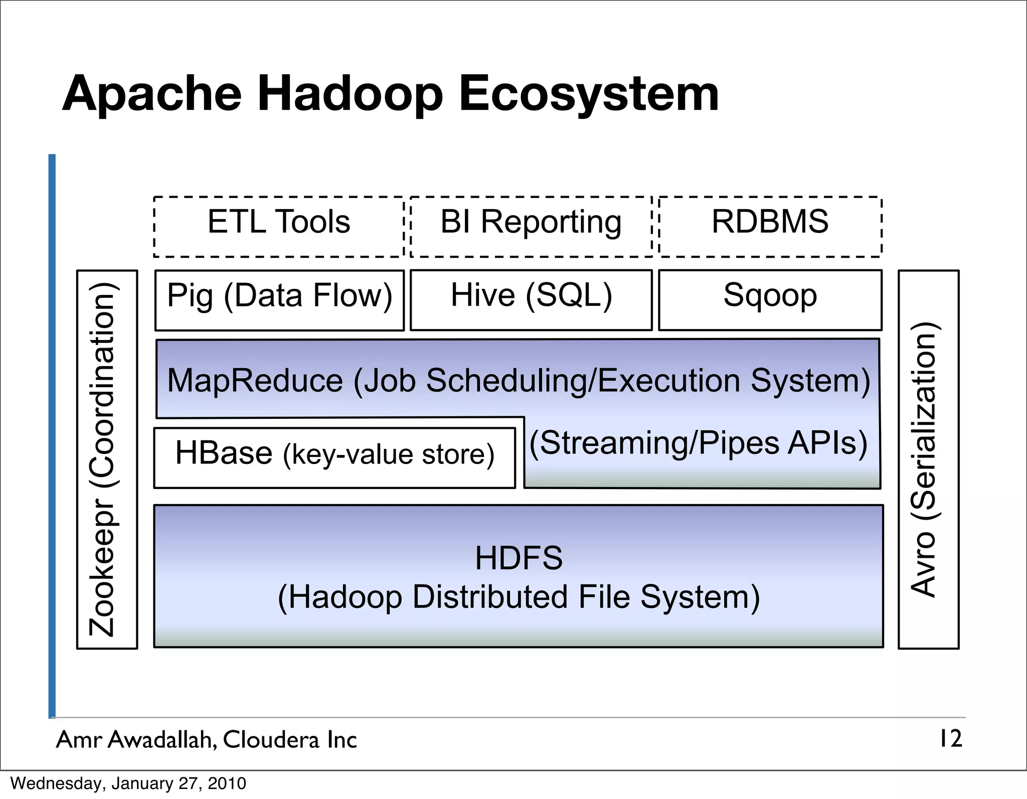 Apache Hadoop Ecosystem ETL Tools BI Reporting RDBMS Pig (Data Flow) Hive (SQL) Sqoop Zookeepr (Coordination) Avro (Serialization) MapReduce (Job Scheduling/Execution System) HBase (key-value store) (Streaming/Pipes APIs) HDFS (Hadoop Distributed File System) Amr Awadallah, Cloudera Inc 12 Wednesday, January 27, 2010 