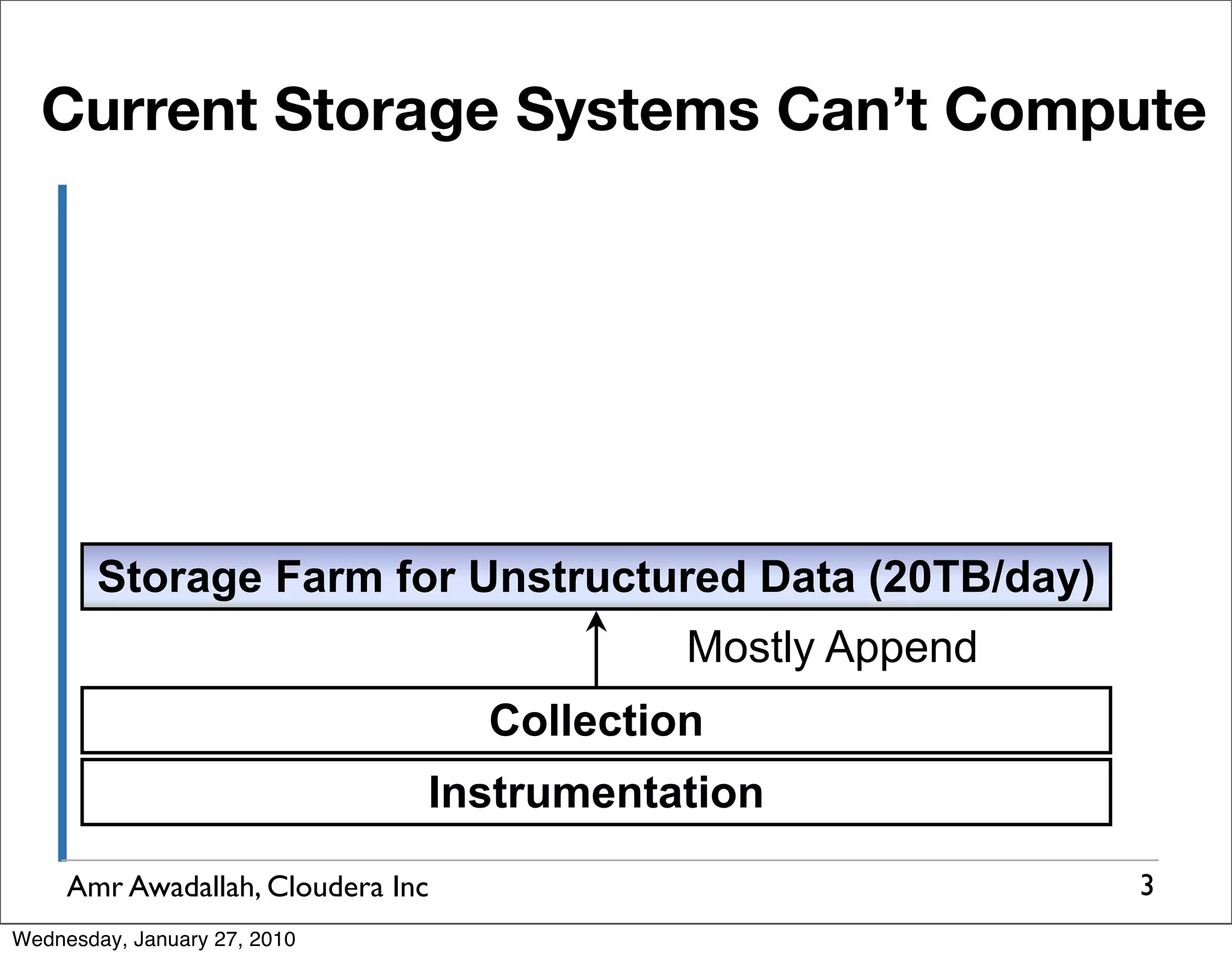 Current Storage Systems Can’t Compute Storage Farm for Unstructured Data (20TB/day) Mostly Append Collection Instrumentation Amr Awadallah, Cloudera Inc 3 Wednesday, January 27, 2010 