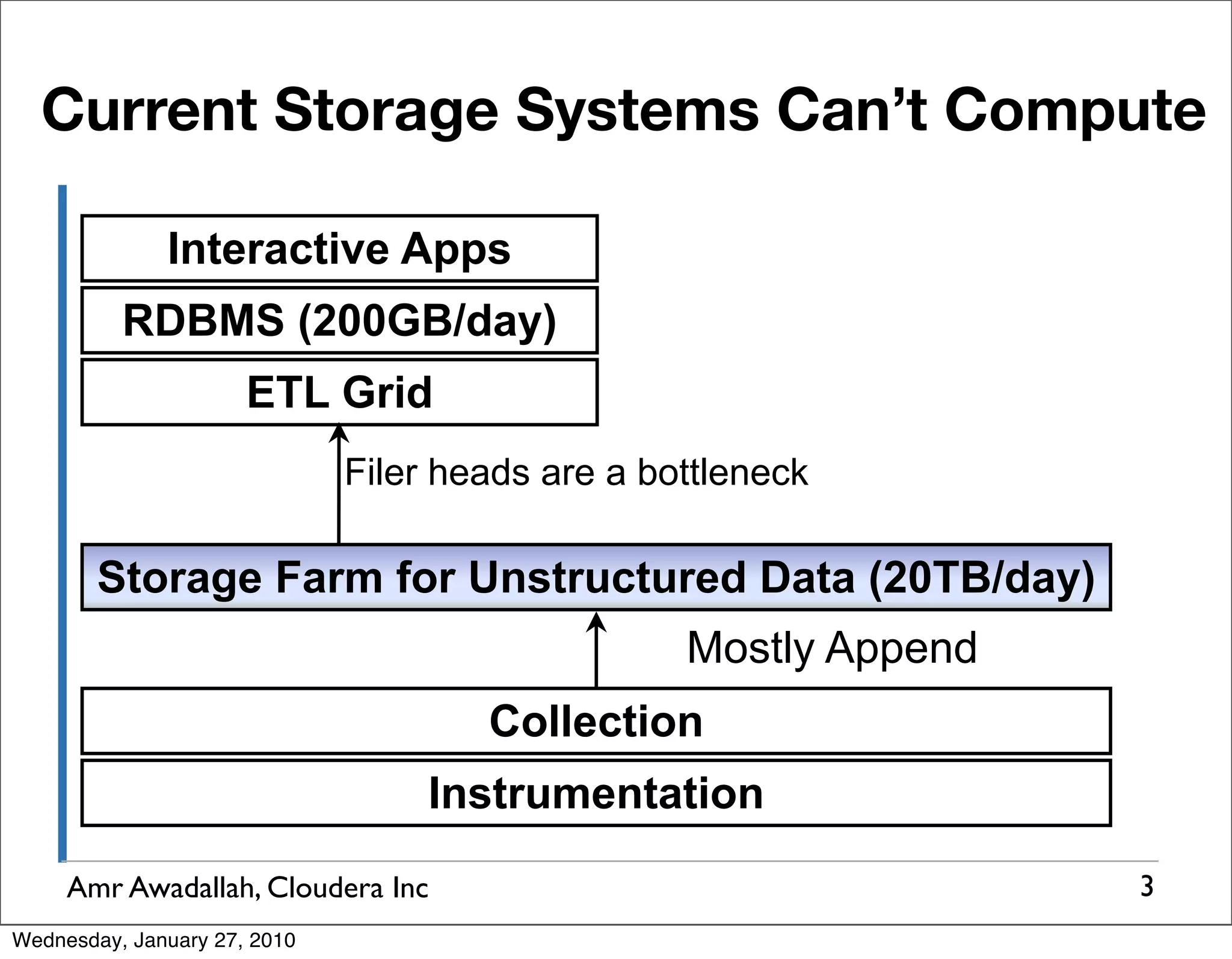Current Storage Systems Can’t Compute Interactive Apps RDBMS (200GB/day) ETL Grid Filer heads are a bottleneck Storage Farm for Unstructured Data (20TB/day) Mostly Append Collection Instrumentation Amr Awadallah, Cloudera Inc 3 Wednesday, January 27, 2010 