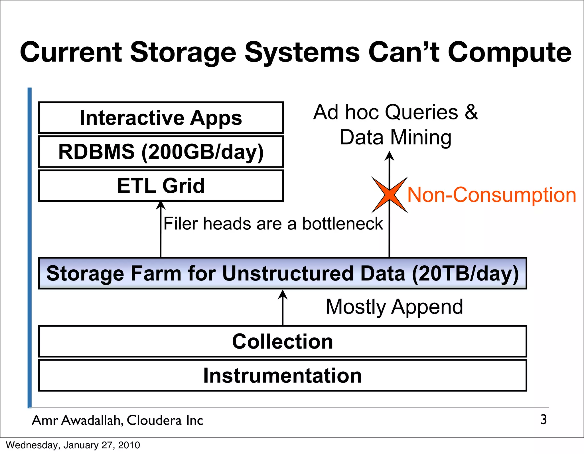 Current Storage Systems Can’t Compute Interactive Apps Ad hoc Queries & Data Mining RDBMS (200GB/day) ETL Grid Non-Consumption Filer heads are a bottleneck Storage Farm for Unstructured Data (20TB/day) Mostly Append Collection Instrumentation Amr Awadallah, Cloudera Inc 3 Wednesday, January 27, 2010 