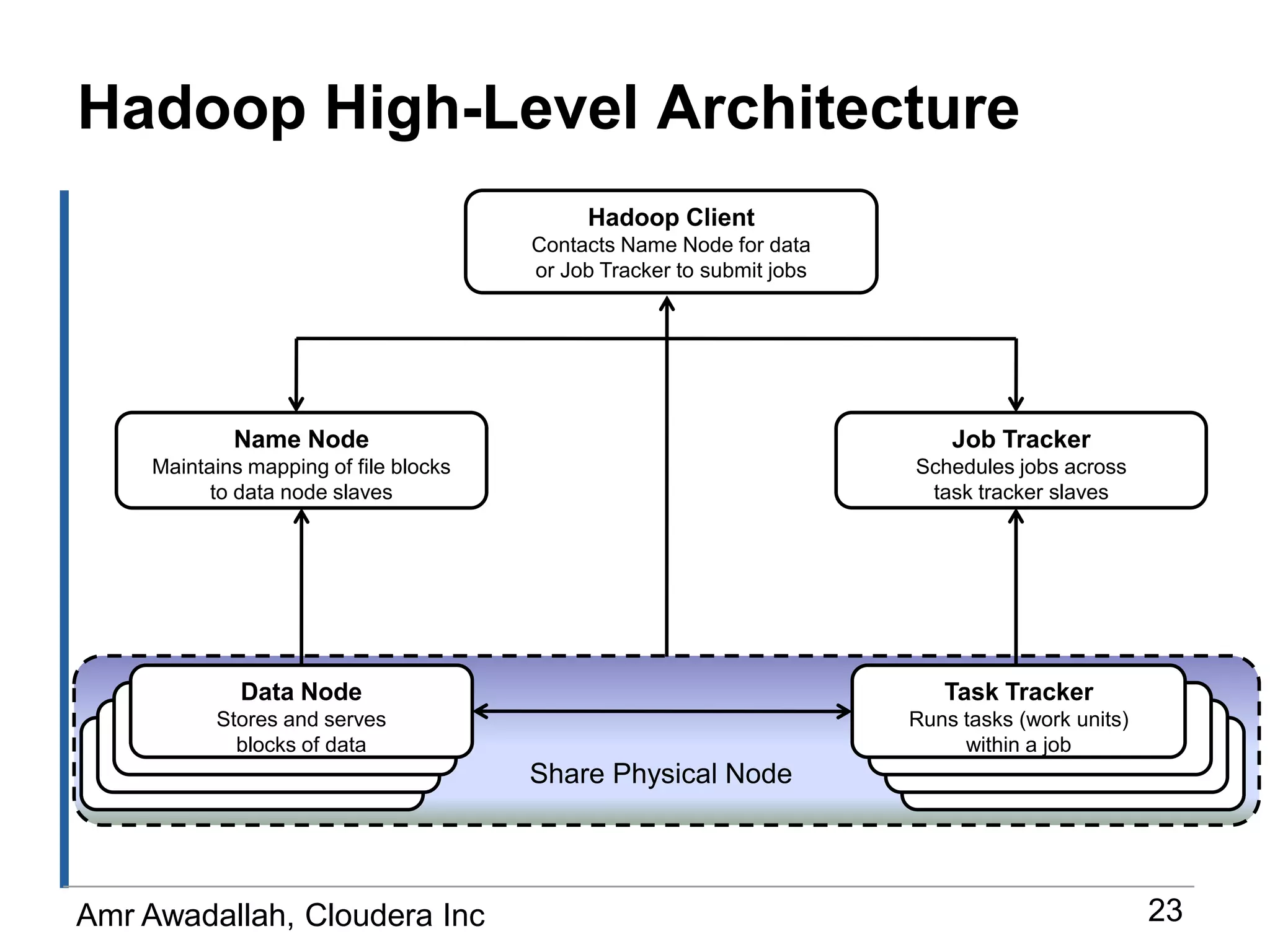 A SerDe (Serializer/Deserlizer) is applied during read time to extract the required columns.