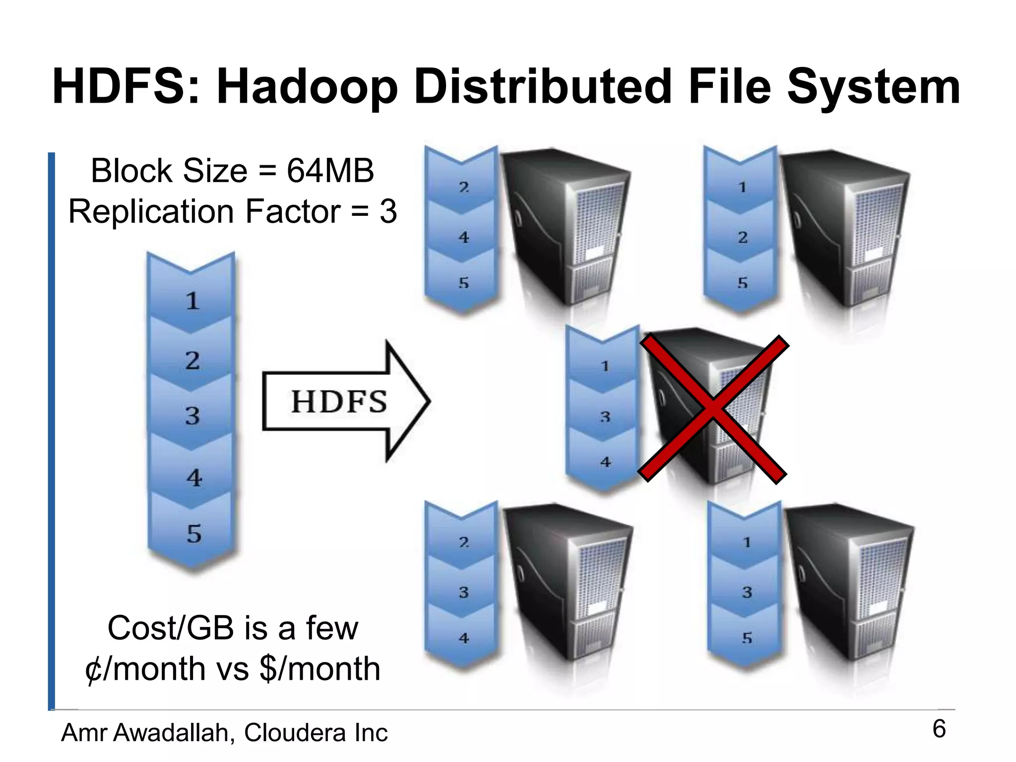 HDFS: Hadoop Distributed File SystemBlock Size = 64MBReplication Factor = 3Cost/GB is a few ¢/month vs $/month