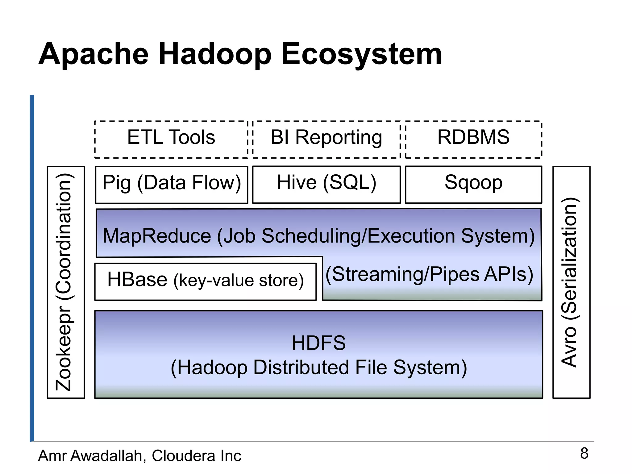 Apache Hadoop EcosystemBI ReportingETL ToolsRDBMSHive (SQL)SqoopPig (Data Flow)MapReduce (Job Scheduling/Execution System)(Streaming/Pipes APIs)HBase(key-value store)Avro (Serialization)Zookeepr (Coordination)HDFS(Hadoop Distributed File System)