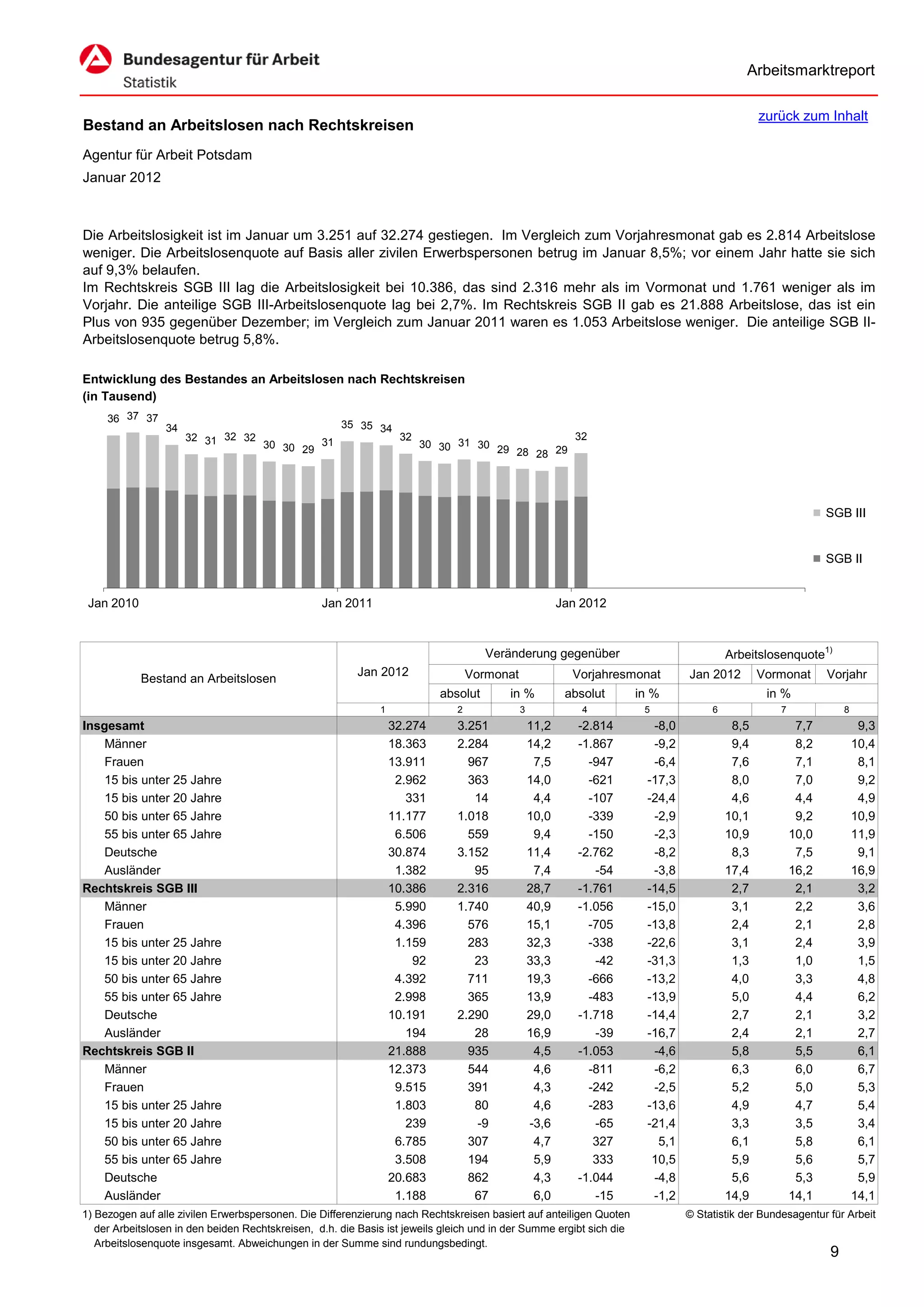 Arbeitsmarktreport

                                                                                                                                               zurück zum Inhalt
Bestand an Arbeitslosen nach Rechtskreisen
Agentur für Arbeit Potsdam
Januar 2012



Die Arbeitslosigkeit ist im Januar um 3.251 auf 32.274 gestiegen. Im Vergleich zum Vorjahresmonat gab es 2.814 Arbeitslose
weniger. Die Arbeitslosenquote auf Basis aller zivilen Erwerbspersonen betrug im Januar 8,5%; vor einem Jahr hatte sie sich
auf 9,3% belaufen.
Im Rechtskreis SGB III lag die Arbeitslosigkeit bei 10.386, das sind 2.316 mehr als im Vormonat und 1.761 weniger als im
Vorjahr. Die anteilige SGB III-Arbeitslosenquote lag bei 2,7%. Im Rechtskreis SGB II gab es 21.888 Arbeitslose, das ist ein
Plus von 935 gegenüber Dezember; im Vergleich zum Januar 2011 waren es 1.053 Arbeitslose weniger. Die anteilige SGB II-
Arbeitslosenquote betrug 5,8%.

Entwicklung des Bestandes an Arbeitslosen nach Rechtskreisen
(in Tausend)
     36 37 37
                 34                                   35 35 34
                      32 31 32 32                                  32                                      32
                                  30 30 29 31                           30 30 31 30 29
                                                                                       28 28 29




                                                                                                                                                              SGB III


                                                                                                                                                              SGB II


 Jan 2010                                         Jan 2011                                              Jan 2012



                                                                                     Veränderung gegenüber                              Arbeitslosenquote1)
                                                         Jan 2012                 Vormonat                Vorjahresmonat       Jan 2012        Vormonat       Vorjahr
            Bestand an Arbeitslosen
                                                                           absolut       in %            absolut      in %                      in %
                                                              1               2              3              4          5            6              7              8
Insgesamt                                                         32.274      3.251              11,2      -2.814       -8,0             8,5            7,7            9,3
    Männer                                                        18.363      2.284              14,2      -1.867       -9,2             9,4            8,2           10,4
    Frauen                                                        13.911        967               7,5        -947       -6,4             7,6            7,1            8,1
    15 bis unter 25 Jahre                                          2.962        363              14,0        -621      -17,3             8,0            7,0            9,2
    15 bis unter 20 Jahre                                            331         14               4,4        -107      -24,4             4,6            4,4            4,9
    50 bis unter 65 Jahre                                         11.177      1.018              10,0        -339       -2,9            10,1            9,2           10,9
    55 bis unter 65 Jahre                                          6.506        559               9,4        -150       -2,3            10,9           10,0           11,9
    Deutsche                                                      30.874      3.152              11,4      -2.762       -8,2             8,3            7,5            9,1
   Ausländer                                                       1.382         95               7,4         -54       -3,8            17,4           16,2           16,9
Rechtskreis SGB III                                               10.386      2.316              28,7      -1.761      -14,5             2,7            2,1            3,2
    Männer                                                         5.990      1.740              40,9      -1.056      -15,0             3,1            2,2            3,6
    Frauen                                                         4.396        576              15,1        -705      -13,8             2,4            2,1            2,8
   15 bis unter 25 Jahre                                           1.159        283              32,3        -338      -22,6             3,1            2,4            3,9
   15 bis unter 20 Jahre                                              92         23              33,3         -42      -31,3             1,3            1,0            1,5
   50 bis unter 65 Jahre                                           4.392        711              19,3        -666      -13,2             4,0            3,3            4,8
   55 bis unter 65 Jahre                                           2.998        365              13,9        -483      -13,9             5,0            4,4            6,2
    Deutsche                                                      10.191      2.290              29,0      -1.718      -14,4             2,7            2,1            3,2
    Ausländer                                                        194         28              16,9         -39      -16,7             2,4            2,1            2,7
Rechtskreis SGB II                                                21.888        935               4,5      -1.053       -4,6             5,8            5,5            6,1
    Männer                                                        12.373        544               4,6        -811       -6,2             6,3            6,0            6,7
    Frauen                                                         9.515        391               4,3        -242       -2,5             5,2            5,0            5,3
    15 bis unter 25 Jahre                                          1.803         80               4,6        -283      -13,6             4,9            4,7            5,4
    15 bis unter 20 Jahre                                            239         -9              -3,6         -65      -21,4             3,3            3,5            3,4
   50 bis unter 65 Jahre                                           6.785        307               4,7         327        5,1             6,1            5,8            6,1
    55 bis unter 65 Jahre                                          3.508        194               5,9         333       10,5             5,9            5,6            5,7
    Deutsche                                                      20.683        862               4,3      -1.044       -4,8             5,6            5,3            5,9
   Ausländer                                                       1.188         67               6,0         -15       -1,2            14,9           14,1           14,1
1) Bezogen auf alle zivilen Erwerbspersonen. Die Differenzierung nach Rechtskreisen basiert auf anteiligen Quoten              © Statistik der Bundesagentur für Arbeit
   der Arbeitslosen in den beiden Rechtskreisen, d.h. die Basis ist jeweils gleich und in der Summe ergibt sich die
   Arbeitslosenquote insgesamt. Abweichungen in der Summe sind rundungsbedingt.
                                                                                                                                                              9
 